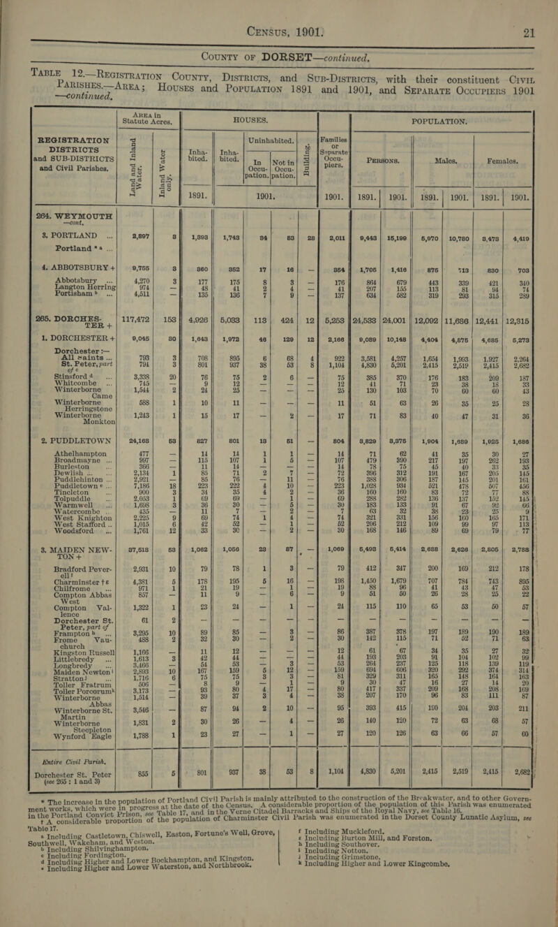 TABLE 12-—RkrcistRa PARISHES.— AREA   —continued, AREA in Statute Acres. HOUSES, REGISTRATION rs Uninhabited. | DISTRICTS 8 ba Inha- Inha- and SUB-DISTRICTS| 4 S| bited. || bited. | 1. |wotin and Civil Parishes, Be | B Occu- | Occu- 389 aed pation. |pation. oR) is aS om S 3 ° 4 ne 1891. 1901, 264. WEYMOUTH  —cont, 38. PORTLAND _.... 2,897 8 1,398 1,743 34 83 Portland . ... 4, ABBOTSBURY + 9,765 3 860 352 17 16 Abbotsbury ... 4,270 S Langton Herring 974 — wth \ ot ri Portisham&gt; .., 4,511 _ 135 136 7 9 265. DORCHES- 117,472 153 ‘ , pa 4 4,926 || 5,083 118 424 1, DORCHESTER + 9,045 80 Dorchester :—            Saints ... 793 3 708 895 6 68 mos betes part 794 3 801 937 38 53 0 Stinsford 4 ee 3,338 20 76 15 2 6 Whitcombe ... 745 — 9 12 = s Winterborne 1,544 2 24 25 — RF Came Winterborne 588 1 10 ll — = Herringstone Winterborne 1,243 1 15 17 _ 2 Monkton 2. PUDDLETOWN 24,168 53 827 801 13 51 Athelhampton 477 — 1 14 1 i Broadmayne ... 997 — 115 107 1 5 Burleston of 366 — 11 14 ~- — Dewlish ... 58 2,134 1 85 71 2 7 Puddlehinton ... 2,921 - 85 76 ae ll Puddletown e ... 7,186 18 223 222 4 10 Tincleton 2f 900 3 34 35 4 2 Tolpuddle AY. 2,053 1 69 69 — 1 Warmwell re 1,698 3 36 30 — 5 Watercombe .. 435 — 11 7 _ 2 West Knighton 2,225 9 69 74 1 4 West Stafford .. 1,015 6 42 52 — 1 Woodsford ... 1,761 12 33 3C — 2 38. MAIDEN NEW- 37,518 53 1,062 1,066 23 87 TON + erord Pever- 2,931 10 79 78 1 3 e Charminster + &amp; 4,381 5 178 195 5 16 Chilfrome is 971 1 21 19 a 1 Compton Abbas 857 -- 11 9 a 6 West Compton Val- 1,322 1 23 24 _ lence of arpaaaed He 61 2 _ = = — eter, part o Frampton» _.., 3,295 10 89 85 _ 8 Frome Vau- 488 2 32 30 —- 2 church ey alae Russell 1,166 — 11 12 — _ Littlebredy ... 1,613 7 42 44 _ _ Longbredy aie 3,466 _ 54 53 _ 3 Maiden Newton: 2,893 10 167 159 5 12 StrattonJ me 1,716 6 75 75 3 3 Toller Fratrum 506 — 8 9 — 1 Toller Porcorum* 3,173 _ 93 80 4 17 Lo eaieae 1,514 — 39 37 3 4 as Winterborne St. 3,546 _ 87 94 2 10 artin Winterborne. 1,831 30 26 — 4 teepleton Wynford Eagle 1,788 1 23 27 a 1 Entire Civil Parish, Dorchester St. Peter 855 801 937 38 53  (see 265 : 1 and 3) * The increase in the population of   POPULATION. Families ro or s feng oO ccu- = nlera, PERSONS. Males. Females, Q 1901. | 1891.) 1901. || 1891.| 1901. | 1891.} 1901.  2,011] 9,443 16,199 || 6,970| 10,780| 3,478 | 4,419  _ 364 /{ 1,705| 1,416 876 | 13 830 703 _ 176 864 679 443 339 421 340 _ 41 207 155 113 81 94 74 _ 137 634 582 319 293 315 289 12] 5,258 |] 24,538 | 24,001 || 12,092 | 11,686 | 12,441 | 12,315 12] 2,166 | 9,080| 10,148 || 4404] 4875) 4,685| 56,273 4 922 ] 3,581] 4,257 || 1,654] 1,993] 1,927] 2,264 8 1,104 4,830 5,201 2,415 2,519 2,415 2,682 _ 75 385 370 176 183 209 187 — 12 41 71 23 38 18 33 25 130 103 70 60 60 43 _ ll ; 61 63 26 35 25 28 =_ 17 71 83 40 47 31 36 a 14 71 41 35 30 27 oe 107 479 390 217 197 262 193 = 14 78 75 45 40 33 35 = 72 396 312 191 167 205 145 = 76 388 306 187 145 201 161 = 223 1,028 934 521 478 507 456 = 36 1 160 83 72 77 88 = 69 288 282 136 137 152 145 _ 30 183 133 91 67 92 66 = 7 63 32 38 23 25 9 — 74 321 331 156 160 165 171 - 52 206 212 109 97 113 |  _ 79 412 347 200 169 212 178 — 198 1,450 1,679 707 784 743 895 — 19 88 96 41 43 47 53 _ 9 51 50 26 28 25 22 — 24 115 110 65 53 50 57 —_ 86 387 378 197 189 190 189: - 30 142 115 71 62 71 _ 12 61 67 34 35 27 32 _— dt 193 203 91 104 102 99 — 53 264 237 125 118 139 119 -- 159 694 606 320 292 374 314 _ 81 329 311 165 148 164 163 _— 9 30 47 16 27 4 20 ~ 80 417 337 209 168 208 169 -- 38 207 170 96 83 411 87 _ 95 393 415 190 204 203 211 a 26 140 120 72 63 68 57 _ 27 120 126 63 66 57 60      | a | 8 1,104 4,830 5,201 2,415 2,519 2,415 2,682  t A considerable proportion of the pop able 17. : a Including Castletown, Chiswell, Easton, Fortune Southwell, Wakeham, and Weston. b Including Shilvinghampton. ¢ Including Fordington. f Including Muckleford. ; s Including Burton Mill, and Forston. F h Including Southover, i Including Notton. ij Including Grimstone. k Including Higher and Lower Kingcombe,  Re ee ee