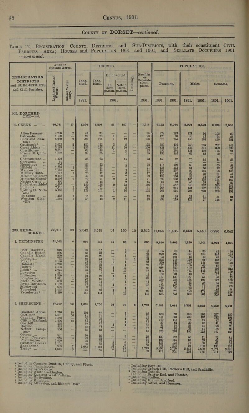 a SE ES TS County oF DORSET—continued. Se ee ee ee ee ee Se en re a SAMRLP LR Ee ERP et   TABLE 12.—-REGISTRATION County, Districts, and Svus-Disrricrs, with their constituent CrviL Parisues—AREA; Houses and PopuLaTion 1891 and 1901, and SEPARATE OccuPIERS 1901               —continued. AREA in Statute Acres. HOUSES. esha apo tt 2 { i Families REGISTRATION 3 Uninhabited. S i 4 ; DISTRICTS a &amp; Inha- || Inha- |——_7____ | .&amp;__ | Separate) and SUB-DISTRICTS 4 3 bited. || bited. ol, |Notin 3 ae PERSONS. Males. Females, Lea : ecu- | Occu- and Civil Parishes. I 8 Fe pation. |pation. fos) Co) ae aS C=! aa | arama a I TT eg ae aan ho a ee Sc acer a 6° | 4 1891. 1901. 1901. 1891.} 1901. 1891. | 1901. | 1891.| 1901. | 265. DORCHES- TER—cont, 4.CERNE .. ...| 46,741 17 }| | 1,394] 1,204 a1|° 167| —] 1,214]| 6122] 6,064 | 38,096| 2,406| 3,026] 2,568 Alton Pancras... 2,280 2 43 36 = +f — 36 229 183 124 94 105 89 Batcombe __ ... 1,120 = 5 23 1 Bye 23 123 98 59| . 43 64 55 Buckland New- 6,250 2 207 194 1 13 |} i= 198 873 755 453 364 420 391 ona Cattistock&gt; ... 3,073 2 120 122 3 5) = 122 520 476 253 234 267 242 Yhesilborne ... H _- _ | 131 110 125 Brome St. Quin- 1,032 — 32 35 = hi 35 | 133 146 63 68 70 73 in eerie ee Le — 35 23 — 14 — 23 159 97 75 44 84 53 ore woo eee 3 ap 4 ar 3 = ar al as ae, ae. arid = = Hermitage... 756 &amp; 26 22 = SS 22 115 100 60 46 55 54 Hilfield ... 0. 1,599 1 26 21 = 745 = 21 133 113 61 56 72 57 Mappowder_ ... 1,901 eet 43 44 4 Bee 44 | 195 207 99 104 96 103 Melbury Bubb... 1,243 1 23 17 mS sy 17 | 120 86 59 39 61 47 | MelcombeHorsey 2,157 — 42 29 — 7) — 29 | 182 136 83 72 64 Minterne Magnae 2,206 2 79 71 2 eaten 71 339 306 165 139 174 167 Nether Cerne ... 850 — 17 15 — 2 _ 15 | 87 62 45 35 42 o7 Puddletrenthided 4,497 an 159 148 9 23} — 146 | 673 587 348 302 325 285 Pulhame __... 2,416 2 64 51 i. ‘yee 51 | 266 214 131 107 135 107 Sydling St. Nich- 5,130 2 128 101 1 1B — 102 563 414 297 220 266 194 Up Cerne af 1,123 1 15 18 te 18 | 84 31 51 34 Wootton Glan- 1,705 1 58 43 eh ee 43 | 238 175 122 17 116 98 \ \ | | | 266. ee 7 38,411 98 |} 2,542 || 2,518 51 160} 10] 2,572 11,854 | 11,485 || 5,558] 5,443) 6,296] 6,042 1, YETMINSTER 21,052 cS) 891 818 17 85 1 835 8,866 | 3,402 1,820 1,601 | 2,046 1,801 Beer Hackett 918 1 20 15 — af, s Caundle Bishop 956 1 66 61 3! ee aL oe | oa 137 102 145 1B Caundle Marsh 950 1 20 22 “= 1 _ 22 93 104 45 49 48 Chetnole...... | 732 — 60 51 2 6] 1 51 272 215 120 94 152 2 Folke* 4... 2,120 _ 78 76 2 4; — 81 370 329 165 151 205 178 Holnest ! te 2,270 = 28 2 — i es ; a aeODieees pike 27 127 136 60 69 67 67 Holwel ty 2.423 1 89 92 1 2} — 95 377 388 182 175 195 213 een Ne Pe es che 4 Vihar 78 395 313 174 154 221 159 Lillington = |. 1,830,190 — 32 27 1 el Ps ioe est a ie a Longburton ... 1,041 1 79 67 3 Bj. = 70 330 283 158 By 72 3 North Wootton 668] — 16 Wj} + 14. if 77 67 42 {lap Ryme Intrinsica| 1,162, — 43 49 1 hes 3 7 3 a nome Tne Pee “4 : 4 4 170 165 78 77 92 88 tee 8 ne 1} — 9 49 30 26 13 23 17 eleva nop 1,465) — 94 91 1 B-]&lt; imps 92 397 | 370 199 178] 198] 192 etminster! ... 1,480 1 161 144 2 19}; — 145 655 551 300 267 355 284 2, SHERBORNE + | 17,359 caf} 4,061); 1,700) 34/ 76] of 1,787] 7,988] 8,083 || 9,738| 3,842] 4250] 4,241 Bradford Abbas 1,216 10 MA — Castleton... 5,601 56 13 i ma i a 4 a “a a = 20 oo Caundle Purse 1,558 e 34 nd ee 1 = na ¥ mr 187 212 194 Clifton Maybank| 12980 15 uw} — PRs “(4 el Ges 43 ue 82 66 Goathill...... gg] 12 10 a ip os a = 4 a a Haydon... ... 468 a 18 17 +e AB Sys 10 5 51 26 31 20 Nether Comp- 956 ity 68 |} 61 ay a4 8 a As us A ‘ap bd i on™ a Oborne’ i ., 607 = 30 29 _ Over Compton 688 4 23 24 Al: a eae 8 pe 71 Aas! Poyntington ... | 1,020 — 26 25 - en ee 24 129 115 67 59 62 56 Sandford Orcas # 1,104 _ 50 2 Pil dbs 2 | 135 125 72 66 63 59 Sherborne _ ... 929 7H 108811 1193| 9o81- al ¢ 50} 223) 202 93} 100] 130 102 Trent? 1. 1,618 5H} “101 88 7 ide | kas | rid eed ea es 2,877 | 3,091 — 175 211 179 a Including Cosmore, Dunti ¢ : b Including Chatnigutohie oe Henley, and Plush. | Including Boys Hill. ¢ Including Lyon’s Gate. J Including Crouch Hill, Packer’s Hill, and Sandhills 4 Including White Lackington. ‘ Including Totnell. i ‘ Ineluding Up Sydiing, | 8 m Including Stallen, 7 07+ Hamlet  s Including Knighton,  Including re hea Sandford.