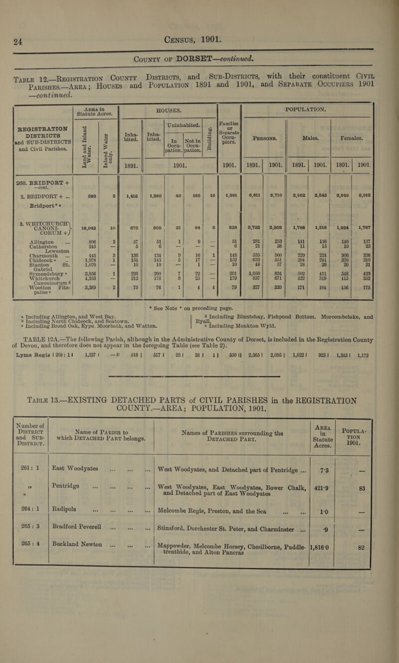 ce smimmmmunniiennemmmmmiiammi ia a County oF DORSET—continued. en na nS ST REN STRSTR pn SenTTaS os ws enenson . ith their constituent CrviL TABLE 12,—REGISTRATION County DistTRIcTs, and Svup-DIsTRIcTs, wi Parisues.—ArgA; Houses and PopuLation 1891 and 1901, and Separate Occupiers 1901                    —continued. AREA in POPULATION. Statute Acres. HOUSES. Uninhabited. Families REGISTRATION s=} . | son vate DISTRICTS eS be Inha- || Inha- = |Oceu, i 9 e NS. Males. F les. and SUB-DISTRICTS| 3 bited. || bited. | tm |Notin| &amp; | piers. sian (is Gu Rs ; Se = Occu- | Occu- Fs and Civil Parishes, a8 | ah. pation. |pation. ae tad | | HA s c fa 1891. 1901. 1901. 1891. | 1901. 1891. | 1901. | 1891.; 1901. A Le ree ees) ee ee ee 268. BRIDPORT + | —cont, 2. BRIDPORT + ... 593 5 1,418 1,360 40 165 10 1,391 6,611 5,'710 2,962 2,545 3,649 8,165 Bridport* 4 38. WHITCHURCH | * CANONI- 16,042 10 875 800 31 94 5 826 8,732 | 38,808 1,'798 1,516 | 1,934 1,787 CORUM + | Allington Eee 806 3 57 51 1 9 -- 51 281 253 141 116 140 137 Catherston 245 — 5 6 _ _— — 6 | 21 38 ll 15 10 23 Leweston z Charmouth . 445 3 136 134 9 16 1 148 | 535 560 229 224 306 336 Chideock » Re 1,978 1 154 145 5 17 — 152 633 581 294 241 339 310 Biaes : St: 1,070 — 10 10 — 1 10 | 48 57 28 26 20 31 abrie Symondsbury ° 3,856 1 226 200 7 22 -- 201 1,050 834 502 411 548 423 Whitchurch 4,253 — 212 178 8 25 -- 179 837 671 422 319 415 352 Canonicorum 4 Wootton Fitz- 3,389 2 75 76 1 4 4 79 327 339 171 164 156 175 paine e * See Note * on preceding page. a Including Allington, and West Bay. 4 Including Bluntshay, Fishpond Bottom, Morcombelake, and b Including North Chideock, and Seatown. Ryall. ¢ Including Broad Oak, Eype, Moorbath, and Watton. e Including Monkton Wyld. TABLE 12A.—The following Parish, although in the Administrative County of Dorset, is included in the Registration County of Devon, and therefore does not appear in the foregoing Table (see Table 2). Lyme Regis | 269: 11 1,237 | —t 518 || 517 | 26 | 381 11 550 1] 2,3651 2,095 || 1,022 1 9231! 1,343! 1,172   TABLE 13.—EXISTING DETACHED PARTS of CIVIL PARISHES in the REGISTRATION COUNTY.—AREA; POPULATION, 1901.    DIsTRICT __ Name of PARISH to Names of PARISHES surrounding the in POPULA- and SuB- | which DETACHED Part belongs. DETACHED PART. Statute pte DISTRICT. Metast 1901. 261: 1 East Woodyates _... sa ... | West Woodyates, and Detached part of Pentridge ... 7'3 _ rs Pentridge es “a eB | West Woodyates, East Woodyates, Bower Chalk, | 421°9 83 2 and Detached part of East Woodyates 264: 1 Radipole ot oS ... | Melcombe Regis, Preston, and the Sea AS; se 1:0 — 265: 3 Bradford Peverell _... Wie ... | Stinsford, Dorchester St. Peter, and Charminster ... 9 Ss 265: 4 Buckland Newton ... $i ... | Mappowder, Melcombe Horsey, Chesilborne, Puddle- 1,816°0 82 trenthide, and Alton Pancras ” i an a te