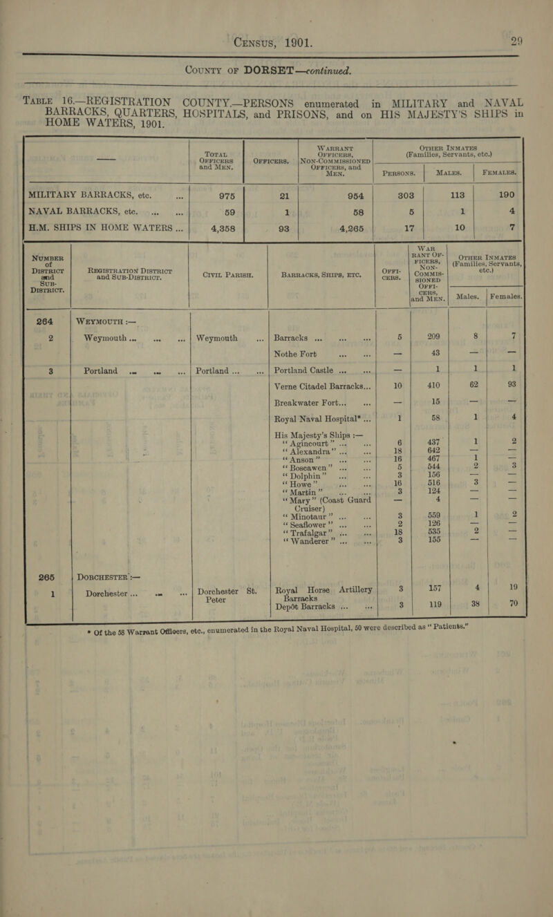 el County OF DORSET —continued. ene Nn aeURIAS OTT MUOTVA oily ot SUOLTIPET OY 2) aie               WARRANT OTHER INMATES pike ih OFFICERS, (Families, Servants, etc.) fate FFICERS OFFICERS, | NON-COMMISSIONED and MEN, OFFICERS, and MEN. PERSONS. MALES. | FEMALES, MILITARY BARRACKS, etc. Pee 975 21 954 303 113 190 NAVAL BARRACKS, ete. —... aes 59 1 58 5 1 4 wT f 'g ‘ H.M. SHIPS IN HOME WATERS ... 4,358 93 4,265 VG 10 ji N Mee: UMBER RANT OF- Therrsos REGISTRATIO MNON” (Families, Servants, N District OFFI- is etc.) amd and SUB-DISTRICT. CIVIL PARISH. BARRACKS, SHIPS, ETC. CERS CoMMIS Sus- SIONED DISTRICT. OFFI- 0 SN Males. | Females. 264 WEYMOUTH :— | 2 _ Weymouth ... nee .. | Weymouth sew [EDATLACKSits.. de Ae 5 209 8 7 Nothe Fort ses roe oo 43 — _ 3 Portland .. tek ... | Portland ... ... | Portland Castle ... ee _— 1 1 1 Verne Citadel Barracks... 10 410 62 93 Breakwater Fort... ae — 15 _ — Royal Naval Hospital* ... 1 58 1 4 His Majesty’s Ships :— *¢ Agincourt” ... ie 6 437 1 2 ‘© Alexandra”’ ... = 18 642 — _ «* Anson ” Fer ae 16 467 1 — ‘* Boscawen” ... a 5 544 2 3 * Dolphin”? ©. 5. ane 3 156 = — “* Howe” ee ie 16 516 3 — *© Martin ” — ars a 124 — — ‘*Mary ” (Coast Guard — 4 _— — Cruiser) ‘¢ Minotaur” .. 3 559 1 ye “‘ Seaflower’”’ ... 2 126 — — ‘“* Trafalgar ” 18 535 2 _ ‘* Wanderer ” ... 3 155 a “= 265 DORCHESTER :— 1 Dorchester ... co ... | Dorchester St. Royal Horse Artillery 3 157 4 19 Peter Barracks Depot Barracks ... ee 3 119 38 70 * Of the 58 Warrant Officers, etc., enumerated in the Royal Naval Hospital, 50 were described as ‘‘ Patients.”