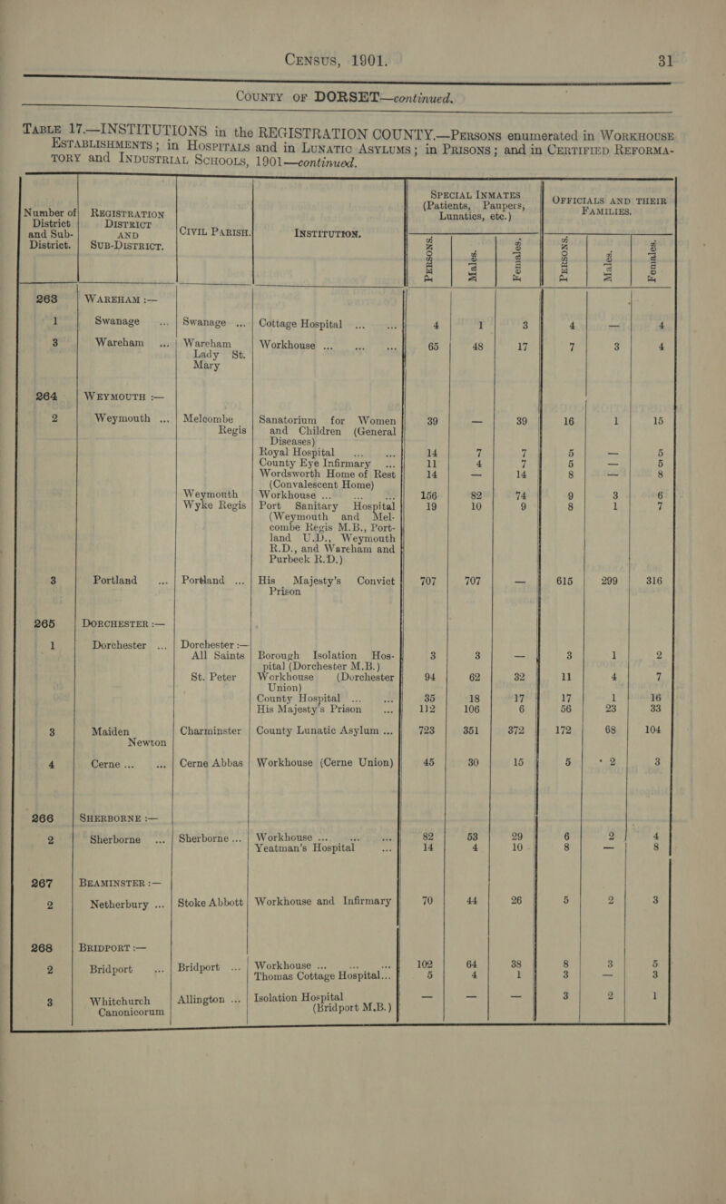 EN RR TT County or DORSET—continued.         SPECIAL INMATES (Patients, Paupers,             N umber of| REGISTRATION Lunatics, ete.) District DISTRICT and Sub- AND CIVIL PARISH. INSTITUTION.   District. Sus-Districr,   PERSONS Males. Females PERSONS. Females.                              263 WAREHAM :— 1 Swanage .. | Swanage ... | Cottage Hospital... er 4 1 3 £ id 4 3 Wareham... | Wareham Workhouse ... a 4 65 48 17 fi 3 4 Lady St. Mary 264 WEYMOUTH :— 2 Weymouth ... | Melecombe Sanatorium for Women 39 _ 39 16 1 16 Regis and Children (General Diseases) Royal Hospital... on 14 7 ‘; 5 te 5 County Eye Infirmary _... ll 4 7 5 nye 5 Wordsworth Home of Rest 14 — 14 8 ies 8 (Convalescent Home) Weymorth | Workhouse ... ny i 156 82 74 9 3 6 Wyke Regis | Port Sanitary Hospital 19 10 9 8 1 7 (Weymouth and Mel. combe Regis M.B., Port- land U.D., Weymouth R.D., and Wareham and    Purbeck R.D.)    3 Portland ... | Portland ...| His Majesty’s Convict 707 707 _— 615 299 316 Prison                                              265 DORCHESTER :— 1 Dorchester ... | Dorchester :— : All Saints | Borough Isolation Hos- 3 3 — 3 1 2 pital (Dorchester M.B.) St. Peter Workhouse (Dorchester 94 62 82 ll 4 7 Union) County Hospital owe am 35 18 17 17 l 16 His Majesty's Prison way 1J2 106 6 56 23 33 3 Maiden Charminster | County Lunatic Asylum ... 723 351 372 172 68 104 Newton 4 Cerne ... ... | Cerne Abbas | Workhouse (Cerne Union) 45 30 15 5 ® 3 266 SHERBORNE :— ... | Sherborne... | Workhouse ... vs ils 82 53 29 | 6 2 4 ; ag Yeatman’s Hospital oe 14 4 10 . | 8 — 8 267 BEAMINSTER :— 2 Netherbury ... | Stoke Abbott | Workhouse and Infirmary 70 44 26 5 2 3 268 BRIDPORT :— i idport ... | Workhouse ... a ix 8 3 5 2 paweer ope Thomas Cottage Hospital... [ 3 — 3 3 Whitchurch Allington ... | Isolation Hospital 3 2 1     Canonicorum (Bridport M.B.) }  