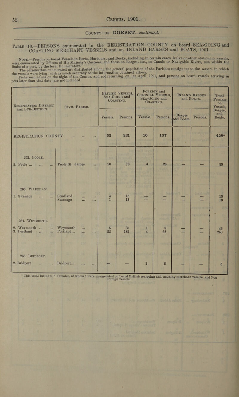 oor mn aaa aa aaa aaa County oF DORSET —continued. TABLE 18.—PERSONS enumerated in the REGISTRATION COUNTY on board SEA-GOING and COASTING MERCHANT VESSELS and on INLAND BARGES and BOATS, 1901.   Nore.—Persons on board Vessels in Ports, Harbours, and Docks, including.in certain cases hulks or other stationary vessels, were enumerated by Officers of His Majesty’s Customs, and those on Barges, etc., on Canals or Navigable Rivers, not within the limits of a port, by the local Enumerators. | : d The persons thus enumerated ary distributed among the general population of the Parishes contiguous to the waters in which the vessels were lying, with as much accuracy as the information obtained allows. Fishermen at sea on the night of the Census, and not returning on lst April, 1901, and persons on board vessels arriving in port later than that date, are not included.  FOREIGN and a BRITISH VESSELS,     ; COLONIAL VESSELS,| INLAND BARGES T | 2 erate ae Sma-Gome and 4 and Boats. sia | REGISTRATION DISTRICT | 4 and SUB-DISTRICT. CiviL PARISH. ; | Vessels. | Persons. | Vessels. | Persons. ge ey Persons. | . REGISTRATION COUNTY on me a 52 10 107 3 =a . eects TAOS EEN TED 262. POOLE. . 2. Peele... © .. | ©. | Poole St? James =&lt;: 20 4 26 — — . r ( 4 263. WAREHAM. 1. Swanage aS ... | Studland ie es 4 — — iS eae Swanage ay ee 1 a= _ 1s = 264. WEYMOUTH. 2. Weymouth ... ... | Weymouth ... 5 1 8 — _ 3. Portland te ... | Portland... obs 22, 4 68 — —_— 268. BRIDPORT. 2. Bridport “ ... | Bridport... is oS ne 1 5 ~— _  This total includ 28 8 Fem les hom 3) ere enumerated on board B iti S i 2g ales, of Ww WwW ritish 80a&amp;-gO01D: and cl yastin: ch V  7 le tai