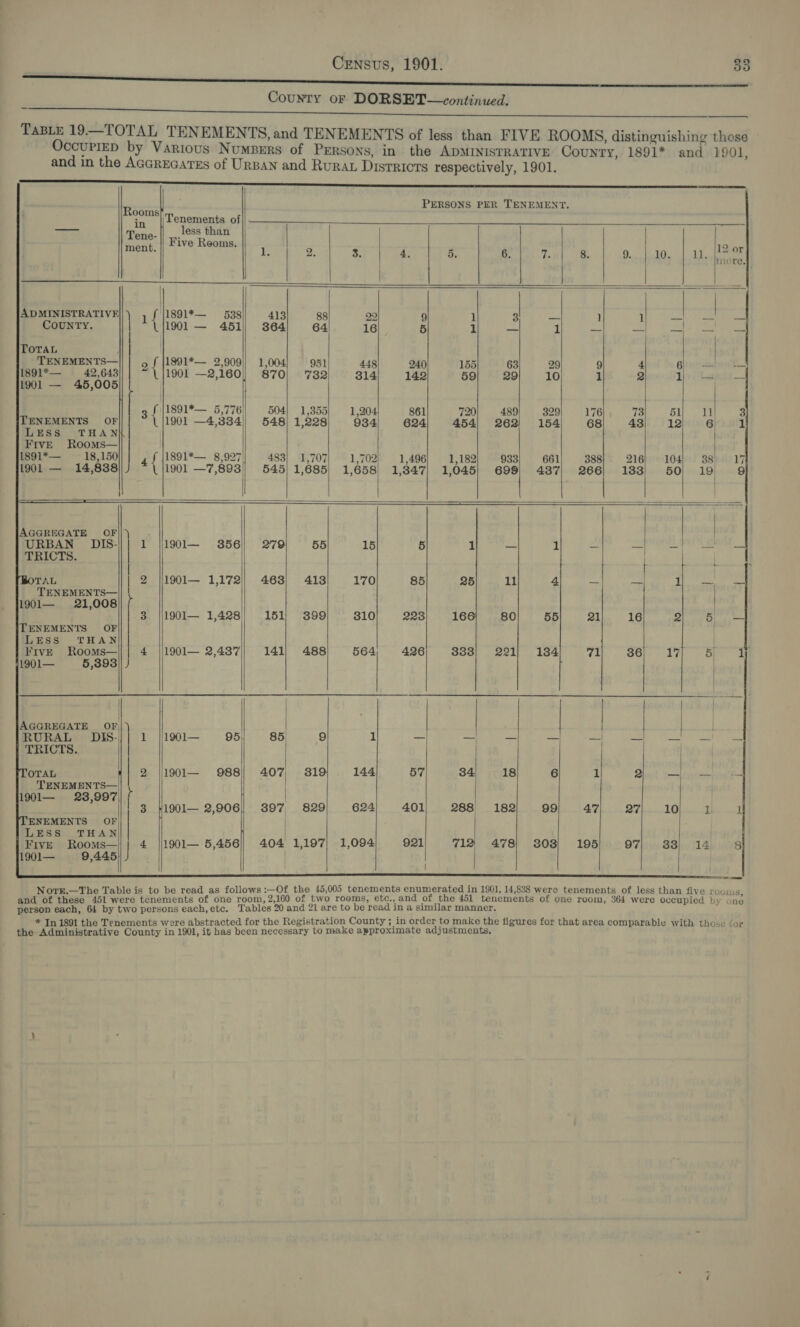                     Tenements of                                                    _ in less than ee Five Reoms. 12 or koe y 2. 3. 4. 5. ada 2 (a: Duis ohhOy ch ddvebrage | | | — &lt;r — — | | ADMINISTRATIVE 1 { 1891*— 538 413 88 292 9 1 3 _- ] 1 alts a oe CouNTY. 1901 — 451) 864 64 16 5 z — 1 — a aa eg As TOTAL | | TENEMENTS— 9 f |1891*— 2,909) 1,004 951 448 240 155 63 29 9 4 6 - — 1891*— 42,643 “| |1901 —2,160| 870) 732 814 142 59 29 10 1 2 hei a — 1901 — 45,005 | 3{ 1891*— 5,776) 504) 1,355 1,204 861 720 489 329 176 73 51 11] 3 TENEMENTS OF 1901 —4,334| 548) 1,228 934 624 45 262) 154 68 43 12 6 1 LESS THAN | FivE Rooms— | | 1891*— 18,150 Sit 8,927]| 483) 1,707 1,702 1,496 1,182 933 661 388 216 104 38) 17 1901 — 14,838 1901 —7,893 545| 1,685) 1,658) 1,847) 1,045) 699) 4387 = 133 50| 19 9 AGGREGATE OF|/) | | URBAN DIS- 1 |1901— 3856] 279 55 15 5 1 == 1 = = —_ — TRICTS. | L TAL | 2 |)1901— 1,172) 4638) 413 170 85 25 11 4 = —4 ee TENEMENTS— | 1901— 21,008 | 3 ||1901— 1,428 151; 399 810 228 166 80 55 21 16 2 5 TENEMENTS OF LESS THAN | FIVE Rooms— 4 |/1901— 2,437 141; 488 564 426 Soo) 221i 184 yal 86 17 a j 1901— 5,393} ) AGGREGATE OF, | | RURAL Dis | 1 |1901— 95), 85) 9 1 — a = poe. as — NT ee 4 TRICTS. OTAL | 2 |1901— 988] 407, 319; 144 57 34. 18 6 1 dual io-aeaene TENEMENTS— | | 1901— 23,997 [ 3 f}1901— 2,906) 397, 829 624 401 288 182 99 A? 27 10 1 1 ENEMENTS OF | TOSS) 0 AN FivE Rooms—}} 4 ||1901— 5,456)| 404 1,197) 1,094 921 712 478 808 195 97 33) 14 3 1901— 9,445 ne