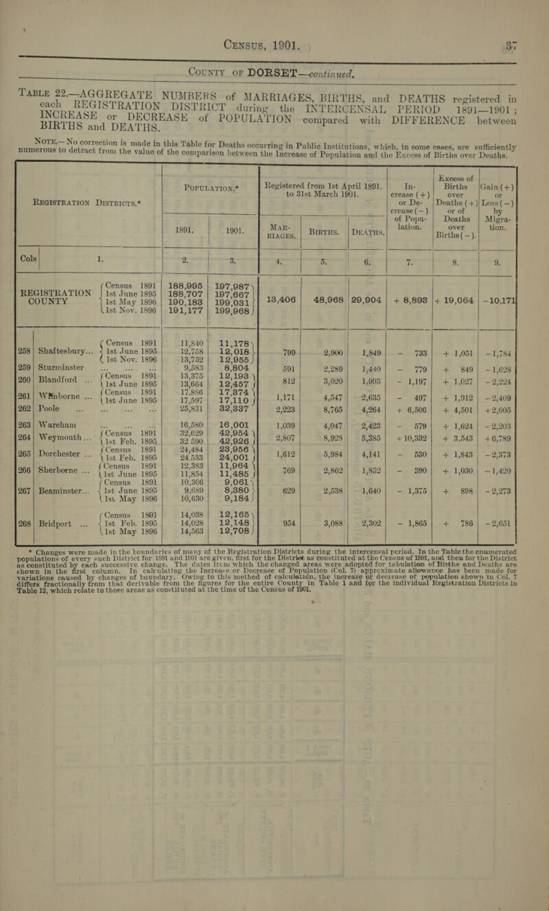 73020 er nn ae a a nL SID Cee a eS County or DORSET ~—vontinued, TABLE 22.—AGGREGATE NUMBERS of MARRIAGES, BIRTHS, and DEATHS registered in each REGISTRATION DISTRICT during the INTERCENSAL PERIOD 18911901 ; INCREASE or DECREASE of POPULATION -compared with DIFFERENCE between BIRTHS and DEATHS. NorE.—No correction is made in this Table for Deaths occurring in Public Institutions, which, in some cases, are sufficiently numerous to detract from the value of the comparison between the Increase of Population and the Excess of Births over Deaths. a -EE                 Excess of oe Registered from Ist April 1891, In- Births |Gain(+) EYP UBATION: to 3lst March 1901. crease (+) over or REGISTRATION DIsrricts.* or De- | Deaths (+)| Loss (—) crease ( — ) or of vy of Popu- Deaths | Migra- lation. tion. 1891, 1901. Ey BirtTuHs. | DEATHS, 8 Births ( =i a Cols 15 ys | 3. 4. | 5. (gga fi 8. 9. | Ba TION Census 1891 | 188,995 197,987 ) REGISTRA Ist June 1895 | 188,707 | 197,667 | COUNTY Ist May 1896 190,183 199,031 | 13,406 48,968 29,904 + 8,898 |+ 19,064 | -10,171 Ist Nov. 1896 | 191/177 | 199968 Census 1891 11,840 11,178 258 | Shaftesbury... jas June 1895 12,758 12,018 799 2,900 1,849 —. 733 + 1,051 | -—1,784 lst Nov. 1896 13,752 12,955 J 259 | Sturminster by. he 2 9,583 8,804 591 2,289 1,440 — 79 + 849] —1,628 + barf = 260| Blandford... ppg Ste be wee ee 2457 } 812 3,020] 1,993} - 1,197] + 1,027] -2,024 261| Wnborne ... nate ee 4 Het ivtio | L171 4,547 | ~2,635| - 497| + 1,912| —92,409 262 Poole ee Ba + 25,831 32,337 2,223 8,765 4,264 + 6,506 + 4,501 | +2,005 263| Wareham age et * 16,580 16,001 1,039 4,047 2,423 — 579 + 1,624 | -—2,203 x 29 Ke Bee feviormonte {eee eon |. soem. | aaiene. th 2! 8923 | 5,885] +10,982| + 3,543| +6,789 265 | Dorchester ... Vics Eee se Pe Batkes 34°00! | 1,612 5,984 | 4,141] - 580] + 1,843) —2,373 S . ‘ * , ‘i &gt; 6 F | Semeecetiorne,... 1°. isos i Biter) ditass hoe ae 2,862 1,852] - 300] + 1,030} —1,420 f Census 1891 10,366 9,061 267| Beaminster... {1st June 1895 9,689 8,380 | 629 2,538 1,640 — 1,375 + 898] -—2,273 Lisu May 1896 10,630 9,184) (Census 1891 14,038 |} 12,165) a ‘ 268| Bridport ... / Ist Feb. 1895 14,028 | 12,148 | 954 3,088'| 2,302] - 1,865| + 786] -2,651 list May 1896 14.563 | 12,708 i a in the boundaries of many of the Registration Districts during the intercensal period. In the Table the enumerated tae ot overs. arch District for 1891 and 1801 are given, first for the Distriet as constituted at the Census of 1891, and then for the District as constituted by each successive change. The dates from which the ahenaee areas were adopted for tabulation of Births-and Deaths are shown in the first column. In calculating the Increase or Decrease of Population (Col. 7) appruximate allowance has been made for variations caused by changes of boundary. Owing to this method of calculation, the increase or decrease of population shown ‘in Col. 7 differs fractionally from that derivable from the figures for the entire County in Table 1 and for the individual Registration Districts in Table 12, which relate to those areas as constituted at the time of the Census of 1901,