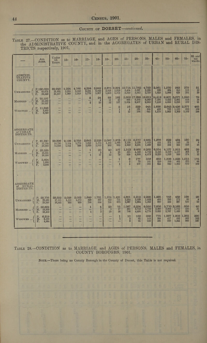 nnn ce SEE County oF DORSET—continued. a ae ST a Oe ha ee et ES TABLE 27.—CONDITION as to MARRIAGE, and AGES of PERSONS, MALES and FEMALES, in the ADMINISTRATIVE COUNTY, and in the AGGREGATES of URBAN and RURAL DIS- TRICTS respectively, 1901. SS TT ET Een ae - ia eT TARO ORS &lt;OERE LGN NE REMC EE ee                          Under 85 and a ALL nder | 15. | 16 | az | 18] 19 | 20- | 21- | 25- | 85 | 45- | 55- | 65- | 75- | up. AGES, Years. wards. ADMINIS- | | TRATIVE | COUNTY. | ; 948 | 4,294 | 4,760 | 4,204] 3,949 | 3,671 |8,904 |10,714 |11,782| 4,783 | 2,561 | 1,570 | 948 | 379 51 Garcia MM. ehoTe Beso | 3.64 | 9.842 | 3,624 | 2,082] 3,018 | 1819| 8,404] 5,867 | 2058] 936 | 564 | 315 “118 12 \ 39°349 | 31,057 | 1,960 | 1,918 | 1,770] 1,907} 1,653 | 1,975] 5,810] 5,915 | 2,725} 1,625) 1,006) 628 | 261 39 P. 70,197 ee 2 24 63 | 182] 2,600 |17,699 )18,812 '14,412 | 9,907 |5,077 |1,840 79 MARRIED ...,| M. 35,160 = = = _ 4 11 45 966 | 8,292 | 9,569} 7,294 | 5,222) 2,861 | 838 58 F. 35:037 Bs ob = 2 20 52| 137| 1,634 | 9,407] 9,243] 7,118 | 4,685] 2°216| 502 21 | P. 11,848 3 =) es at a a 2 16| 329] 945] 1,688 | 2,645|3,426 [2,377| 465 Wivowep ...1| M. 3,803 = sa = = ta 1 4| 181| 304] | 463| 783] 1,193] | 825| “169 Ll e sio40 ee = 3 Zz S 1 12} 198] . 641] 1,175] 1,862] 2'303 | 1,552] 296 | : | | AGGREGATE | of URBAN / DISTRICTS. (| P. 61,247 | 29,396 | 2,198 | 2,758 | 2,645 | 2,228 | 2,097 1,973 | 6,118] 6,570 | 2,485] 1,276! 822] 484] 180 22 UNMARRIED «| M. 31,244 14,780 | 1,154 | 1,770} 1,625 | 1,175 7 1,195 1,068 3,190 | 3,339 | 1,025 451 271 143 52 6 ll a. 30/003] 147616 | rot | 988 | 1,020} 1,053] ~’902 | 905 | 2,923 | 3,231 | 1,460] 825] 5d1| 341 | 128 16 P. 33,535 = ee 1 20 40| 107] 1,513] 9,465 | 9,262 | 6,554 | 4,137 1,915 | 482 39 Marriep ...4| M. 16,951 = ie be 3 3 3| 98| 685| 4,549] 4,789} 3,328] 2,219| 4,107| 308 7 F. 16,584 i AG ne 1 17 s2| 79| 928] 4,916] 4,473} 3,226] 1,918| ‘s03| 174 12 s{ PR. 5,624 bn bs a 1 6| 177| 556} 863 | 1,808 |1,523 1,015 | 175 WIDOWED ...4 | M. 1,668 — st a — | — — — 2 70 161 219 366 461 323 ; \| F. 33956 = se EJ ‘2 1 4| 107] 395) 644} 942| 1,062| 692] 109 | ) ry | | | AGGREGATE | | of RURAL } DISTRICTS. L | | (| PB. 58,776 | 33,552 | 2,026 | 2,002 | 1,649 | 1,721 } 1,574 |1,421 | 4,601 | 5,212 | 2,298 1,285| 748; 459/ 199 29 Unmarrizp {| M. 29,430} 17,111] 4,110| 1,072| 899| ' 867| 823] 751| 2,214] 2,628] 1,033] 485] 293) 172] 66 6 \| #297346 | 163441 | 916 | “930 750) 854} 751] 670] 2,387] 2,684] 1,265] 800] 455] 287| 133 23 P, 36,662 a ha 1 4 23! 75 | 1,087 | 8,234 | 9,550 | 7,858 | 5,7'70 3,162 | 858 40 Marrigp ... 4| M. 18,209 ws 22 = ae 1 3/ 17} 381 | 3,743] 4,7801 3,966! 3,003 | 1,754! 530 31 F, 18,453 be. &amp; = 1 3 20! 358| 706| 4,491] 4.770] 37892] 2.767 | 1,408| 328 9 P. 6,219 ie ne nz = om = 1 10| 152} 3889} 775 | 1,887 1,903 |1,862|} 290 WipowEp ...4|M. 21 &lt; =z a = 3 ™ 1 2 61} 1434 244! ° 417] 662| 502) 103 F. 4,084 a a 8 o1| 246) 581] 920| 1,241) 860| 187 |   TapLeE 28—CONDITION as to MARRIAGE, and AGES of PERSONS, MALES and FEMALES, in ' COUNTY BOROUGHS, 1901. NoTrE.—There being no County Borough in the County of Dorset, this Table is not required.