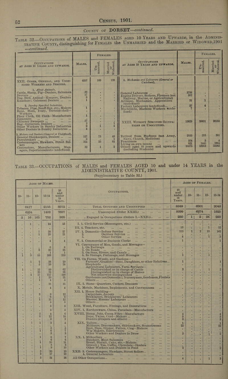 TABLE 32.—OcCUPATIONS —continued.  OCCUPATIONS aT AGES 10 YEARS AND UPWARDS. XXII. OTHER, GENERAL, AND UNDE- FINED WORKERS AND DEALERS. 1, About Animals, Cattle, Sheep, Pig—Dealers, Salesmen Drovers ... Dog, Bird, Animal—Keepers, Dealers Knackers; Catsmeat Dealers ... 2. Sundry Specified Industries, Tobacco Pipe, Snuff-Box, etc., Makers Bone, Horn, Ivory, Tortoise-shell— Workers Floor Cloth, Oil plete Maniacs? Japanners Chimney Sweepers ... Rag—Gatherers, Dealers .. Other Workers in Sundry Industries Other Dealers in Sundry Industries .. 3. Makers and Dealers (General or Undeined). General Shopkeepers, Dealers . Pawnbrokers ... Guster tmoneets: Hawkers, ‘Street Sel- ers Contractors, Manufacturers, Man- agers, Superintendents (undefined) County oF DORSET—continued. FEMALES.   ; uo! OccUPATIONS MALES. 3 fs g av AGEs 10 YEARS AND UPwarps, | MALZS. pa | g&amp;8 | AS 4897 100 120 4, Mechanics and Labourers (General or Undefined), uy . : General Laboureps ... 3798 8 : - | Engine Drivers, Stokers, Firemen (not 882 1 E 7 Railway, Marine, or Agricultural) 3 3 Artizans, Mechanics, Apprentices 31 (undefined) 1 Factory Labourers (undefined)... 37 2 Machinists, Machine Workers ande- 7 . y fined) 1 é ; ni x I XXIII. Wirnovur SrxciFieD OccuPA- 13829 9 i 4 TIONS OR UNOCCUPIED. 4 ‘ 127 1G) 48 Retired from Business (not Army, 2055 8 ; 1 Navy, Church, picdisinal 324 20 64 Pensioners : 378 Living on own mea: ns + 821 32 1 Others aged 10 years and upwards 10575 (including Students)      FEMALES, pa | Bes =| = E 1 4 . 20631 38154 285 301 3 4 1440 1864 18903 35985  AGES OF MALXS. ADMINISTRATIVE COUNTY, 1901. (Supplementary to Table 32.) OCCUPATIONS,  TOTAL OCCUPIED AND UNOCCUPIED         Years. 2155 | 8572 7637 752 935 14\', = 14 15 71) 20 27 1 20 21 : 4 4 6 6 6 20 26 , j ; 1 1 1 9| 55 168 233 1 2 26 29 ‘ 5 19 24 1 12 49 62 20 76 96 4} 27 117 || 148 1 20 21 : 1 4 5 , ; : 11 || 11 ; : 4 4 : 3 9 12 y 6 6 ‘ 1 ll 12 ; 5 5 | | 5 5 | ae: 5 5 | fei 4 | 6 | 6 12 | 18 ‘ 2 | 2 ie by a 3 | 5 an : 5 5 : 1 6 7 5 : 3 | 3 i 6 7 6 6 f 10 11 F 8 8 : 1 9 10 y 3 10 13 3 a7 20 ; 5 31 36 |   Unoccupied (Order XXIII.) I. 1. Civil Service (Messengers, etc.) Ill, 4. Teachers, etc. LV. : Domestic—Indoor Service 2. Outdoor Service ... oe Other Service Y. 2. Commercial or Business Clerks VE Meck ance of Men, wees ad sy hi hehe a ailways se 2. te OBOE) or. 3. On Seas, Rivers, and Canals .. P 5. In Storage, Porterage, and Messages VII. On Farms, Woods, and Gardens— Farmers’, Graziers’ —Sons, Daughters, or peace edeh ae Shepherds En a Agricultural Labourers, Farm Servants— Distinguished as in charge of Cattle Distinguished as in charge of Horses Not otherwise distinguished Eas ganers (note chests | desea Seedsmen, Florists hers. ce IX, 2. Stone— Qhandenet ‘Cutter’! Dreaeet a: X. Metals, Machines, Implements, and Conveyances XII. 1. House Building— Carpenters, Joiners Bricklayers, Bricklayers’ Labourers Masons, si -eaaiieak puns, hes aa Others .. XIII. Wood, Porhiture, Fittings, ea Deoorations XIV. 1. Earthenware, China, Porcelain—Manufacture XVIII. Hemp, Jute, Cocoa EL a ata Sa Ie Rope, Twine, Cord—Makers .. Dealers (Drapers and others) .. XIX. Tailors... Milliners, Dressmakers, ‘Shirtmakers, Scamstresses Boot, Shoe, Slipper. Patten, Clog— —Makers Wig Makers, Hairdressers ; Other Workers and Dealers in Dress XX. 1. Milksellers ... Butchers, Meat Salesmen Bread, Biscuit, Cake, etc. —Makers. Grocers ; Tea, ‘Coffec, Chocolate— Dealers Other Workers and Dealers in Food 4, General Labourers 13 183 ’ pore ee ~          __ por se Ni wor . 4-80 o.0 » One i) ° ROP ele 6 co