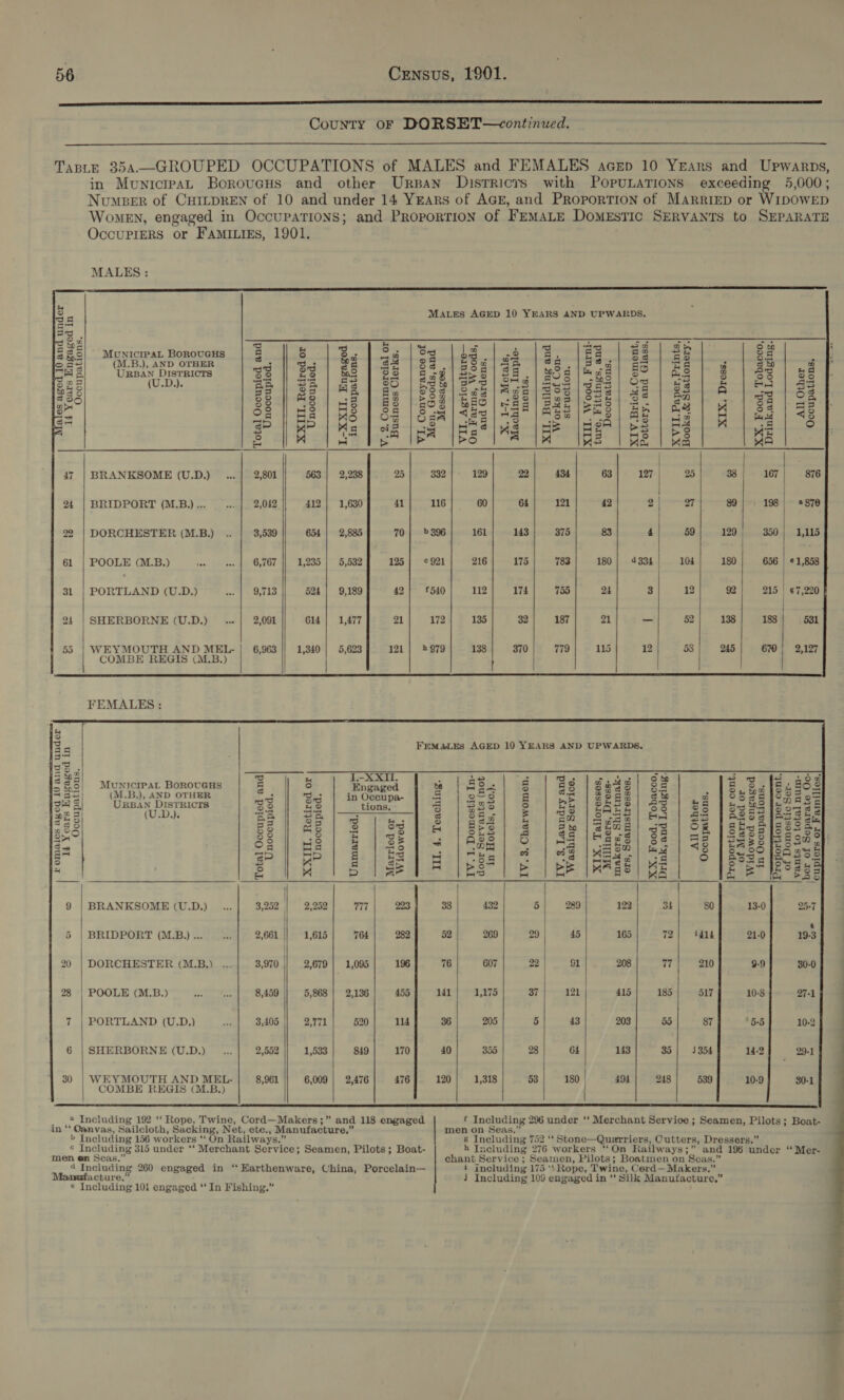 sl County oF DORSET—continued.  TABLE 354—GROUPED OCCUPATIONS of MALES and FEMALES acep 10 YEars and Upwarps, in MunicipaL Boroucus and other Urpan Disrricrs with POPULATIONS exceeding 5,000; NumsBer of CHILDREN of 10 and under 14 YrEarsS of AGE, and Proportion of Marrizp or WIDOWED Women, engaged in Occupations; and Proporrion of FremaLE Domestic SERVANTS to SEPARATE OccupPiERS or FAmILizEs, 1901. MALES: Mates AGED 10 YEARS AND UPWARDS. , ’ MounNIcIPAL BOROUGHS (M.B.), AND OTHER URBAN DISTRICTS (U.D.). gaged in cecupations. aged ons. fe yance of En Men, Goods, and in Occupat ments. 0 struction. All Other Occupations. Messages. ales aged 10 and under Decorations. XIX. Dress. 14 Years En Total Occupied and Unoccupied Unoccupied. V. 2. Commercial or Business Clerks. VII. Agriculture— On Farms, Woods, and Gardens. X. 1-7. Metals, Machines, Imple- XII. Building and Works of Con- XIII. Wood, Furni- ture, Fittings, and XIV.Brick,Cement Pottery, and Glass, XVII.Paper,Prints Books,&amp; Stationery. XX. Food, Tobacco, Drink,and Lodging. XXIII. Retired or  I.-XXII. VI. Conve rs a % ts 8 8 8 &amp; &amp; g BRANKSOME (U.D.) 8 BRIDPORT (M.B.) ... DORCHESTER (M.B.) POOLE (M.B.) PORTLAND (U.D.) SHERBORNE (U.D.)                                  3 Eee FEMALES AGED 10 YEARS AND UPWARDS. a5 sepa = 0% ro 1.-XXII. : : : C= a, ER &gt; 3 3 wim hey 52) MUNICIPAL BoROUGHS I S “Engaged ba &amp; S.. 8 a8 | 38 a3 8 32 , 8 Sa 5 Fi Hos 395 (M.B.), AND OTHER : ros O 5 ots i Zog2| ah rs) Biol Zon ves URBAN DISTRICTS oy on 5 Pe pa tall a 322 B bP | 5 282) Se wee Pes (RO ASe me Bl (U.D.) 22 dean lo 2 |Be,| &amp; | 38 | S9ES| 3 | 28 | S853 [assee eae «Dade 2 mn = -on a “— y 288 es | as | &amp; | S$] &amp; | BES | &amp; | Ba | SEAR! oy | OR | sees EES Sx £8 75 Ey Sr . AGS Oo wa (aus Sa Be is S355 Om SF! 23 C2 BE | 2 | eS] 5 [ate] a | og | wese| Ha | “3 | 886 (eSaue 5 Ss | @ | &amp; | 46] 8 |es| © | eB [MASS | He en 5 lessee e 5 aie 4) “Riis A? | Ka ay A 25 | | | = 9 | BRANKSOME (U.D.) ... 3,252 | 2,252 777 223 33 432 5 289 122 3 80 13-0 25-7 | | | 5 5 | BRIDPORT (M.B.) ... $e 2,661 1,615 764 282 52 269 29 45 165 72 igi4 21-0 19-3 . / 20 | DORCHESTER (M.B.) ... 3,970 2,679 | 1,095 196 76 607 22 | $1 208 | 77 210 9-9 30-0 | | 1 a 28 | POOLE (M.B.) a3 &lt;&lt; 8,459 5,868 | 2,136 455 lil 1,175 37 121 415 185 517 10-8 27-1 7 | PORTLAND (U.D.) Ay 3,405 |} 2,771 520 114 36 205 5 43 203 55 87 5:5 10-2 6 | SHERBORNE (U.D.) _... 2,552 1,533 849 170 40 355 28 64 143 35 3354 14-2 29-1 30 | WEYMOUTH AND MEL- 8,961 6,009 | 2,476 476 120 1,318 53 180 494 248 539 10-9 30-1 COMBE REGIS (M.B.)     a Sr 0 SS SS RR A RE IE RL EEE IT RN REESE # ARES CSE AEE RECT NO LO _ .4 Including 192 ‘“‘ Rope, Twine, Cord—Makers;” and 118 engaged f Including 296 under ‘‘ Merchant Service ; Seamen, Pilots; Boat- in “ Canvas, Sailcloth, Sacking, Net, ete., Manufacture.” men on Seas.” » Including 156 workers ‘‘ On Railways.” s Including 752 ‘“* Stone—Quarriers, Cutters, Dressers.” © Including 315 under ** Merchant Service; Seamen, Pilots; Boat- h Including 276 workers ‘‘On Railways;” and 196 under ‘“ Mer- men en Seas.” chant Service ; Seamen, Pilots; Boatmen on Seas.” 4 Including 260 engaged in ‘“ Earthenware, China, Porcelain— i including 175 ‘t Rope, Twine, Cord— Makers.” Manafacture,” J Including 109 engaged in ‘* Silk Manufacture.” © Including 10i engaged ‘‘ In Fishing.”  7 ithe a _