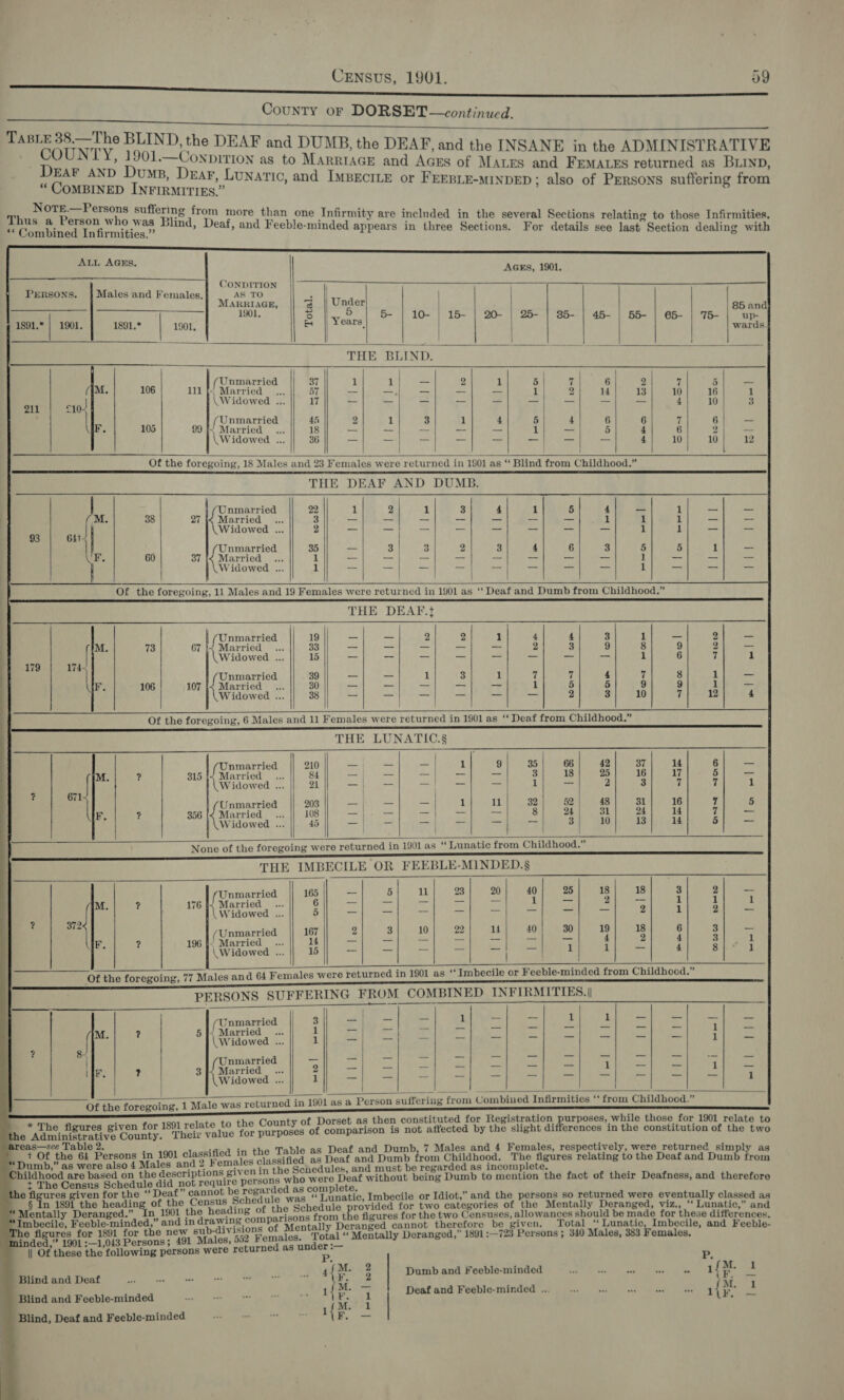 County or DORSET—continued. cee ek the DEAF and DUMB, the DEAF, and the INSANE in the ADMINISTRATIVE » 1901.—ConpitIon as to MARRIAGE and Acres of MALES and FEMALES returned as BLIND, Dear AND Dump, Drar, Luna: » LUNATIC, and IMBECILE or FEEBLE-MINDED; a SON ing from “ CoMBINED INFIRMITIES” ? D; also of PERsons suffering     ALL AGES. eid 500              CONDITION | Persons. } Males and Females, AS TO : MARRIAGE, @..| Under | 85 and 1901. 6 y fe 10- | 15- | 20- | 25- | 35-.| 45- | 55- | 65- | 75- up- 1891.* | 1901. 1891.* 1901, a ears, | | | wards THE BLIND Unmarried 37 1 1| 2 1 5 (8 ee 2 7 5 os M. 106 111 }) Married _ ... 57 _ a= — - _ 1 2 14 13 10 16 1 o11 ero! \ Widowed ... 17 a — _ _ _— wa _— —— _ 4 10 3 - (Unmarried 45 2 3 1 4 5 4 6 6 Ui 6 -—- UF, 105 99 |&lt; Married... 18 — ~— ~- -- = 1 _ | 5 4 6 2 _ (Widowed ... 36 — o= _ _ - — | —_ | —_ 4 10 10 12 | |   Of the foregoing, 18 Males and 23 Females were returned in 1901 as “ Blind from Childhood.” THE DEAF AND DUMB.                       ‘Unmarried 22 1 2 1 3 4 1 5 4 _ 1 _ _ (M. 38 27 \&lt; Married _... 3 oo — = -- — — 1 1 1 _— — (Widowed ... 2 _— — — — = ae ts 1 1 #3 xs 93 G64t- | Unmarried SB ile an 3| 3 2 ghg AS Pee apts LUN? bleae UF, 60 37 {&lt; Married... 1 — _— — — -- — a — ] -- -- -— Widowed ... 1 _ — a bah ho we ae pa 1 7a = Of the foregoing, 11 Males and 19 Females were returned in 1901 as ‘‘ Deaf and Dumb from Childhood.” | THE DEAF.} | (Unmarried TOY eels sce 2 2 1 4 4 eee a Rae M. 73 67 {4 Married... 33 — _ _ -- _ 3 9 8 9 2 — Widowed ... 15 _ — — — _ _ _ _ Z 6 7 1 179 174- } Unmarried so) 2 =| = 1 3 1 7 7 4 7 8 Liste: F. 106 107 [4 Married _... 30 — _— — _ _ 1 5 5 9 9 1 Widowed ... 38 — _ pas _ —_ — 2 3 10 7 12 4 | } Of the foregoing, 6 Males and 11 Females were returned in 1901 as ‘‘ Deaf from Childhood.” THE LUNATIC.§ Unmarried 210 _ = | 1 9 | - 2 a a : — M. 2 815 [x Married _... 84 — | — -— — 5 we Widowed ... 21 _ _ — | _ _ 1 — 2 3 T 7 1 bere Unmarried |||. 81 — fh. — | | aetna | ss) Tou} wed EPs UF. ? 356 |&lt; Married... || 108 —j-o- —| = = 8 24) 31 24 14 7 _ \Widowed ... || 45 Li aah! Bak Se aaeS | 3} 10] 13] my) 6) None of the foregoing were returned in 1901 as “ Lunatic from Childhood.” THE IMBECILE OR FEEBLE-MINDED.§ Unmarried 165 5 ll 23 20 t 25 a 18 ; 7 M. ? 176 4 Married... 6 _ -- —_ — = = Es ; Widowed ... 5 _ -- _ ~ = ES a = 2 1 2 ve : nie ( Unmarried 167 2 3 10 22 u 40 30 | a : 3 ri : 4 196 |&lt; Married M4 nae — = oT — ms — : e \ Widowed ... 15 _ — -- — a: . = 1 1 na 4 8 1 | Of the foregoing, 77 Males and 64 Females were returned in 1901 as ‘‘Imbecile or Feeble-minded from Childhood.” | PERSONS SUFFERING FROM COMBINED INFIRMITIES.|| | | (Unmarried | 3 ae 1 1 is ai = ws ae ? 5 |X Married _ ... 1 _ = _— _— — - a = os po 1 cg (Widowed ... 1 —| —-/| - = By, = ? Unmarried = = = — — — = fe 4 = : ae ? 3 1X Married _... 2 ae a aS a F Sai te hs a “ _ Widowed ... £ = = Fi ay 1  Of the foregoing, : of Dorset as then constituted for Registration purposes, while those for 1901 relate to ee ee Pir value ane eenponed of comparison is not affected by the slight differences in the constitution of the two areas—sce Table 2. : - Vi tivel r t ad si ; le as Deaf and Dumb, 7 Males and 4 Females, respectively, were returned simply as Pin er EA patar| ee on BD Alp 4 Pe Deaf and Dumb from Ly marae co Bou relating to the Deaf and Dumb from ? ’ rete iveni dules, and must be regarded as incomp x A ; hildhood are based on the descriptions gia sos Oe ee Deaf without being Dumb to mention the fact of their Deafness, and therefore + , ; “ ” . lete. ) ah fn 1891 the pol ra aes canniah bg ele wae oe Lunatic; Imbecile or Idiot,” and the persons so returned were eventually classed as ‘ ” i le provided for two categories of the Mentally Deranged, viz., ‘“‘ Lunatic,” and Se acd” cad ee eatin Peers the figures for the two Censuses, allowances should be made for these differences. pe uecile, eke Sr nema onow sub-divisions of Mentally Deranged cannot therefore be given. Total “* Lunatic, Imbecile, and Feeble- ae i we ests 491 Males, 552 Females. Total “ Mentally Deranged,” 1891 :—723 Persons ; 340 Males, 383 Females. 0 ’ lee , ,   1 Male was returned in 190Las a Person suffering from Combined Infirmities ‘* from Childhood.”              || Of these the following persons were returned as aes — af (M. 2 Zeeble-mi (mM. 1 44 7, Dumb and Feeble-minded aa Soviet sch tata tien OL i on one or oe oe oes aes F ~ 2 \ F. = ae ; M. — Deaf and Feeble-minded {i} 1 Blind and Feeble-minded 1 \¥ i | 2 zr ee wa ave fied a ie Ay Wy ee Blind, Deaf and Feeble-minded ie, = 