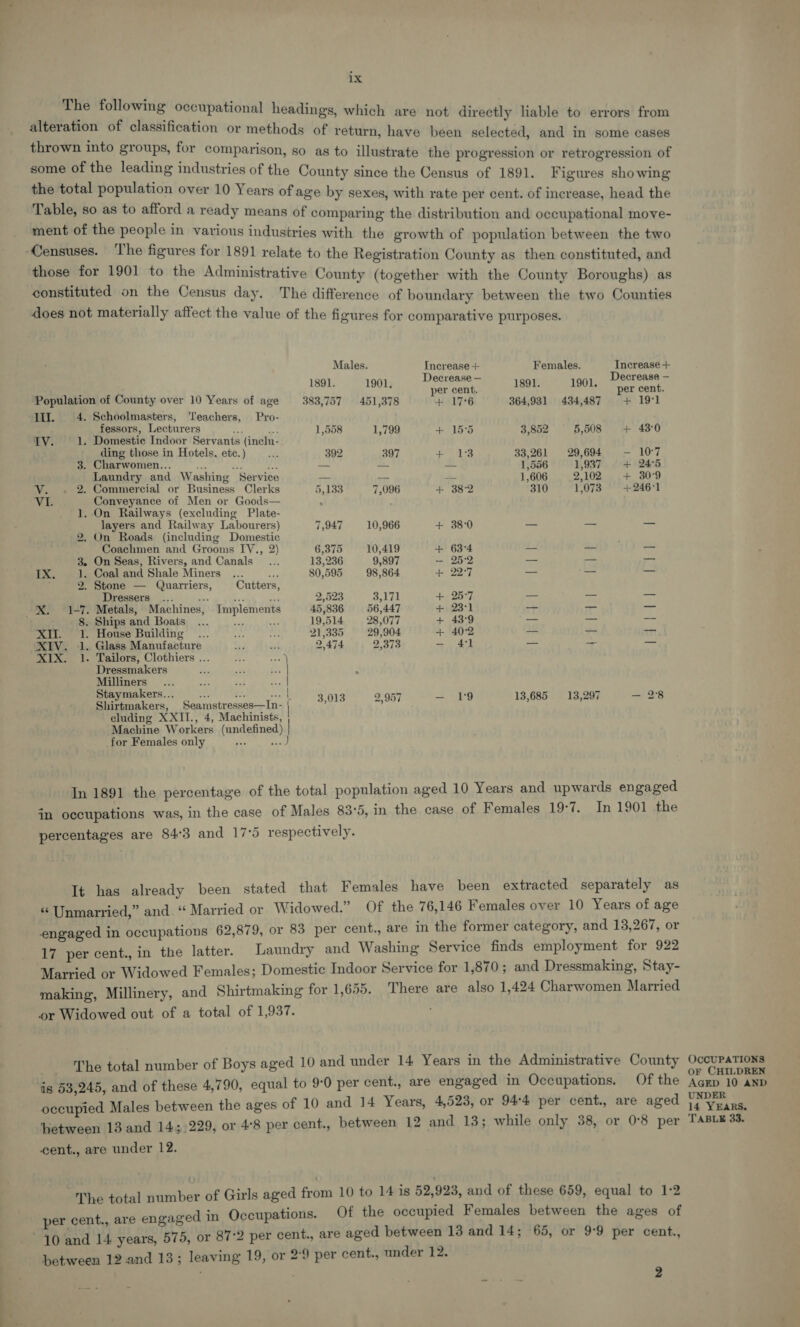 ane following occupational headings, which are not directly liable to errors from agai of classification or methods of return, have been selected, and in some cases thrown into groups, for comparison, so as to illustrate the progression or retrogression of some of the leading industries of the County since the Census of 1891. Figures showing the total population over 10 Years of age by sexes, with rate per cent. of increase, head the Table, so as to afford 6 ready means of comparing the distribution and occupational move- ment of the people in various industries with the growth of population between the two those for 1901 to the Administrative County (together with the County Boroughs) as constituted se the Census day. The difference of boundary between the two Counties does not materially affect the value of the figures for comparative purposes. Males. BA Ae + Females. AS ean a&gt; ecrease — ecrease — 1891. 1901. seein 1891. 1D Seer cone Population of County over 10 Years of age 383,757 451,378 + 17:6 364,931 434,487 + 19°] Ii. 4. Ge eemaeiers, Teachers, Pro- essors, Lecturers ae me. 1,558 1 ~ 155 52 5 : LV. 1. Domestic Indoor Servants (inelu- hit pie Tr op A aires ding those in Hotels, ete.) —... 392 397 + 13 33,261 29,694 - 107 3. Charwomen... fe Ss bs = ~- —- 1,556 1,937 + 24°5 Laundry and Washing Service — — — 1,606 2,102 + 30°9 Vv. . 2. Commercial or Business Clerks 5,133 7,096 + 382 310 1,073 +246°1 VI. Conveyance of Men or Goods— : ; 1.-On Railways (excluding Plate- layers and Railway Labourers) 7,947 10,966 + 38:0 — = 2. On Roads (including Domestic Coachmen and Grooms IV., 2) 6,375 10,419 + 63°4 3. On Seas, Rivers, and Canals _... 13,236 9,897 — 25:2 = — = ID.&amp; 1. Coal and Shale Miners ... iy 80,595 98,864 + 22°7 — 2. Stone — Quarriers, Cutters, Dressers... _ &amp; ae 2,523 3,171 + 25°7 SS aes == _X. 1-7. Metals, Machines, Implements 45,836 56,447 + 23-1 — — — 8. Ships and Boats... - ae! 19,514 28,077 + 43°9 — = ~- XII. 1. House Building ... ce nj 21,335 29,904 + 40°2 = = ra XIV. 1. Glass Manufacture os at 2,474 2,373 - 41 a _ —- XIX. 1. Tailors, Clothiers ... : 55 | Dressmakers Ss ait a5 Milliners Ser ers..- Bee onal s)” og eS SE 13,685 13,297 — 28 Shirtmakers, Seamstresses—In- { cluding XXII., 4, Machinists, Machine Workers (undefined) | for Females only : desi In 1891 the percentage of the total population aged 10 Years and upwards engaged in occupations was, in the case of Males 83:5, in the case of Females 19°7. In 1901 the percentages are 84°3 and 17°5 respectively. It has already been stated that Females have been extracted separately as “ Unmarried,” and “ Married or Widowed.” Of the 76,146 Females over 10 Years of age engaged in occupations 62,879, or 83 per cent., are in the former category, and 13,267, or 17 per cent., in the latter. Laundry and Washing Service finds employment for 922 Married or Widowed Females; Domestic Indoor Service for 1,870; and Dressmaking, Stay- making, Millinery, and Shirtmaking for 1,655. There are also 1,424 Charwomen Married or Widowed out of a total of 1,937. The total number of Boys aged 10 and under 14 Years in the Administrative County is 53,245, and of these 4,790, equal to 9:0 per cent., are engaged in Occupations. Of the occupied Males between the ages of 10 and 14 Years, 4,523, or 94°4 per cent., are aged hetween 13 and 143.229, or 4°8 per cent., between 12 and 13; while only 38, or 0:8 per cent., are under 12. “The total number of Girls aged from 10 to 14 is 52,923, and of these 659, equal to 1:2 per cent., are engaged in Occupations. Of the occupied Females between the ages of between 12.and 13; leaving 19, or 2°9 per cent., under 12. | | 2 OCCUPATIONS OF CHILDREN AGED 10 AND UNDER 14 YEARS,