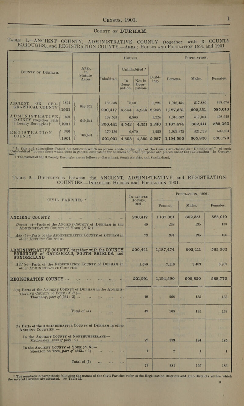 pM ce o HD Census, 1901. 1 = th AIT 8p nah LT a ia County oF DURHAM.    ob araameaneeeays COUNTY, ADMINISTRATIVE COUNTY (together with 3 COUNTY GHS), and REGISTRATION COUNTY.—ArsaA - Hovusrs AND PoruLaTION 1891 and 1901. nn Ae = ORES PE ROD ts PO en eee            HOUSES. ; POPULATION, AREA : ik County or DuRHAM. ‘a Uninhabited. Statute ; -- Build Acres. Inhabited. { Not in fg. | Persons. Males. Females. Occu- | Occu- pation. | pation. ANCIENT OR GEo- { 1891 cf 168,538 6,801 1,224 || 1,016,454 517,880 498,574 GRAPHICAL COUNTY } 649,352 + piven ferll Sara 4% (1901 {200,417 | 4,544 | 4,245 |2,246 | 1,187,361 602,351 585,010 ADMINISTRATIVE ( 1891 168,565 3,8 22 44 498,618 COUNTY (together wit \ 649,244 f wine el Le a ee ee es ell ohiP ; 3 County Boroughs) + (1901 |) L 200,441 | 4,542 | 4,251 | 2,246 | 1,187,474 602,411, 585,063 REGISTRATION 1891 |) (1 170,139 6,970 1,225 1,024,372 521,778 | 502,594 COUNTY | 766,591 / Desiree ete a0. nr} | 1901 |J \f 201,991 | 4,598 | 4,352 | 2,257 || 1,194,590| 605,820) 588,770 i  * In this and succeeding Tables all houses in which no person abode on the night of the Census are classed as ‘“‘ Uninhabited”; of such et Tini P + ” ne oe te aS ° 2 4 fs : pe nhabited houses those which were in general occupation for business or other purposes are placed under the sub-heading “‘ In Occupa- + The names of the 3 County Boroughs are as follows :—Gateshead, South Shields, and Sunderland.  TaBLe 2.—DiIrrerRENcES between the ANCIENT, ADMINISTRATIVE, and REGISTRATION COUNTIES.—Inuasirep Hovses and PopuLation 1901.  POPULATION, 1901. INHABITED      CIVIL PARISHES. * HOUSES, : aia ae Persons. ° Males. Females. ANCIENT COUNTY ark ears ‘e) ve ae ee 200,417 | 1,187,361 602,351 585,010 Deduct (a)—Parts of the ANCIENT COUNTY of DURHAM in the 49 268 135 133 ADMINISTRATIVE CouNTY of YORK (NV.R.) Add (b)—Parts of the ADMINISTRATIVE COUNTY of DURHAM in | 73 381 195 186 other ANCIENT COUNTIES H eee ite ss — ADMINISTRATIVE COUNTY, together with the COUNTY 200,441 1,187,474 602,411 585,063 BOROUGHS of GATESHEAD, SOUTH SHIELDS, and SUNDERLAND Add (c)—Parts of the REGISTRATION CoUNTY of DURHAM in 1,550 7,116 3,409 3,707 other ADMINISTRATIVE COUNTIES -  REGISTRATION COUNTY ... ate ak se na ha 201,991 1,194,590 605,820 588,770      =  . (a) Parts of the ANCIENT County of DURHAM in the ADMINIS- TRATIVE CouNTY of YORK (NV, /?.)— Thornaby, part of (534: 3) ... ee cht ei, a. 49 268 135  Totakofya awe 49 268 135  (+) Parts of the ADMINISTRATIVE County of DURHAM in other ANCIENT COUNTIES :—  In the ANCIENT COUNTY of NORTHUMBERLAND—     Medomsley, part of (548 : 2) Be 1 oe a 72 379 194 In the ANCIENT CouNTY of YORK (NV. 2.)— Stockton on Tees, part of (543 : 1) fe dis ee 1 2 1 Total of () mel Ge a a een 73 381 195 * The numbers in parenthesis following the names of the Civil Parishes refer to the Registratio is -Distri ithi i Fe abos ane situaged. wer Table 13, gis ion Districts and Sub-Districts within which 3