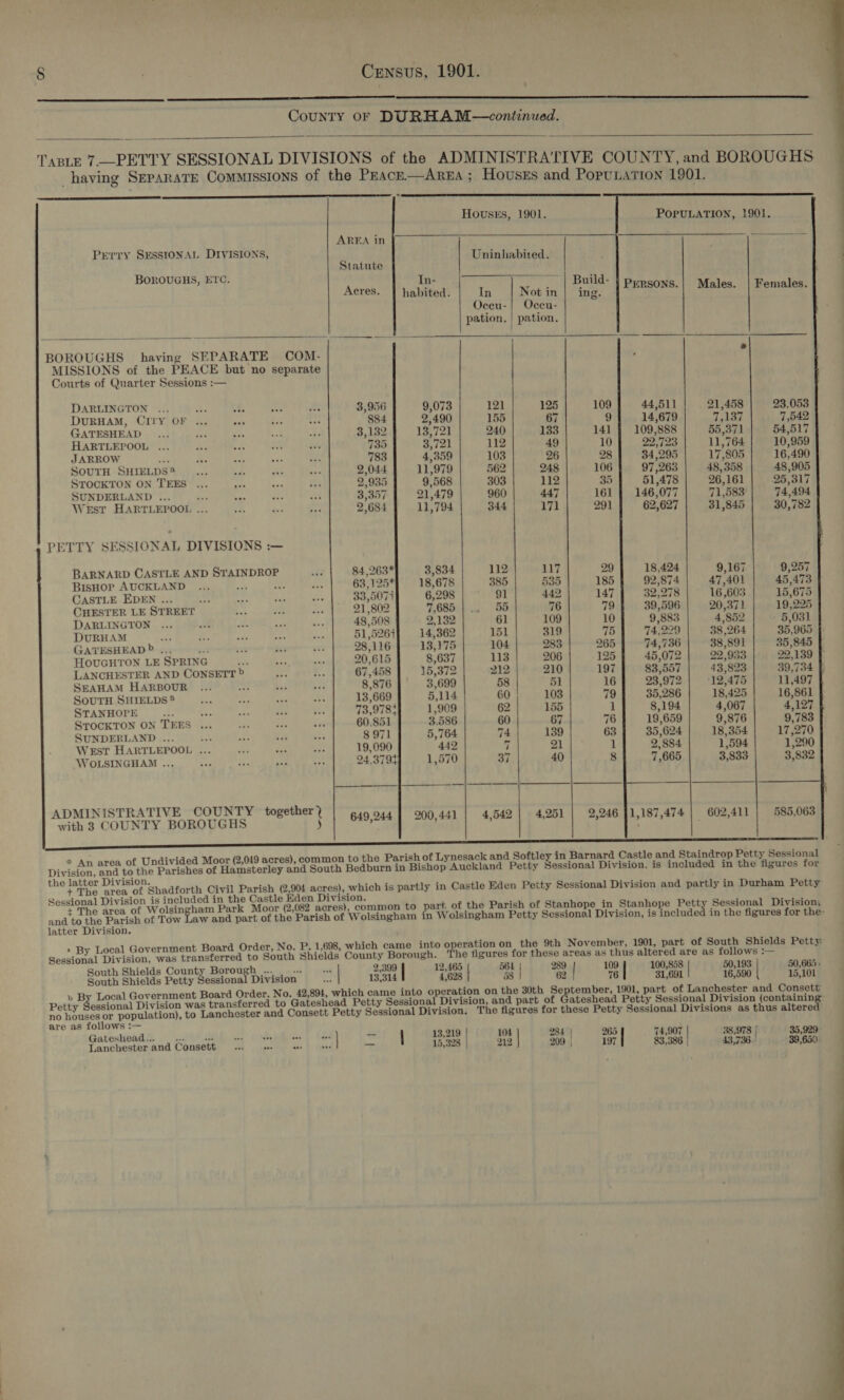 A County OF DURHAM —continued.          TABLE 7—-PETTY SESSIONAL DIVISIONS of the ADMINISTRATIVE COUNTY, and BOROUGHS having SEPARATE COMMISSIONS of the Peace—ArEA ; Houses and PopuLaTion 1901.    Houses, 1901. POPULATION, 1901.   ARFA WTS Cie ae eI, Len MEER OF tak nok | Perry SESsSIONAL DIVISIONS, Uninhabited. | ? Statute . OROUGHS, ETC. In: Rane AS aikielk aaa 1d. : | Awres:\Thapieeat) &gt; Ia’ A Not ie a PERSONS.| Males. | Females. Oceu- |} Occu- pation. | pation. BOROUGHS having SEPARATE COM- MISSIONS of the PEACE but no separate Courts of Quarter Sessions :— DARLINGTON ... ee 54 es oh 3,956 9,073 121 125 109 DURHAM, CITY OF ... ake fe tes 884 2,490 155 67 9 GATESHEAD... ee 4 a af 3,132 13,721 240 133 141 HARTLEPOOL ... cy se 4K ast 735 3,721 112 49 10 JARROW “ ae ae a8 ns 783 4,359 103 26 28 SOUTH SHIELDS® oe bd i = 2,044 11,979 562 248 106 STOCKTON ON TEES ... ai ee Ro 2,935 9,568 303 112 35 SUNDERLAND ... ee Sia i ort 3,357 21,479 960 447 161 West HARTLEPOOL . 2,684 11,794 344 171 291 PETTY SESSIONAL DIVISIONS :— BARNARD CASTLE AND STAINDROP af 84,263* 3,834 112 117 29 BisHorp AUCKLAND ... oan ie ms 63,125* 18,678 385 535 185 CASTLE EDEN ... a — fe oo 33,5077 6,298 91 442, 147 CHESTER LE STREET bs sh ee 21,802 7,6860h 46 05 76 79 DARLINGTON ... ov Ai as 7 48,508 2,132 61 109 10 DURHAM a ae ae ae bs 51,5267 14,362 151 319 75 GATESHEAD &gt; .., = Si se $08 28,116 13,175 104 283 265 HOUGHTON LE SPRING ae oe sae 20,615 8,637 113 206 125 LANCHESTER AND CONSETT » +6 a 67,458 15,372 212 210 197 SEAHAM HARBOUR ... Ay: * ¥¢ 8,876 3,699 58 51 16 SouTH SHIELDS * a a # ae a 13,669 5,114 60 103 79 STAWHOPE’ tei RL, One 2 oe 7, feed ee aoe 62} 155 1 STOCKTON ON TEES ... sh Nee se 60.851 3.586 60 67 7 SUNDERLAND ... 5 cs oe a a 8 971 5,764 74 139 63 WeEsT HARTLEPOOL ... es PAS A 19,090 442 os 21 1 W OLSINGHAM ... ote xe sas $y 24.3797) 1,570 37 40 8  ADMINISTRATIVE COUNTY together} : ith 3 COUNTY. BOROUGHS { | 649,044 | 200,441 | 4,542 4,251 | 2,246 |1,187,474 | 602,411 | 585,063 = An area of Undivided Moor (2,049 acres), common to the Parish of Lynesack and Softley in Barnard Castle and Staindrop Petty Sessional Division, and to the Parishes of Hamsterley and South Bedburn in Bishop Auckland Petty Sessional Division, is included in the figures for the latter Division. +The area of Shadforth Civil Parish (2,904 acres), which is partly in Castle Eden Petty Sessional Division and partly in Durham Petty Sessional Division is included in the Castle Eden Division. ' + The area of Wolsingham Park Moor (2,082 acres), common to part, of the Parish of Stanhope in Stanhope Petty Sessional Division, and to the Parish of Tow Law and part of the Parish of Wolsingham in Wolsingham Petty Sessional Division, is included in the figures for the- latter Division. : By Local Government Board Order, No. P. 1,698, which came into operation on the 9th November, 1901, part of South Shields Petty Sessional Division, was transferred to South Shields County Borough. The figures for these areas as thus altered are as follows :— South Shields County Borough. ... ish “i | 2,399 12,465 564 | 289 | 109 100,858 50,193 | 50,665 » South Shields Petty Sessional Division 13,314 4,628 58 62 76 31,691 16,590 15,101 » By Local Government Board Order, No. 42,894, which came into operation on the 30th September, 1901, part of Lanchester and Consett’ Petty Sessional Division was transferred to Gateshead Petty Sessional Division, and part of Gateshead Petty Sessional Division (containing. no houses or population), to Lanchester and Consett Petty Sessional Division. The figures for these Petty Sessional Divisions as thus altered are as follows :— Gateshead... sal su $a _ | 13,219 Lanchester and Consett vf 15,328  104 284 | 265 74,907 | 38,978 | 35,929 212 209 | 197 83,386 | 43,736. 39,650. 