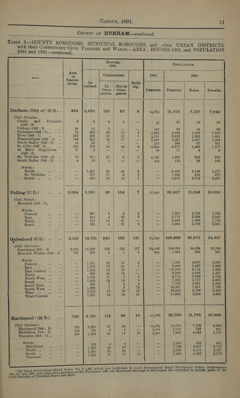 eee ei ee CouNTYy Xa DURHAM —continuad. with their Cons ‘i ‘ mp 1891 and Poe Sede cae ParisHEs and Warps.—AREA ; HOUSES 1901, and POPULATION TL n=                  HOUSEs, 1901, POPULATION. Ar : 2 || “a Uninhabited. 1891. | 1901. Statute ‘atts Bee ele S = Bae | Acres, n- Build- habited. In Not in| ing. ne barons PERSONS. || PERSONS. Males. Females. - | pation. A Ses ea ae oa Durham, City of (M.B.)... 884 | 2,490 155 67 9 14,863 14,379 ym y¢ 7,542 pe at Precincts 9 9 8 1 = 35 37 12 25 o 74 = College (549 :2) ... 28 12 2 g = 2 2 = ae 83 14 69 Crossgate (549 : 1)... uv, 74. 5 5 5 yf 38 Elvet (549 : 1) i ‘ 256 603 ce 6 : p03 re ee yo 25 15 12 1 3,721 3,823 1,932 1,891 Framwelleate (549: 1)... 149 347 16 17 ce 2,62 2.5 *¢ ; gate (549 : ,627 2,561 1,317 1,244 oe ile was VN 2) eee 14 55 ff -- — 302 294 87 207 St. Giles 3S ae 250 570 14 16 3 2,890 2,977 |. 1,400 1,577 Reais) Magdalene 2 4 _ — _ 16 ily 8 9 St. Nicholas (549:2) ... 73 371 57 6 2 6 South Bailey (549:2) ... 4 19 1 _ Re aia O8 08 North .., aa aa --- 1,421 65 48 6 — 8,423 4,148 4,275 St. Nicholas... ae 371 7 6 2 = 1,886 916 970 South ,., Be 4 — 698 33 13 1 _— 4,370 2,073 2,297 Felling (U.D.) ee .- | 2,684 | 3,301 25 104 % 17,490 22,467 11,548 10,919 Heworth (555 : 1), Wards : Central a 987 3 6 2 — 7,257 3,728 3,529 Fast Ss 914 4 30 3 — 6,178 3,228 2,950 North ... ee: 474 14 47 = ea 3,648 1,889 1,759 South ... — 926 4 21 2 —_ 5,384 2,703 2,681 Gateshead (OaB:) 4.3 .. | 8,182 [18,721 | 240 133 141 85,692 || 109,888 55,371 54,517 Gateshead (555: 2) 3,005 13,469 236 132 137 84,728 108,024 54,438 53,586 Heworth Within (555: 1) 127 252 4 1 4 964 1,864 933 931 Central.., er wp — 1,121 22 15 5 re 7,520 3,670 3,850 East i: os 7 C2 1,052 7 31 1 _ 9,693 5,027 4,666 East Central ... i — 1,324 16 13 i? bak 12,009 6,114 5,895 North ... Pes wae — 993 40 12 —_ —_— 9,399 4,818 4,581 North West ... Ais = 1,049 17 5 5 Ss 9,778 pl 4,734 Dintie + hess, ee _ 1,403 34 14 8 —_— 7,522 Seka 3,805 South East — 958 7 2 4 os iylee oe nee South West ... te — 1,898 7 5 75 ri 15,401 7,61 7,790 MieshrAs.? ., SA si} 2,272 10 18 12 a 19,242 by 7 West Central oe 1,651 14 18 31 —_ 11,604 5,664 5,940 (0) 22,723 11,764 Martlepool*(M-B)| | 785 | 8,7el,) 1) 40)) «3 pa oa iapeotienss ayn! | L130 | 2apo7 679) BAP Poa | sas | ast ; os 106 153 bee 014 8 foo Laan : ie a 490 | 1,303 4) ll 10 7,635 4,063 3,572 Wards : A 153 4 4 1,014 533 481 Middleton... a %5 , 95 49 10 is 7,736 ° 4,017 3,719 North ... . vs oa 1.040 25 24 pas 6,338 3,151 3,187 1rosto &gt;    pt : , which was confirmed by Local Goyernment Board Provisional Orders Confirmation = aeoig SE ee inte Emin Aca Mevartbens 1897, the Municipal Borough of Hartlepool was extended to include parts of the oO. , ; Civil Parishes of Throston Rural and Hart.