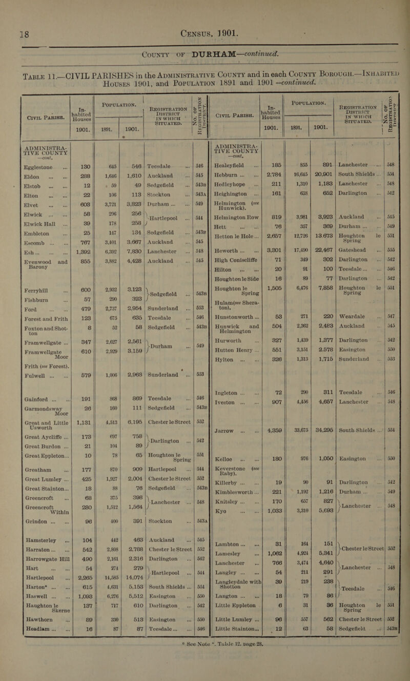  | Zz “ POPULATION. ar RS POPULATION. |_&amp; In- Shak tot 3 &gt;Re  ba 4 ig tart! ly e Bt E : habited JISTRICT ae abite ISTRICT er Crvit PaRIsH. | touses ‘INWHICH ' [6% E]| CiviL PARISH. | }ouses IN WHICH CH SITUATED. |Z 5 2 SITUATED. Ane 1901. 1891. 1901. a 1901. 1891, 1901. = e rs ‘ ' -.% ADMINISTRA- . ADMINISTRA- TIVE COUNTY TIVE COUNTY —cont, —cont, Egglestone 130 645 546.! Teesdale 516 Healeyfield 185 855 891.| Lanchester 548. Eldon 288 1,646 1,610 | Auckland 545 Hebburn .. 2,784 16,645 |} 20,901 | South Shields... | 554 Elstob 12 59 49 | Sedgefield 543B]| Hedleyhope — Pt h 1,310 1,183 | Lanchester 548 Elton 22 106 113 | Stockton 543A] | Heighington 161 638. 652 | Darlington 542 Elvet 603 3,721 3,823 | Durham ... 549 Helmington (see Hunwick). Elwick 58 206 256 |) } -Hartlepool 544 Helmington Row 819 3,981 3,923 | Auckland 5AS Elwick Hall 39 178 258 |) Hett 76 357 869 | Durham . 549 Embleton 25 147 134 | Sedgefield 543B : Hetton le Hole... | 2,657 12,726 | 13,673 Houghton le | dal | Escomb 767 3,401 8,667 | Auckland 545 Spring Esh... 1,392 6,392 7,830 | Lanchester 548 Heworth ... 3,301 17,490 | 22,467 | Gateshead 5d5 Evenwood and 855 3,882 4,428 | Auckland 545 High Coniscliffe Tf 349 302 | Darlington 542 Baron if | Hilton... 20 91 100 | Teesdale... 546 Houghton le Side 16 89 77 | Darlington 542 Ferryhill 600 2,932 3,123 |) Houghton le 1,505 6,476 7,858 | Houghton le | 551 }Sedgefield 543B Spring Spring Fishburn 57 290 323 |) Hulam(see Shera- | Ford 479 2,737 2,954 | Sunderland 553 ton), Forest and Frith 123 675 635 | Teesdale 546 Hunstonworth ... 53 271 220 | Weardale 547 Foxton and Shot- 8 52 58 | Sedgefield 543B || Hunwick and 504 2,362 2,483 | Auckland 545 ton Helmington Framwellgate ... 347 2,627 2,561 |\ Hurworth 327 1,439 1,877 | Darlington 542 &gt;Durham 549 Framwellgate 610 2,929 3,159 |/ Hutton Henry ... 551 3,151 2,578 | Easington 550 Moor i Hylton 326 1,313 1,715 | Sunderland | 553 Frith (see Forest). | * Fulwell 579 1,006 2,968 | Sunderland 553 Ingleton ... 72 290 811 | Teesdale 546 Gainford ... 191 868 869 | Teesdale 546 4 : Iveston 907 4,456 4,657 | Lanchester 548 Garmondsway 26 160 111 | Sedgefield 543B Moor Great and Little | 1,131 4,513 6,195 | Chester le Street | 552 Usworth * Jarrow 4,359 33,675 | 34,295 | South-Shields ...'| 554 Great Aycliffe ... 173 697 758 })\ Darlington 542 Great Burdon ... 21 104 89 |) Great Eppleton... 10 78 65 | Houghton le 551 Spring Kelloe 180 976 1,050 | Easington 550 Greatham 177 870 909 | Hartlepool 544 Ne ee (see aby). Great Lumley ... 425 1,927 2,004 | Chester le Street | 552 Killerby . 19 90 91 | Darlington 542 Great Stainton... 18 88 76 | Sedgefield 543B : ; Kimblesworth ... 221 1,192 1,216 | Durham ... 549 Greencroft 68 375 398 \ -Lanchester 548 Knitsley ... 170 657 827 |\ Greencroft 280 1,512 1,564 J }Lanchester 548 Within Kyo 1,033 3,310 5,698 |) Grindon ... 96 400 391 | Stockton 543A Hamsterley 104 442 463 | Auckland 545 Lambton ... ves 31 164 ‘ Harraton ... 542 2,808 2,'788 | Chester le Street | 552 jonester le Street} 552 Lamesley 1,062 4,924 Harrowgate Hill 490 2,161 2,316 | Darlington 542 : : Lanchester 766 3,474 4,640 ( ‘ Hart 54 274 279 |) Rants , ba . 4 a Sy 291 Lanchester 48 -Hartlepoo 5: angley ... Hartlepool 2,265 || 14,585 | 14,074 |/ 4 pits on Langleydale with 39 219 288 |) H t ind x ‘ * - + arton 615 4,631 | 5,153 | South Shields ... | 554 Shotton \ Teesdale 516 Haswell 1,098 6,276 | 5,512 | Easington 550 || Langton... 18 79 86 |) Haughton le 187 717 610 | Darlington. 542 Little Eppleton 6 31 86 | Houghton le | ddl Skerne Spring Hawthorn 89 330 518 | Easington 550 Little Lumley .., 96 557 562 | Chester le Street | 552 Headlam ... 16 87 87 | Teesdale... 546 Little Stainton.., 12 63 58 | Sedgefiela | MBB                      