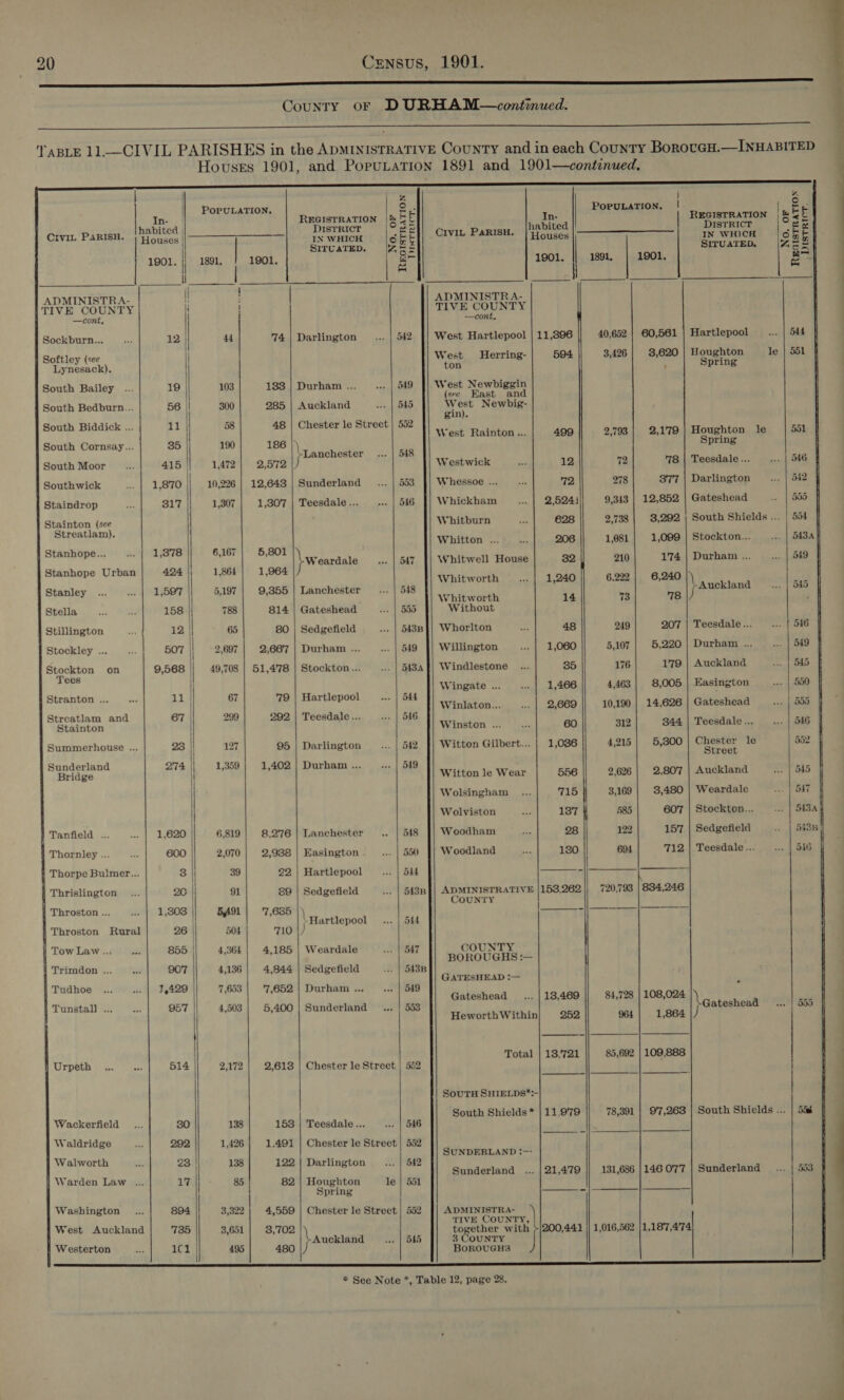 eee ere rr eee ene Lee County oF DURHAM—continued. ee EE Ee         |                                    Zz pe POPULATION. ge PoruLaTion. | | £¢ : te Sgt BS E n rh 4 Din cop eteon oe &amp; EE abite ISTRICT ee abite ISTRICT en CIvIL PaRISH. | Houses || ——_]O—™” IN WHICH S ce CiviL PaRISH. [}ouses IN WHICH 6 Ee | SircarED, |ZR= SITUATED |ZAnS 1901. 1891. 1901. ae 1901. 1891, 1901. Ee \} i ADMINISTRA- iH : ADMINISTRA- : TIVE COUNTY \i ! TIVE COUNTY —cont, —cont, ; Sockburn... = 12 44 74| Darlington... | 542 West Hartlepool | 11,396 40,652 | 60,561 | Hartlepool... | 544 Softley (see | West Herring- 594 3,426 8,620 | Houghton le | 551 Lynesack), ton 2 Spring South Bailey .. 19 103 133 | Durham ... vee | 549 West Newbiggin (see East an South Bedburn... 56 |! 300 285 | Auckland seek ipaD an Newbig- gin). South Biddick ... age 58 48 | Chester le Street | 552 % West Rainton... 499 2,793 2,179 | Houghton le 551 South Cornsay... 35 190 186 \ Spring ~Lanchester ... | 548 ; om South Moor... 415 1,472 | 2,572 |) Westwick a 12 72 78| Teesdale... ... | 546 Southwick 1,870 10,226 | 12,643 | Sunderland _... | 553 Whessoe ... ss 72 278 377 | Darlington — ... | 542 Staindrop 317 1,307 1,307 | Teesdale... Perea feast Whickham ses | Se Ded 9,343 | 12,852 | Gateshead sey ss: Stainton (see Whitburn a 628 2,738 8,292 | South Shields... | 554 Streatlam). eo Whitton ... Ae 206 1,081 1,099 | Stockton... ... | SABA Stanhope... 1,878 6,167 5,801 |) Reb a woe | 647 Whitwell House 32 210 1'74 | Durham ... ... | O49 Stanhope Urban 424 1,864 1,964 Whitworth .. | 1,240 6.222 6,240 \ J Stanley 1,597 5,197 9,355 | Lanchester foe | se -Auckland see tas” 5% Whitworth 14 73 78 |/ Stella 158 788 814 | Gateshead eee th Ook Without Stillington 12 || 65 80 | Sedgefield ... | 543B}| Whorlton os 48 249 207 | Teesdale... ... | 546 Stockley ... 507 1 2,697 2,667 | Durham ... wo» | G49 Willington od hh ak OO 5,107 5,220 | Durham ... Pee s:$) ene on 9,568 | 49,708 | 51,4'78 | Stockton... ... | 443A 7} Windlestone _... 85 176 179 | Auckland Bae ps 3 ees | { Wingate ... . | 1,466 4,463 8,005 | Easington ey asi Stranton ... 11 67 79 | Hartlepool aoe, | O44 pa Winlaton... .. | 2,669 10,190 | 14,626 | Gateshead SR P's Streatlam and 67 299 292 | Teesdale... see | O46 Stainton Winston ... sre 60 312 344 | Teesdale... .- | 546 Summerhouse ... 23 127 95 | Darlington .. | 542 Witton Gilbert... | 1,086 4,215 5,300 sided le 552 ree Sunderland 274 || 1,359| 1,402| Durham... ... | 519 Bridge Witton le Wear 556 2,626 | 2,807 | Auckland aT bao : Wolsingham ... 715 3,169 3,480 | Weardale we | OFT Wolviston os 187 585 607 | Stockton... w | SABA Y Tanfield ... 1,620 ! 6,819 8,276 | Lanchester wo | O48 Woodham rae 28 122 157 | Sedgefield vs.) SSB Thornley ... 600 2,070 2,938 | Easington deo) GOO Woodland aa 180 694 712 | Teesdale... ... | 546 Thorpe Bulmer... 3 39 22 | Hartlepool ae) Se =| aa ~#, | / Thrislington 20 91 89 | Sedgefield ... | 543B ayy setae ee 153,262 720,793 | 834,246 JOUNTY Throston ... 1,303 5A91 7,635 |) | he es BS -Hartlepool ... | 544 Throston Rural 26 504 710 |) Tow Law ..: 855 4,364 4,185 | Weardale oe OAT COUNTY : BOROUGHS :— Trimdon ... 907 4,136 4,844 | Sedgefield .. | 5438 GATESHEAD :— Tudhoe 1,429 7,653 | '7,652| Durham... ... | 549 , : Gateshead .... | 18,469 84,728 | 108,024 |\ ) Tunstall ... 957 4,503 5,400 | Sunderland _... | 553 “Gateshead ... | 555 | HeworthWithin 252, 964 1,864 |/ \ J AS Oh Eke . Total | 13,721 85,692 | 109,888 | Urpeth 514 2,172 2,618 | Chester le Street | 552 } j —_ — — i ( SouTH SHIELDS*:- . as South Shields* | 11.979 78,391 | 9'7,2683 | South Shields ... | 5a Wackerfield 30 138 158 | Teesdale... wee | O86 Waldridge 292 1,426 1.491 | Chester le Street | 552 A SUNDERLAND :-- Walworth 23 138 122 | Darlington s. | 542 &gt; Sunderland ... | 21,479 131,686 }146 077 | Sunderland _... | 533 Warden Law .... 17 85} 82 | Houghton le | 551 Spring pa eS ca Washington 894 3,322 4,559 | Chester le Street | 552 ADMINISTRA- ¥ TIVE COUNTY, . West Auckland 735 3,651 3,702 together with }|200,441 |} 1,016,562 |1,187,474 a Auckland Sad Ose 3 COUNTY Westerton 1C1 495 480 BorRouGHSs . 