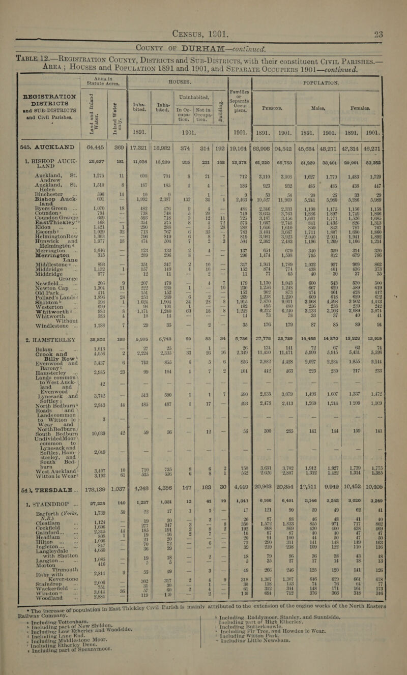 County oF DURHAM —continucd. TABLED. — 4 : i eS ee TRATION County, Districts and Sub-Disrricts, with their constituent Crvit PARISHES.— 3 ¢ USES and PopuLaTion 1891 and 1901, and Separate Occuprers 1901—continued.                                 AREA in : Statute Acres, | HOUSES. POPULATION, Families REGISTRATION | — g | Uninhabited.’ US DISTRICTS c y aire | Inha- 5. Reparase and SUB-DISTRIOTS 2 2 bited. || bited. | In Oc-|Notin] 3 piers, PERSONS. Males, Females. and Civil Parishes, a4 = eupa- |Occupa-| : e 3 3 2 tion. | tion. ay | Ee | 88 rAd amen PSS ESR T TSE Aes ier 3 = ° 1891 ; F ' 4 4A : 1901, 1901, 4} 1891. | 1901, | 1891, | 1901. | 1891. | 1901. 545, AUCKLAND | 64 i | iad lcuedt tele apa 445 869 jj 1'7,821 || 18,982 374 | 814 | 192 | 19,164 88,998 | 94,542 || 45,684 | 48,271 | 42,314 | 46,271 1, BISHOP AUCK- 25,63 - nti fr HOP a ,637 181 #/ 11,926 || 13,239 815 231 | 168] 13,378 || 61,220 | 65,753 || 31,229 | 33,401 | 29,901 | 32,362 Auckland, St. 1,275 j 7 3 ‘ oT x “Andrew ‘ 2 sae | PRIN 8 4 felt 712 | 3,110} 3,503 | 1,627| 1,779] 1,483] 1,729 uckland, St. 1,510 7 35 ‘ . |* pielen ; ? id 185 4 4) — 186 923 932 485 485 438 447 inchester of 596 14 10 9 -- 1 9 5 5 ; . 4 oe y Pept = = f 53 jt 20 25 33 29 Bishop Auck 691 1,992 2,387 132 34 d 2,463 10,527 | 11,969 5,241 5,980 5,286 5,989 Byers Green ... 1,070 18 482 476 d = ‘ 93 ne x ~ Coundon + ves 794 = 738 718 3 on = 749 ee pes tine vue eed a4 Coundon Grange 669 — 593 718 3 12 83 3,035 3,163 1,886 1.897 1,748 1,866 BawtTnickies eH = e cS : ak ae 725 | 3,187] 3,456 || 1,661 | 1,771] 1,526 | 1,685 Eon. 1,421 1 290 288 3) 33| ssf Lee) Leo 89 | 'sis| mer} yer ? ’ ae “ er . “ aoe 3040 as &lt; 5 ) Escomb¢ &lt; 1,029 32 713 767 6 35 — 783 3,401 3167 ot oy re a HelmingtonRow 1,303 = 796 819 6 8 7 819 | 3981 | 3'923 2040 031 Vor L302 * Q77 ro F a = ane 7 Pianta ’ ~y , OTe ie eset 1,977 18 {74 504 7 | 2 3 504 2,362 2,483 1,196 1,269 1,166 1,214 Merrington .., 1,646 _— 123 By 2 4 — 137 65 679 5 : 646 12 132 2 : 5 ¢ 340 359 314 320 are Ste a 315 _ 289 296 8 -- - 296 1,474 1,598 795 812 679 786 Middlestonee ... 893 _ 351 347 2 0 _ 7 i Middridge oe 3,132 1 1 37 1 19 4 i _— ton a a es oi vi a Middridge a7 |. = 12 “i aba ia i 77 43 “|. 30; a7| 38 Grange F : Newfield... —... 206 9 207 179 — 4 “A 7 5 5 Newton, Cap * 1,304 21 222 231 1 =| 10 250 1336 Yous 67 a9 239 o19 ark. ~°”... ete 5 152 = =k 152 902 873 7 2 g Pollard’s Lands: 1,896 28 253 269 6 2 _— 269 1,238 1,250 G00 a8 629 és 3 or cna gual v ae a 1 1 oa Et _ 28 8 1,915 7,870 9,011 3,968 4,598 3 902 4 113 esterton _... Ri = 93 | —+ |) d= 102 495 480 256 ‘ 236 Qa Whitworth:... 983 8 1,171 | 1,240 69 18 8 1,242 0,222 6,240 3 133 3. tee 3 089 5 O74 Whitworth | 583 4 10 14 = mt ie “14 73 78 eo) 37 wr ae Without Windlestone ... 1,188 7 29 35 _— 2 = 35 176 179 87 85 89 94 2, HAMSTERLEY 38,808 188 5,395 5,743 59 83 | 34 5,786 || 27,778 | 28,'789 || 14,465 | 14870 | 13,823 | 13,919 Bolam_... a 1,013 — 27 25 oe 1 a= 26 134 141 72 67 62 74 ee k 4,056 2} 2,224 |) 2,835 33 26| 16} 2,319 7 11,430) 11,471 || 5,999] 5,915 | 5,431) 5,526 ‘ee and 5,437 6 743 855 6 5726 856 | 3,882] 4,498 |] 2,027| 2,981] 1855) gids arony i Hamsterley ... 2,985 23 99 104 1 7 2 104 442 163 225 230 217 233 Lands common )\ | ! to West Auck- | 42 bed tha) ii) = = = 6 x es 2 ae ae land and { r + Evenwood ) bs e Uynesack and 3,742 — 513 590 1 Me a 590} 2,835} 3,079 | 1,498] 1607 | 1,337] 1,472 oftley i North Bedburn 2,813 44 485 487 4 7| — 493 | 2,478 | 2,413 | 1,269] 1,244] 1209) 1,169 oadas an Landscommon | | | to Witton le &gt; 3 Pa a TS Ta ‘cr ig - ia ae: = a al er Wear and NorthBedburn be 6 =  South Bedburn 10,039 42 59 56 _ 12 _ 56 | 300 285 141 144 159 141 Undivided Moor \ common to| Lynesack and | Softley, Ham- }- 2,049 a &lt;x ra 4 = ar i ns S fol ia 1 ap sterley, and ! : South Bed- ‘ | burn 4 ane : 9 we = nr. ' West Auckland ' 3,407 10 710 7395 8 6 2 750 3,651 3,702 1,912 1,927 1,739 |. 1,775 Witton le Wear! 3,192 61 535 536 6 8 i 562 2,626 2,807 1,312 1,422 1,314 1,385 643, TEESDALE.... | 178,189 | 1,087 }} 4,248 4,356 147 183 | 30] 4,449 f 20,963 | 20,854 || 19,511 | 9,949 | 10,452 | 10,405 1, STAINDROPF ..... 27,225 140 1,237 1,331 12 41 19 1,343 6,166 6,491 3,146 8,242 | 3,020 3,249 Barforth (vores, 1,739 50 22 17 1 1} — 17 121 90 59 49 62 41 N.R.) : i: i 1,124 = 19 20 — 3}! — 20 87 88 46 48 41 40 Goekfield 2% 1,606 — 277 347 3 —| 8 350 ff 1,572 | 1,833 855 971 717 862 Gainford... ... 2,345 44 185 191 2 See iH “5 mn fs a 438 469 pee ee) aE aL Bl SL Sh aba Bel Mle Bl Bh h as Ingleton... ... 847 - 70 72 — 6; — 72 290 311 11 148 149 163 Eetnieydale 4.660 = 36 39 = —| — 39 219 238 109 122 110 116 with Shotton C 7 A Langton... —... 1,085 _ 19 18 Er : = = Ps a = 38 Morton 416 — 3 5 — — - 5 33 7 17 14 18 13 AVG oat ae 2.814 9 55 9) — iPi&lt; 49 266} 246 125| 120} 11] 196 Shite |) eof — PS ee a. a bo ae ieee. aes de: We = — a ‘ “ i 77 Wackerfleld ie nest 36 37 60 2 4} — 61 312 3i4 148 171 164 173 Waodland ~~. 2884 = 19 150 — 2; = 136 694 712 376 366 318 346         * The increase of population in East Thickley Civil Parish is mainly attributed to the extension of the engine works of the North Eastern Railway Company. j ; a Including Tottenham » Including Roddymoor. Stanley, and Sunniside, b Tialuding part of New Shildon. ‘ Including part of High Etherley. © Including Low Etherley and Woodside. i Including Butterknowle. . a Ineluding Lane End. Including Fir Tree, and Howden le Wear. a di S Mi Jdlestone Moor ' Including Witton Park. Ba eee harloy. : ™ Including Little Newsham. ' Including Etherlcy, Dene.