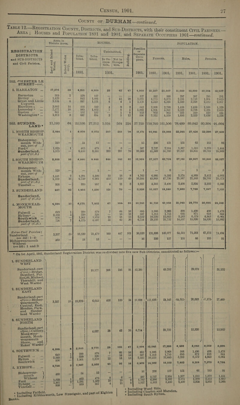 Sn ee ee       . REGISTRATION DISTRICTS and SUB-DISTRICTS 552. CHESTER LE! STREET—cont. Barmston Mirtley’ (0. Great and Little Usyorth Harratona Lamesley&gt; . Ouston ... be Washington? ,, 553. SUNDER- LAND 1. NORTH BISHOP- WEARMOUTH Bishopwear- qi mouth With- out, part of J ord ad ‘ 2 Sunderland, part of (C.B.) 2. SOUTH BISHOP- WEARMOUTH Bishopwear- mouth With- out, part of Ryhope ... se Sunderland, part of (C.B.) Tunstall ... 3. SUNDERLAND Sunderland, part of (C.B.) 4, MONKWEAR- MOUTH Fulwell ... Hyltone ... Southwick Sunderland, part of (C.B.) one  Entire Civil Parishes: Sunderland ss (see 553: 1—4) Bishopwearmouth Without (see 553: 1 and 2)   | : 919 2 129 1,429 x 812 2,134 4 887 3,002 14 535 7,177 10 983 641 =| 152 1,973 3 | 687 | 11,193 64 || 23,526 | 2,444 1)| 6,976 | 340 5A 1,029 1! 463 | 1,075 _ 6,459 | 8,688 18 8,890 120 — _ 1,441 2}) 1,28) 1,319 16 6,720 808 — 889 | 227 32 1,485 ] 4,834 13 6,175 619 1 200) 2,593 5 239 $56 = 1,561 | 736 7 4,175 3,357 55}} 18,839 460 _ ot   AREA in io) S = Gi 8 Inha- én ¥s bited. Cie Mer a a 8 =&gt; . P=} a&gt; as 4 4            1, SUNDERLAND |) WEST Sunderland-part of (viz.:-Bridge, Deptford, Pal- lion,St. Michael, Thornhill, and West Wards) Sunderland-part of (viz.:-Bishop- ; wearmouth, ; Central, East, ; Hendon, Park, “a and Sunder land Wards) 3. SUNDERLAND NORTH  Sunderland-part of(viz.:-Colliery, Monkwear- mouth, Monk- wearmouth s Shore, an Roker Wards) | 4, SOUTHWICK ... Fulwell ... sae Hylton .. Southwick 5. RYHOPE... Bishopwear- mouth Without Ford re Ryhope ... Tunstall ...    ( | | | 3,357 50 eae : | I \ 4,098 6}} 2,000 | 649 3 200 2,593 5 239 856 = 1,561 | 3,738 3}} 2,687 | 460 - 54 || 2 1 463 |! ia 2H} 1,281 |} 808 —!| 889                              10,177 6,615 0 ee —E—————— Ee 4,687 2,776 579 326 1,870 2,958 13 479 1,509 7 506 416 8 33 4 &gt; Including Kibbles Banks.                     POPULATION. Males, Females. | 1891. | 1901. | 1891. } 1901. 11,033 | 13,300 | 10,254 | 12,507 297 307 295 281 2,191 2,748 1,984 2,625 2,330 3,228 | 2,183 2,967 1,458 1,459 1,350 1,329 2,538 2,706 | 2.386 2,635 533 519 420 444 1,686 | 2,333'! 1,636] 2,226 78,489 | 89,842 | 80,304 | 91,664] 22,345| 27,426| 22,296| 27,439 151 65 185 86] 1,367 1,510 1,370) 1,444 20,827| 25,851| 20,741] 25,909 F 27,141| 29,907/ 30,216| 32,3827 = 1 — 5 3,574 4,909} 3,412] 4,683 21,167| 22,163] 24,701) 25,573 2,400} 2,884] 2,103) 2.566) 7,960| 7,789] 7,097 7,110 21,043 508 695 5,283 14,557  64,511 151  HOUSES. | Families |~ F Uninhabited, or { Inha- | 4 pare H bited, | In Oc-| Notin| 3 piers. PERSONS, cupa- |Occupa-| 3 tion. | tion, 9 | | | 1901. 1901. | 1891. | 1901. q } 4,989 22 42| 47] 40998 | 21,287 | 25,3807 127 _ -- _ 127 592 588 1,081 2 15 20 1,081 4,175 5,373 1,131 6 4 1 1,131 4,513 6,195 o42 4 9 2 542 2,808 2,788 1,062 7 8 4 1,068 4,924 5,341 152 -- 1 8 153 953 963 894 3 5 12 896 3,322 4,539 | 27,212! 1,084 584 | 224} 37,729 158,793 |181,506 9,072 397 213 768 11,171 44,641 54,866 12 _ — _ 15 336 151 479 8 6 _ 587 Z,13T 2,954 8,581 389 207 76 10,569 41,568 01,760 9.448 449 148 65 12,984 67,357 62,734 l ~ a 1 uF 6 1,509 33 18 8 1,762 6,986 9,592 6,981 412 119 49 10,184 45,868 47,736 957 4 il 8 1,037 4,503 5,400 1,230 121 79| —] 3,326]] 15,057] 14,849 7,462 67 144 83 10,248 41,738 | 49,058 579 7 66| 16 605) 1,006] — 2,968 326 — 18 18 337 1,313 1,715 3,870 22 18 13 2,552 10,226 12,643 4,637 33 42 36 6,754 29,193 31,752 21,479 960 447| 16) 30,833 @ 131,686 | 146,077 13 _ = “a 16 336 157 \ ( \ { Pee ee | 246| 91} 12,381 | 60,202 | | ieee ee ee | bis’ | pile | | ona 159! 33 rhe ae | 54,143 By4 | at (iad) Dad one | I sd 12} 26] 6,754 | 1} 31,732 i | | iat Saget Ege ) \ } \ 102| 47] 3,994]! 12,646 Pas! 6,486 66} 16 605'| 1,006 9,968 || 508 18| 18 aa} 1,313 | 1,715 |) | 695 13 13 2,552 if 10,226 12,043 | 5,283 36 16 3,402 14,562 18,103 7,492 7S Fo 16) 336 | ter| 151 6p 5s7 | 2,737 | 2,954! 1,967 13} 8} 1.7621 6986 | 9,592 | 3,574 | 8} 1,037 |] 4,003 | 5,400 \ 2,400 ¢ Including Wood Side.  e Including South Hylton.       24,770| 20,695 1,490 498 871 618 6,579| 4,943 15,830 | 14636 71,583 | 67,175 185   29,070  ( | | | | | 26,683 &gt; ed | | | | | | 15,830 a 8,940 | 6,069 1,490 498 871 618 6,579 4,943 9,319 | '7,070 66 185 1,510 1,370 4,909 3,412 2,834 2,103                   24,288 1,478} 844 | 6,064 15,902 } 74,494 91   31,132: 27,460: 15,902 3,386. 1,478 6,064 8,784