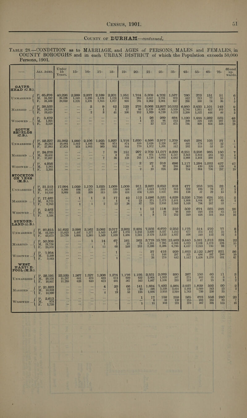   County oF DURHAM— continued.   TaBLeE 28—CONDITION as to MARRIAGE, and AGES of PERSONS, MALES and FEMALES, in COUNTY BOROUGHS and in each URBAN DISTRICT of which the Population exceeds 50, 000 Persons, 1901.   _ f Under | | / . 85 and =&lt; ALL AGES.} 15 15-9) 016-4 S17 | 18-01 1957) ~s0- Ot) 25-1 85-— 1 454 | 55= 4 652 |! '75&lt; | op. Years, | | | : ' wards. } ! | ! ' : H GATES- HEAD (C.B.). {| P. 65,876 | 40,226 | 2,269 | 2,837 | 2,189 | 2,201 | 1,951 | 1,744 | 5,809 | 4,702 | 1,587} 780] 373/ 151| 51 6 Unmarriep {| M. 34,342 | 20,196 | “1,148 | 1,206 | 1,134 | 1,124 | 1035 963 | 3,017 | 2,701 970 512 213 17 15 1 \| FS 315534] volo30 | 13321 | 13131 | 15055 | 11077 916 781 | 2,262 | 2,001 617 268 160 74 36 5 {| P. 38,533 a! a 2 9 42] 123] 278 | 83,068 |12,807 |10,532] 6,980 | 3,488 1,101] 149 9 MaRRIED .., M. 19,108 -- ~- _ 1 1 17 66 | 1,139 6,068 5,359 3,780 1,911 637 103 6 Al ee 19)425 = = 2 3 41 106 212 | 1,929] 6.739] 5.173} 3'200| 12522] 444 46 3 {| P; 5,479 = = = = 1 26| 269] 684] 1,190 | 1,444 |1,282 | 535 48 WIDOWED ... M 1,921 — — _ — — 1 13 96 213 399 524 448 207 20 L} F. 33558 es ef ay = 13} 173} 4710 791) 920] 834] 328 9 SOUTH SHTELDS (C.B.). P. 58,227 | 35,962 | 1,990 | 2,106 1,925 1,927 | 1,718 | 1,620 | 4,598 | 3,917] 1,379] 648] 294] 105] 37 1 Usatannmep { M. 30,342 18,084 | 1,012 | 1,103 975 874 850 | 2,626 | 2,326 867 446 179 52 12 — F. 27,885] 17,878 978 | 1,003 He 952 844 770 | 1,972 | 1,591 512 202 115 53 25 1 {| P. 34,078 =. — 7 39 151 297 | 2,709 |11,017 | 9,229 | 6,251 | 3,256} 965] 150 7 MARRIED M. 16,451 = oe = a 3 56 971 | 5,014| 4,517] 3,343] 1,812] 585 93 4 “Ul BS! 17/627 st = 7 36 1B 241 | 1,738] 6,003} 4.6824 2908] 1,444] 380 57 3 P. 4,958 2 is = 4 a m3 2 27| 316] 696] 1,117 | 1,294 |1,0382 | 427 47 WIDOWED . M. 1,565 _ — -- 8 92 208 363 430 326 130 8 ¥. 3'393 = . + is Ex 2 19 224 488 754 864] 706 | 297 39 STOCKTON ON TEES (M.B.). P. 31,513 | 17,994 | 1,029 | 1,170 | 1,025 | 1,069} 1,009 | 911 |2,867|2,650| 9181 477| 253] 105] 32 4 UNMARRIED f M. 16,587 TE 506 498 571 1 539 558 477 | 1,643 | 1,613 613 339 196 76 17 1 Al rl 141956 9,088 531 599 515 530 451 434 | 1,224 | 1,037 305 138 57 29 15 3 P. 17,482 i il 1 2 17 42,| 112] 1,096 | 5,531 | 4,829 | 3,326 | 1,798 | 624 | 101 2 MARRIED M. _ 8,719 — ~ -- — 4 6 25 371 | 2,573 | 2,481 § 1,808 | 1,004 377 68 2 F. 8,763 1 1 2 13 36 87 725 | 2,958 | 2.348] 1,518 794 | 247 33 ua = zt 1 12} 118] 310] 509] 674] 585| 246 28 Wi1DoWED a i == is iss _ 4 46 98 160 248} 234 $3 12 F. 1,598 = - = = 1 8 72 212 349 426 351 163 16 SUNDER- LAND (C.B.). 51,622 | 3,098 | 3,162 | 3,092 | 3,017 } 2,862 | 2,494 | '7,502 | 6,670 | 2.252]1,175| 514| 270| 77 8 UNMARRIED [ M. BT 0 25,823 | 1,497 | 1,577} 1,543] 1,497} 1,376) 1,253) 3,926 | 3,537 | 1,215 677 274 117 25 3 (lal 43t475 | 25.799 | ae01 | 15585 | 15549 | 155207 1,486 | 1,241 | 3.576} 3,133] 1,037 498 240 | 153 52 5 ra | ae 6 161 | 362 | 3,779 |15.781 |13,463] 9,440 | 5,081 11,8138 | 324 22 MARRIED f Ln ap : - t 21 79| 1,381 | 7395] 66689 5,023] 2,838] 1,078| 228 15 , “a 25ta74 7 is 1 13 60 140! 283| 2)398| 8,386] 6,795] 43417] ¥213| ‘735 | 96 7 P. 7.954 4 1 ps ef 387| 418] 929] 1,663 | 2,122 /1,867] 831 86 WIDOWED M. 2,509 = se - bx rl 148 287 521 686 | 597 | 240 19 “NT ie Brads = = an = 1 = = 26 270 642 | 1,142 | 1,436 | 1,270] 591 67 WEST HARTI E- POOL (M.B.). : 535 | 1,267 | 1,327 | 1,306 | 1,274 ] 1,176 | 1.195 | 3,531 | 3,089 | 880} 387| 150] 60] 11 3 UNMARRIED f fi Sea EA mehr At 678 633 673 609 652 | 2,064 | 1,933 587 275 103 35 3 1 y A] FL 18,057 | 11,288 626 619 673 601 567 643 | 1,467 | 1,156] 293 112 47 25 8 2 das _ = ‘ 66| 141 | 1,684 | '7,498 | 5,964 } 3.927 |1,889| 593| 90 2 Marriep f Mi 213 ‘ * 13 25 598 | 3,538 | 3,051} 2,164 | 1,040] 343 55 2 Ae “V/ ae 101990 4 19 53 116 | 1,086 | 3,955 | 2,910] 1,763 799 | 250 35 = P. 2,613 = 8 _ = = 1 17|~&gt; 159] 359] 585| 6738] 556] 240 23 Ww M. 878 = = = 6 56] 138) 215| 206| 165] 85 7 SEDO se re. 1,735 a ak 1 abl 103 221 370 467| 391 | 155 16                                    