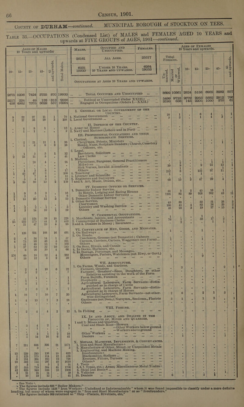 County oF DURHAM—continued. MUNICIPAL BOROUGH of STOCKTON ON TEES. | TaptE 35.-OCCUPATIONS (Condensed List) of MALES and FEMALES AGED 10 YEARS and upwards at FIVE GROUPS of AGES, 1901—continued.                                                     : a AGES OF MALES OCCUPIED AND AGES OF FEMALES 10 Years and upwards: MALES. UNOCCUPIED. FEMALES. | 10 Years and upwards. ; 26161 | - ALL AGES. 25317 || Total | 4 o 3 | Females. ro Z| g 5 E | &amp; 6231 UNDER 10 YEARS. 6264 x 1 = 10-| 15- | 2- | 45 | 8a) &amp; 19930 | 10 YEARS AND UPWARDS. 19053 ned rs SB EO || ABH) | 45- S cee 6 Gi coe oe Loo B g ~~ col zi pe |g es z e &lt;a) 3 4 OccUPATIONS AT AGES 10 YEARS AND UPWARDS. ala = | —- ft OSS ee ee eee 2675] 5206) 7424) 3755 870)19930_ ... .. TOTAL OCCUPIED AND UNOCCUPIED « ... | 8692| 10361]| 2824) 5158) 6932) 3282 857 221'7| 224 49| - 188 *813}| 29386) ... ... Retired or Unoceupied (Order XXIII.) ... _ | 5499] 9723)| 2679] 2958) 5882) 2912 7 458} 4982| 78375} 3622 557|| 16994, ... Engaged in Occupations (Orders I.—XXIZ.) “| 3193] 688)]) 145) 2205] 1050; 3870 es eae ee be | I. GENERAL OR LocaL GOVERNMENT OF THE | COUNTRY. 9 22 27 ll i. 70 |1. National Government... dss oe Re ee eae 10 1 : 6 4 5 2 27 56 20 3 108 |2, Local Government ... aR a Ss id te» ds 5) 3 ‘ 1 4 3 IJ. DEFENCE OF THE COUNTRY. . 4 8 1 ; 13 }1, Army (at Home)... en, eee et ee , F . b : A ° 1 1 . * 2 |. Navy and Marines (Ashore and in Port) ... te a: . F ; . £ é III. PROFESSIONAL OCCUPATIONS AND THEIR 1. Clerical, SUBORDINATE SERVICES. . 2 21 11 1 35 Clergymen, Priests, Ministers. see oe 4 A : A ‘ te .6 Ota 16 Monks, Nuns, Scripture Readers ; Church,Cemetery 1 4 ; 1 c —Officers, etc. ° 2 L 2. Legal: 1 3) 5 1 12 Barristers, Solicitors ... ow vee ie © 5 : F ‘ 4 E 2 23 il 5 : 41 Law Clerks EB a iace co SY SMS ares one : ; &lt; s E 3. Medical. Au : - 20 4 . 24 Physicians, Surgeons, General Practitioners os 4 : 2 2 . : . . . . ° A Midwives ... at ae ts AR: oh e* tos é 2 . rp 1 1 : ° . : ° . Sick Nurses, Invalid Attendants ... aS ee &amp;i 39 9 ij 9 25 13 4 4 5 8 A 17 Others ss a aa a ais ite at ee . 1 A é J 1 1 43 47 9 , 100 | 4. Teaching ADDIE CLAS GOSAT TP STCE sdk Mena oe 252 8 5 152 97 ll ‘ 7 7 4 : 18 | 5. Literary and Scientific ... ©. eee wee tee te 1 ; E 1 : 4 5 4 3 : 12 | 6. Engineers and Surveyors AS eet as oa md F 5 4 - : 9 35 80 13 2 139 | 7and 8. Art, Music, Drama, etc... ie Be ae ae 68 15 3 47 29 4 IV. DoMEstiIc OFFICES OR SERVICES. 1, Domestic Indoor Service. 1 9 5 3 ° 18 In Hotels, Lodging and Eating Houses sot ea GL 3 2 45 16 1 2 3 2 1 i) 6 Other Domestic Indoor Servants ... pee ah Ae 1291 82 89 928 302 43 1 15 20 12 5 53 | 2. Domestic Outdoor Service # a is on ay : le . ei é : 8. Other Service. 4 . ° ° A 4 Charwomen cat ow xi = es oe ay 45 80 33 51 1 2 Bid. Cyped. 4 Fis 6]- Laundry and Washing Service + ss eet 100 45 4 83 36 20 1 3 4 10 1 29 Others io ae ons eae pee oo, ove we0 46 22 3 19 27 * 15 V. COMMERCIAL OCCUPATIONS. r 35 124 59 10 998 | 4. Merchants, Agents, and Accountants «ese as 1 “ , 1 5 ; 15 222 175 44 3 459 | 2. Commercial or Business Clerks i ib ia ak 76 1 2 58 17 2 A 21 47 23 4 95 | 3and 4. Dealersin Money; Insurance... +» sss se . 2 ; : 1 1 VI. CoNVEYANCE OF MEN, Goobs, AND MESSAGES, ° 126 231 108 16 481 | 1. On Railways ... s. | on VT Ne so eee 1 ls : 1 &gt; ; 4 2. On Roads. 2 6 34 14 1 | 57 Coachmen, Grooms (not Domestic) ; Cabmen Ls ' ott “ ; A 4 73 93 46 5 221 Carmen, Carriers, Carters, Waggoners (not Farm)... 1 S é 1 ; 5S 41 46 13 2 102 Others eT oa ela ie ae mF PAE ce = fe A A . ‘ 1 37 63 32 10 145 | 3. On Seas, Rivers, and Canals . &gt; Fs i ° 6 26 30 4 66 | 4, In Docks, Harbours, etc. aa sd é A E ‘ 5 . 5. In Storage, Porterage, and Messages. 176 60 10 12 4 262 Messengers, Porters, Watchmen (not Rlwy. or Govt.) | ‘ A 3 &amp; 4 : 2 18 12 5 2 39 Others ied ae ota te * = aa Sie 9 2 i 9 ‘ 5 VII. AGRICULTURE. 1, On Farms, Woods, and Gardens. ° 2 4 10 6 22 Farmers, Graziers y: ss ire ae rad das p 3 &lt; ; - 2 Ld . 5 2 . : 7 farmers, Graziers’—Sons, yal oh or other , ¥ : ‘ Relatives assisting in the work of the Farm . : 1 1 Farm Bailiffs, Foremen =... se wee te tes SR Mig ‘ 5 4 . 1 . . 1 Shepherds ... mat err, HED ss a ee hs 4 if % ‘ . if 4 1 5 Agricultural Labourers, Farm Servants—distin- ; - ° ° ° - guished as in charge of Cattle 2 3 2 5 7 Agricultural Labourers, Farm Servants—distin- : z K s 7 : P uished as in charge of Horses 1 10 7 10 7 35 Agricultural Labourers, Farm Servants—not other- 2 6 . 2 1 5 wise distinguished 1 4 13 7 3 28 Gardeners (not Dom.); Nursymn.,Seedsmn,, Florists 3 1 r 1 2 . é : : ; $ Others weve ask ses ARSED HUGO Mette cde ales y 4 4 q J _ VIII. FISHING. . 2 4 4 2 12} 84, In Fishing ign coud Mare Ihe 2 esses Mit eees' Ae ede ® oes é 7 Fe 2 B : . IX. In anp ABOUT, AND DEALING IN THE Propucts OF, MINES AND QUARRIES. 1and 2. Mines and Quarries. . 3 4 2 ‘ 9 Coal and Shale Mine—Hewers eee R i 2 é 1 s 1 4 es —Other Workers below ground 4 . . . r 3 3 ° : 5 A 9 4 be —Workers above srown iz H ; 3 P as q 4 3 1 2 10 Other Workers 4. ov sss ove wees 4 j i i e ? F 5 14 16 6 41 Dealerso Vf, Gk enUIMl Ue Ase hes J 1 _ q 4 i i . X. MeErats, MACHINES, IMPLEMENTS, &amp; CONVEYANCES, . 7 211 606 | 326 21 |} 1171 1. Iron and Steel Manufacture # Tee Tre BAe -s.. 5 f ° F 3 . 4 3| 2. Manufacture of Other, Mixed, or Unspecified Metals i ; 4 x 3 ; 3. Engineering, and Machine Making. : 4 . ; 13 229 245 136 10 633 Tronfounders@ ny “ve Es Ss diek. Ais aes 2). 123] 175). 114} 12 426 Blacksmiths, Strikers)... .. ese one tate ‘ * i 2 : : 6 251 | 364 165 12 798 Erectors, Fitters, Turners ... 9s estes y ) ‘ 2 , 4 23 | 503 | + 755\)4 297 40 || 1618 Others &gt; gle, dak oy ae ee 4 Ke a i ; P q | Bl ctl vat | Le [iat Rte ys atch Acetate 41 ih i 6, 7. Types, ete.; Arms; Miscellaneous Metal rades ¢ 1 ; 5 ; y P 3 42| 625| 948| 338] 33 || 1986| 8. Shipsand Boatsd .. | ue eo vette 7 : i : . : . B) eh ah ade Osos 69 fot O. Veluinles! +:1ci0 , ina) Aneel omaspieemntdh” ahaa fettatnns ; i ‘ F . eek: e 10 19 12 ; 41} 10. Dealers sos, eee, “ese GULaaeRlpUbehentae’ &gt; RyABee Baw inh Ws 6 5 ‘ 5 i * P a oe My lie i Ta racial i arm i bi se i ag eae   a See Note *. » send ome resey.)' nets — Makers.” The figures include 1458 ‘‘ Iron Workers—Undefined or Ind i i i i lass i headin , but many of whom were engaged in “Iron and Steel Stanntactatgis or | bn i acpetonnaees oat prmmatimmamcricel psc gh yok tae 2