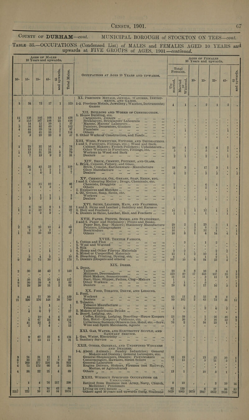 eee eee ere OA: SS. Vat enero IGS — TL OO 1s TEU County or DURHAM—cont. MUNICIPAL BOROUGH of STOCKTON ON TEES—cont. TaBLE 85.—OCCUPATIONS (Condensed List) of MALES and FEMALES AGED 10 YEARS and upwards at FIVE GROUPS of AGES, 1901—continued. AGES OF MaLEs | AGES OF FEMALES 10 Years and upwards, 10 Years and upwards.  Total                             I g Females. a 3 e, OCCUPATIONS AT AGES 10 YEARS AND UPWARDS, a Wo- | 15- | 2 | 45) 8B A J ly Efe] ws | me | a pee eS 2S th 5 Le} = SR |HAS Sg PE |8o = $ Ala - - e | XI, Precious Mrrats, JEWRLS, WATCHES, INSTRU- MENTS, AND GAMES. 1 34 72 17 1 125 | 1-5. Precious Metals, J ewellery ; Watches, Instruments; 4 1 2 1 29 Games . ° XII. BUILDING AND WORKS OF CONSTRUCTION. 1, House Building, etc. 11 158|) 146, 108} 15 438 Carpenters, Joiners .., S004 ik? Sata : 4 : 3 115 167 | 106 25 416 Bricklayers, Bricklayers’ Labourers .. P : i e B 2 14 12 10 1 37 ‘Masons, Masons’ Labourers... ... 9... sen aes x i E 3 54 82} 40 3 182 Painters, Decorators, Glaziers 1.0. ecu : ; ; : : 3 4 44 33'| 14 2 97 RE TEOUS Marae coc ORNL cuir + cools» SATA ia . 1 i : i 1 33 41} 33 a lid Others &amp; : ; ; : i e 3 3 | 23 8 57 | 2. Other Works of Construction, and Roads... z 3 s f “ : i XIII. Woop, FURNITURE, FITTINGS, AND DECORATIONS. land 2. Furniture, Fittings, ete.; Wood and Bark. 1 25 oe 16 4 78 Cabinet Makers; French Polishers; Upholsterers.. 10 4 : 8 4 2 P. P 13 11 il &lt; 30 Other Workers in Furniture, F ittings, ¢ etc... ee 5 1 x 5 “ 1 Z 1 13 31 26 8 79 Workers in Wood and siti we i k i . J se 2 . 7 13 9 2 31 Dealers... caohh AP SENPERARGES Seco weed 2 1 : Ye s 1 i XIV. BRicK, CEMENT, POTTERY, AND GLASS. 1, Brick, Cement, Pottery, and Glass. ‘ 34 45 33 7 119 Brick, Cement, Earthenware—Manufacture Ess 18 3 ‘ 17 3 1 5 é 3 1 2 1 ri Glass Manufacture he 24 ave oh ee aed &lt; 3 N J P i. ; 3 . 4: 2 1 if Dealers 433 oe pee iw tse Ge ta 6 2 i 3 3 ) XV. CHEMICALS, OIL, GREASE, SOAP, RESIN, ETC, land 3. Colouring Matter ; Dr uss, Chemicals, éte. : 21 15 10 | 46 Chemists, Dri uggists oa ji . ‘ 6 1 4 2 1 ih 3 4 5 Others wae “a a nee 2 : ‘ 2 E r x : . ‘ 3 F . | 2. Explosives and Matches .. ave beg see ond i 3 E é . 4, Oil, Grease, Soap, Resin, ete. A : it a F 2 Workers... aa ot Had aed bat ‘ , : i i ‘ 5 2 2 3 1 8 Dealers sof set aE fe eee eke ie ds 1 E A 1 3 é , XVI. SKINS, LEATHER, HAIR, AND FEATHERS. s 8 14 oy 8 32 | land 2, Skins and Leather ; Saddlery and Harness... : J _ F 3 E 1 5 10 6 é 2 3. Hair and Feathers ... we t. 14 4, 1 12 1 1 , 5 i 3 3 é 7 | 4, Dealers in Skins, Leather, Hair, and Feathers ... ne 1 1 r 1 A 1 n XVII. Parer, PRINTS, Books, AND STATIONERY. f land 2. Paper and Stationery; Prints and Books. &gt; 3 ‘ ; : F : Paper Box, Bag—Makers; Stationery lon (ade 29 2 2 23 5 1 ° 2 24 28 10 4 68 Printers, Lithographers ES POAC 2 Re: 13 : 3 8 2 A 3 : 2 5 2 : 9 Bookbinders MMR EE cost ci dat p sditph) eae 16 5 2 12 1 1 1 12 25 19 P 57 Others ae na at i ved wh &lt;e eae 16 8 1 4 14 4 1 XVIII. as Fae 3 M, ps A 4 . | 1. Cotton and Flax... ne eat es eee von : 3 é 1 2 | 4 a 3 x é a . | 2. Wool and Worsted ae a os he = a f A ; Z ‘ : e . ; : : i . | 3 Silk a =e cae B : . : ‘ F 3 . 1 j 1 4 2| 4. Hemp and Other Fibrous Materials 2 Kd re 2 2 ; : 2 2 A, i ‘i F J 4 . | 5. Mixed or Unspecified Materials es as hve tse 15 1 2 10 4 : ‘ 3 4 3 5 10; 6. Blpgonine Printing, Dyeing, ete. ... ay a tS 4 &amp; 1 2 1 : 9 59 15 30 5 178 | 7. Dealers (Drapers and others) ... ee wi ven ew 107 10 6 84 23 4 i XIX. Dress. 1, Dress. 2 30 58 43 7 140 Tailors m5 aE oe 5 Cee eR cla SA idee Fs 23 6 3 16 5 4 1 2 5 . 2 ‘ 3 Milliners, Dressmakers ED ae tig tae a; 523 40 17 353 157 33 3 i 2 Z : J Shirt Makers, Seamstresses.. septal Wise 14 il ° 3 11 9 2 4 50 31 28 14 127 Boot, Shoe, Slipper, Patten, Clog—Makers on ce 1 = eve 1 F F é 9 30 39 8 2 88 Other Workers... nt ate 4 tek na 5 1 ‘ 5 2 ; 1 2 29 38 il 2 82 Dealers 2. Mig 0 ORES Bit ne ee er RUHR. OG 8 : 17 16 3 1 iF air Foon, ToBacco, DRINK, AND by LODGING: | ood 3 44 77 30 5 159 Workers. =o Ae a aes ore a sa | 65 11 5 55 8 8 A 21 226 276 | 148 38 709 Dealers Err vel A a “in abe Set = 99 102 2 63 73 51 12 2. Tobacco. j : 1 r 1 Tobacco Manufacture .. nee ke we we + é . 2 E ; . 5: 7 i . |r vi Tobacconists Fr ss 333 a ne | 4 6 ; 1 a 6 2 z 4 6 7 4 17 | 3. Makers of Spir ituous Drinks ... aN aS ee 5 . 4 . 5 ‘ i 4. Board, Lodging, etc. k ‘ 10- 4 4 18 Coffee, Hating, Lodging, Boarding—House es 23 59 - 1 26 46 9 6 67 35 6 114 Inn, Hotel— —Keepers; Publicans, etc. ... 3 30 - 3 16 12 2 41 32 3 3 6 Cellarmen; Barmen; Othersin Inn, Hotel, etc. —Serv 76 2 A 54 23 1 E . 2 4 F 13 Wine and Spirit Merchants, Agents a ek aes ¢ . : ‘ ° c A XXI. Gas, WATER, AND HLECTRICITY SUPPLY, AND | : SANITARY SERVICE. m4 9° 67 52 6 |) 134] 1. Gas, Water, Electricity .. a dus ant Pe as ¢ &gt; F ; : p m4 1 10 11 9 31 | 2. Sanitary Service ... st = ie of hie ae 7 3 A 4 = &gt; ¥ ’ XXII. Orner, GENERAL, AND UNDEFINED WORKERS AND D¥KALERS, 1-4, About Animals; Sundry Industries; General Makers and Dealers; General Labourers, ete. 3 24 31 11 1 70 General Shopkeepers, Dealers; Pawnbrokers a 18 19 F 13 13 10 1 6 30 36 17 9\r 98 Costermongers, Hawkers, Street Sellers oh Ra 7 15 . 5 il 5 1 7 269 377 | 216 54 923 General Labourers zs : é 2 y : . 6 75 172 66 5 324 Engine Drivers, Stokers, Firemen (not Railway, F - : 7 . . ‘ Marine, or Agricultural) 4 38 22 21 4 89 Others yo tas Te Gi tes sas ta, “AOE 13 1 d 10 3 1 3 XXIII. Witrnoutr SpPecivirD OCCUPATIONS OR UNOvCCUPIED, / 4 1 4 76 | 217 298 Retired from Business (not Army, Navy, Church, 8 19 2 s 10 14 é Medicine); Pensioners Cs 1 ye ie ee 4 64 Living on own means ... _ 62 | 139 . 6 27 86 2 2217 222 38 43 54 || 2574 Others aged 10 years and upwards. (inelg. Students) | 5429 | 9565 || 2679 | 2947 | 5852] 2816] 700     