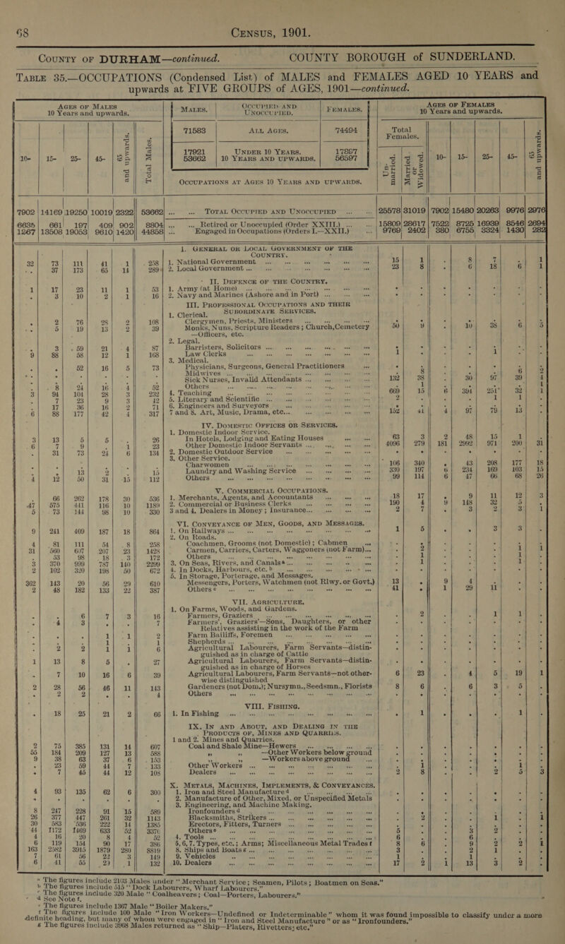 a TT LL LL County or DURHAM—continued. — COUNTY BOROUGH of SUNDERLAND. TaBte 35.—OCCUPATIONS (Condensed List) of MALES and FEMALES AGED 10 YEARS and upwards at FIVE GROUPS of AGES, 1901—continued.                                           AGES OF MALES OCCUPIED AND WE i AGES OF FEMALES 10 Years and upwards. Unoccuvimp. EMADES. 10 Years and upwards. 7 ALL AGES. 74494 Total 5 = d Females. 3 3 = © a rate: S 1'7921 UNDER 10 YEARS. 17887 ; ||: Se 10- li- 25- | 45- | oA a 53662 10 YEARS AND UPWARDS. 56597 Z13 roijerl04)}) 15— | 25= |e do 3 ee 2 : Ao | tee ei pa |E&amp;s E rd B OCCUPATIONS AT AGES 10 YEARS AND UPWARDS. 5g |e S ° | ‘7902 | 14169 |19250 i 2322)| 53662! ... .. TOTAL OCCUPIED AND UNOCCUPIED ©... ... |25578] 31019 | 7902 880 20263) 9976) 2971 { 6635 661i! 197 aes 902)! 8804 ... ..._ Retired or Unoccupied (Order XXIII.) _... ... | 15809) 286177 | '7522| 8725 16939) 8546 1267 | 138508 19053) 9610 1420)||. 44858} ... Engaged in Occupations (Orders I.—X XII.) x hue 2402) 380 6755) 8324; 14380 | H 1. GENERAL OR LOCAL GOVERKRNMENYT OF THE COUNTRY. . 32 73 111 41 1 258 | 1. National Government * bes mi ed i 15 1 F a 37 173 65 14 9394 2. Local Government ... Ls a: aS sti oo is 23 8 ‘ ; II. DEFENCE OF THE COUN'TRY. 1 17 23 11 1 53 | 1. Army (at Home) ... Sa bes Fee oes es i - 7 . . 3 10 2 I 16 | 2. Navy and Marines (Ashore and in Port) ... Ms ae &gt; ° | : IIT. PROFESSIONAL OCCUPATIONS AND THEIR 1. Clerical. SUBORDINATE SERVICES. . A 2 76 28 2 108 Clergymen, Priests, Ministers aS, in ™ had . e . e 5 19 13 2 39 Monks, Nuns, Scripture Readers ; Church,Cemetery aU ¥ c —Oflicers, etc. 2. Legal. : 3 Si ~ 59 21 4 87 Barristers, Solicitors ... r= ve aiteant Tos ine ° Fi A 5 3 ‘ 9 88 58 12 1 168 Law Clerks sion = ie on a + ae 1 - | ai a 1 ot : 3. Medical. | : _ 52 16 5 73 Physicians, Surgeons, General Practitioners oe . . a1 s - 5 o. . 5 : Mid wives 1¢ise tiie scrim ad ea eee : 8 4 é A 6 2 5 ‘ : ¥ ; i Sick Nurses, Invalid Attendants ... és si ry. 132 38 3 30 97 39 4 ; 8 24 16 4 52 Others 08 Plone ee Fe} asp et oe ” 4 1 Z i. -. 4 1 3 94 104 28 3 939 | 4. Teaching ee Ag a io yi J s ae 669 15 6 394 251° 32 1 { 7 23 9 3 42 | 5. Literary and Scientific ... oes 4 et ate se 2 ; , 3 2 1 5 17 36 16 7s 71 | 6. Engineers and Surveyors ste om a se = e : * - i A 5. 6 88 177 42 4 317 | 7and 8 Art, Music, Drama, ete... xf ise ide ene 1dz 41 4 97 79 13 ; IV. Domestic OFFICES OR SERVICES. 1. Domestic Indoor Service. 3 13 5 5 26 In Hotels, Lodging and Eating Houses ina se 63 3 2 48 15 i: 6 7 9 1 23 Other Domestic Indoor Servants ... ete Vise ae 4096 279 181 | 2992 | 71 200 31 31 73 4 6 134 | 2. Domestic Outdoor Service 54 et és np ab e e E . . | or ; 3. Other Service. y - ; ? : x : Charwomen an phd = a a peres Eee? 106 340 ° 43 208 1i7 18 : ~ 13 2 a 15 Laundry and Washing Service _... bial a = 330 197 6 234 169 103 15 4 12 50 31 15 112 Others Sil eetede Lett iasthan bess Rubel Lean itorek deme’: 99 114 6 47 66 68 26 V. COMMERCIAL OCCUPATIONS. A 66 262 178 30 53 1. Merchants, Agents, and Accountants... aa ae 18 17 . 9 11 12 3 AT 575 441 116 10 1189 | 2. Commercial or Business Clerks 4 ge eh mes 190 4 y 148 32 5 5 5 73 144 98 10 339 | 3and 4. Dealers in Money ; Insurance... rs Me es 2 7 . 3 2 3 VI. CONVEYANCE OF MEN, GOODS, AND MESSAGES. 9 241 409 187 18 864 |} 1. On Railways ... os nee -~ det Kee ve ois 1 5 ° ° 3 3 3 2. On Roads. 4 81 111 54 8 258 Coachmen, Grooms (not Domestic) ; Cabmen at F ° ° 4 A 4 31 560 607 207 23 1428 Carmen, Carriers, Carters, Waggoners (not Farm)... ° 2 : , 1 1 . 53 98 18 3 172 Others $ ¥ as bac = a iss oe 2 1 x % 1 3 3 370 999 787 | 140 2299 | 3. On Seas, Rivers, and Canals@... re iy 4 si &gt; 1 ® ; 1 2 102 320 198 | 50 372. | 4. In Docks, Harbours, ete. » rn Son lh Week Se fess . . ; 4) 4 5 5. In Storage, Porterage, and Messages. 362 143 20 56 29 610 Messengers, Porters, Watchmen (not Rlwy. or Govt.) 13 - 9 4 3 2 4 2 48 182 133 22 387 Others ¢ noo, Mone Sth ci Sek Gee NAGE gene en a 41 ° 1 29 11 5 5 VII. AGRICULTURE. 1, On Farms, Woods, and Gardens. . s 6 7 3 16 Farmers, Graziers ais as i sie _ ar 3 2 1 1 5 ; 4 3 ° 7 Farmers’, Graziers’—Sons, pike yee or other 3 ; : . 5 Relatives assisting in the work of the Farm : 5 ° 1 1 2 Farm Bailiffs, Foremen oye ie és se ; A 2 ‘ 5 4 : 1 a Shepherds ... on 24, M5 fs int a ae e .  4 5 : 2 2 1 1 6 Agricultural Labourers, Farm Servants—distin- F : 4 ; . ‘ guished as in charge of Cattle 1 13 8 5 F 27 Agricultural Labourers, Farm Servants—distin- ; e : 5 4 3 5 guished as in charge of Horses 10 16 6 39 Agricultural Labourers, Farm Servants—not other- 6 23 - 4 5 19 1 wise distinguished : 2 28 56 46 ll 143 Gardeners (not Dom.); Nursymn., Seedsmn., Florists 8 6 3 5 5 : 2 2 : E Others sia es a. ade = ‘&lt; ‘a ad  Z c i i t VIII. FISHING. ' ; 18 25 21 2 66] 1: In Fishing .. au ve aby ies é. eae ° 1 ° 5 4 1 z IX. IN and ABOUT, AND DEALING IN TUE . Propucrs OF, MINES AND QUARRILS. 1 and 2. Mines and Quarries. 2 75 385 131 14 607 Coal and Shale Mine—Hewers ... ne Re i ' ° ° 2 . . 4 55 184 209 127 13 588 e . —Other Workers below ground 4 3 5 . . 5 9 38 63 37 6 153 &gt; x —Workers above osama bas . x : 5 . S 5 ; 2] 59| 44 7 133 Other Workers &lt;. qo *sute ae eereieee : 1 : ; 14 . 7 45 44/ 12 108 Dealers sas) cat, MLD 2 8 2 : 2 54 8 X. MeErtTALs, MACHINES, IMPLEMENTS, &amp; CONVEYANCES. | 4 93 135 62 6 300 1, Iron and Steel Manufacture4 is axe as ws f ° e “ 4 “4 . . i 2 . 2. Manufacture of Other, Mixed, or Unspecified Metals 2 5 z 4 3. Engineering, and Machine Making. 8 247 228 91 15 589 Ironfounders@ .. * das ead * pes as * e = 5 5 &amp; A 26 377 447 261 32 1143 Blacksmiths, Strikers ... ons = wag &gt; od ‘ y is - 1 c 1 30 | (583 | 9536 | 222} 14 1385 Erectors, Fitters, Turners APT | He be ; : : E 3 s 44} 1172| 1469| 633] 52] 3370 Othersey ..) sae ek “a 5 ‘ 3 3 i E : aa + a 4 52 Pe i bis Lae - Gs = es sed 6 : . 6 3 4 4 f 1 4 ¢ 17 386 , 6,7. Types, etc.; Arms; Miscellaneous Metal Trades t ‘8 ) 5 ¢ 163 | 2582} 3915] 1879 | 280 8819 8. Ships and Boatss ... A en rea sas ie age 3 ° 3 i : r 7} 6L|. 56] 22] 3 149.}. '9. Vehioies. on: SPR ey ne ae ae 1 : : 1 ‘ i ; 6] ol |. p85] 29). (1h) gig? dal, Desens 5, &gt;. 54 my sa denne ek aie oe! 17 ZieL|e 13 3 ie 5  | RR RR, SE RR RR A RR A A SE A « The figures include 2103 Males under ‘‘ Merch Service; i i : : Eee rphebed include 315 “© Dock Wahourers, Whant eres ae Eioves, ReStnaan ie gene pepzes include 320 Male ‘‘ Coalheavers ; Coal—Porters, Labourers.” « The figures include 1367 Male “ Boiler Makers.” t The figures include 100 Male “Iron Workers—Undefined i re i i i lassify und cere heading, but many ot whom were engaged in “ Tron amd Steal Pree td ol ree ical elie: eae ae mt oe