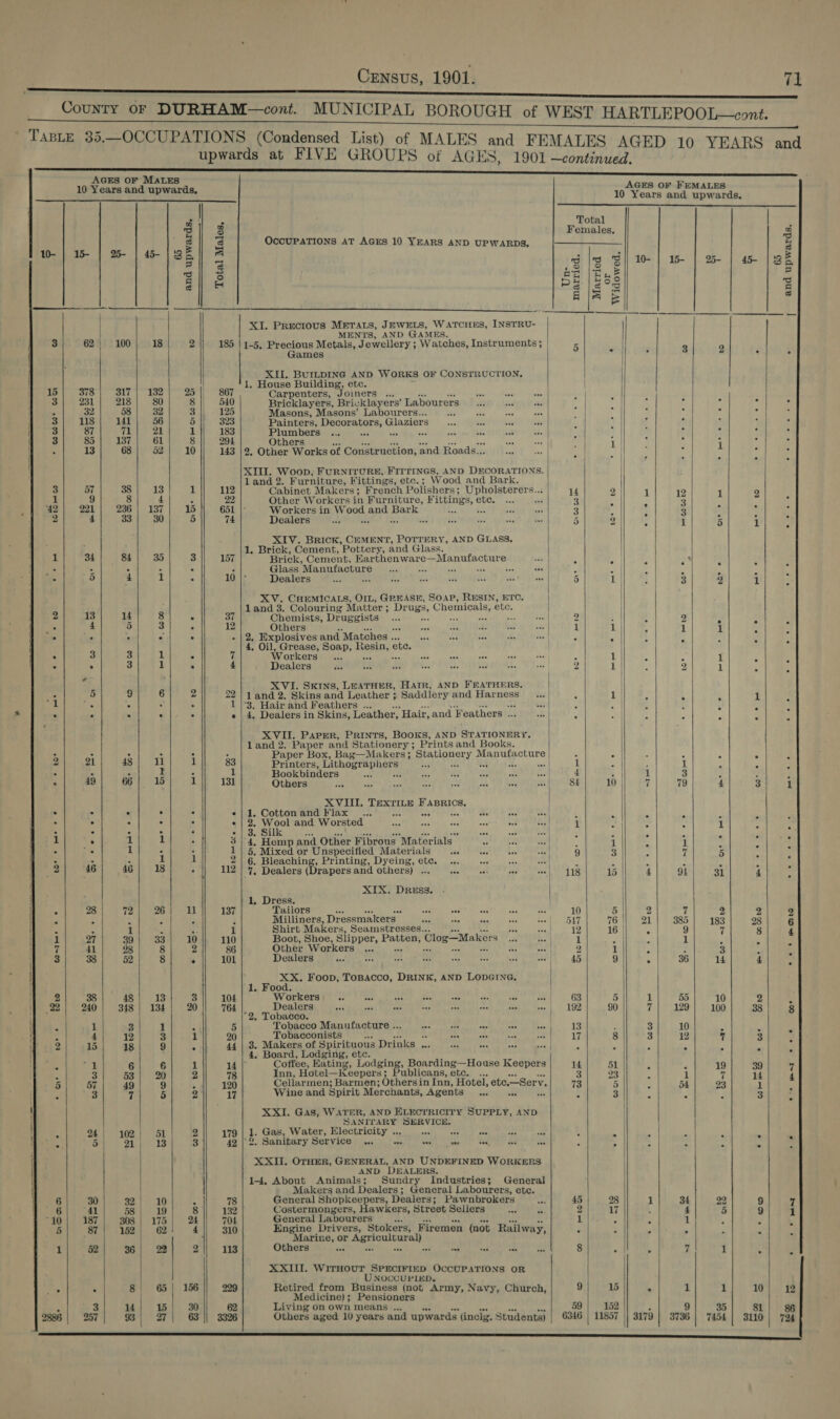 County 0F DURHAM—cont. MUNICIPAL BOROUGH of WEST HARTLEPOOL—cont. TABLE 35.—OCCUPATIONS (Condensed List) of MALES and FEMAL ALES ES AGED 10 upwards at FIVE GROUPS of AGES, 1901 ~continued. YEARS and AGES OF MALES 10 Years and upwards, [ecco Pe ype SF                                             BS of Total o 8 Females. o s 3 OccUPATIONS AT AGES 10 YEARS AND UPWARDS, 5 to- | 15- | 2 | 4 | gE] A ; : : s Z Ss er ee, 5 e i Ps K og = | iS © : a Mad bod | XI. Precious METALS, JEWELS, WATCHES, INSTRU- MENTS, AND GAMES. 3 62) 100} 18 2 185 | 1-5, Precious Metals, Jewellery ; Watches, Instruments; p | Games ” ‘ , 3 2 : . - menos a ol AND WORKS OF CONSTRUCTION, en ouse Building, etc. 15) 378} 317) 132) 25) 867 Carpenters, Joiners ... TaheP eet tie aes Pinal Bap 3 231 218 80 8 |} 540 Bricklayers, Bricklayers’ Labourers F ; ; : . : : 32 58 | 32 3} 125 Masons, Masons’ Labourers... ; : : : : ao} EIS}. 140) 56 5 323 Painters, Decorators, Glaziers JMBESHORAe hee d 5 . ? , 3 87 “| 2h i 183 PU iia Her Sueet eee SHOT: cho Aig, od ibs ose poy tobe PTTL kd. ; ; : : . : 3} 85| 137] 61| 8|] 294 Others ue ae Weis 2 i ; 1 ; i &gt; 13 68 52 10 143 |2. Other Works of Construction, and Roads... eas Fae at . I 2 . XIII. Woop, FURNITURE, FITTINGS, AND DECORATIONS. land 2. Furniture, Fittings, ete.; Wood and Bark. 3 57 38 | 13 1 112 Cabinet Makers; French Polishers; Upholsterers... u 2 1 12 1 2 ee 9 8 4 . 22 Other Workers in Furniture, F ittings, e ete, ss 3 3 4 42| 221 | 236) 137 15 651 Workers in W por. ants “coexist * 3 Fs : 3 ; : 5 2 OH, VSS! BO 8 74 Dealers. ie 5 a 1 5 ie : XIV. Brick, CEMENT, POTTERY, AND GLASS, iu 1, Brick, Cement, Pottery, and Glass. hi 34 84 35 3 157 Brick, Cement, Harthenware—Manufacture i i : : q 5 ; . : Glass Manufacture wT Aco sof te : : : f : % : ) 4 1 : 10|- Dealers... PRA RBS IPL tbh Meee | 5 1 ; 5 5 i ; XV. CHEMICALS, OIL, GREASE, SOAP, RESIN, ETC. 2 land 3. Colouring Matter ; Drugs, Chemicals, ete. | 13 4 8 . 37 Chemists, Druggists °... ss : oS 2 i 2 . 4 5 3 . 12 Others wa Sy a ee see] 1 1 4 1 i . x . . ’ ° . . eek eee and Matches .. ses den are me wah P 2 i : ¥ . Oil, Grease, Soap, Resin, ete. F 5 ° . 3 3 1 . 7 Workers... tee ne 1 oa fe E 1 1 5 ° 3 1 f 4 Dealers Seer at RMT AC eh eft YT 2 1 2 1 : = XVI. Skins, LEATHER, Harr, AND FEATHERS. | aS rt) 9 6 2 22 | 1 and 2. Skins and Leather ; 3; Saddlery and Harness _... | 3 1 2 i 1 1 : . . : 1 6a Hair and Feathers ... unless : : § ig % : - : : ° «| 4. Dealers in Skins, Leather, Hair, and Feathers... y 3 ; x &lt; 4 XVII. PAPER, PRINTS, BOOKS, AND STATIONERY. land 2. Paper and Stationery ; : Prints and Books. * 91 ° li * &gt; Paper Box, Bag—Makers ; Bakioneny ee hey Apa . . d A 2 . i 48 I 1 = Printers, Lithographers ach 1 - 7 1 F i : : : : r : ookbinders Ke. AAS PINES ence REET CO 4 ; 1 3 : ; F . 49 66} 16 1] 131 Others SPIE 3 ak PU PER WEN pared arta Y 10 7 79 4 3 1 XVIII. anv ARE, : &amp; ° = &lt; «| 1. Cottonand Flax .., oat ate ne seul A L : . . . . + | 2. Wool and Worsted ERM contd Ln scold 4 voughan ‘Hach ep Maoes i ; : i i e : ; : : 7 ‘ - | 3. Silk say.) sad PRR 4 : : 4 : e 1 : 3| 4. Hemp and Other Fibrous Materials — OD ice decal i 1 ; z ; 3 5 1 ° : 1 | 5, Mixed or Unspecified Materials 0 aes | 9 3 ; 7 5 = . . . : 1 1 2/6. ees tay Aa Printing, Dyeing, ete. ... oo aa sce E . F 2; 46; 46; 18) .~ || 112] 7, Dealers(Drapersand others) .. 9 |e | 18 | 15 &amp; | SoRie May ate XIX. DRESS. . | 1. Dress. 4 28 72 26 il 137 Tailors sas Sea va ins a 10 5 2 2 2 2 . 5 ‘ 5 F 3 Milliners, Dressmakers ice oF a ae Salle (547 76 || 21 385 183 28 6 “. : 1 z a: 1 Shirt Makers, Seamstresses... “op Frail 12 16 | i 9 7 3 4 1 27 39 33 10 110 Boot, Shoe, Slipper, ir g: Clog—Makers he rail 1 Fa) i h 7 41 28 8 2 86 Other Workers... se uf 2 1 ¢ E 3 J : 3 38 52 8 ; 101 Dealers Pee agg: UA, peeks Sed act neta Chee 45 9 : 36 14 4 : | ° | XX. Foop, Tospacco, DRINK, AND LODGING. ee ie Be a 1 FO ork | 104 orkers bf eae at x a5 dus + e-, 63 o 1 55 10 2 22} 240) 348) 134} 20 764 Dealers Fan er ee fered ee an pce PRS mec” a uy Aes A ey s F “2. Tobacco. &lt; : - so me sd + 1 3 1 i 5 Tobacco Manufacture .. vee Kin aap ar ft 13 : 3 10 , 4 12 3 1 20 Tobacconists = crite tact ced gece aE ot ed MR YG 8 3 2 7 3 ° 2 15 18 9 4 44 | 3. Makers of Spirituous Drinks .. ‘tr Bae aap are i i i ages aces sp ; Padi e ‘i . ; ‘ i 4 4a! 6 6 1 14 / offee, Hating, Lodging, Boarding—House Keepers 5 x 3 53 | 20 2 78 Inn, Hotel—Keepers ; Publicans, etc. - a i 1 cm 7 5 57 49 9 i 120 Cellarmen; Barmen; Othersin Inn, Hotel, ete.—Serv. 13 5 q 54 23 1 4 : 3 7 5 2 17 Wine and Spirit Merchants, Agents .. ae ts é 3 s 3 3 : XXI. Gas, WATER, AND ELECYrRICITyY SUPPLY, AND | SANITARY SERVICE, 24 {| 102; 51 2 179 1. Gas, Water, Electricity .. PES eabtoey 2 dP A 5 21) 18 3 43 \2. Sanitary Service... one wee, 5 : : 7 b ’ XXII. OTHER, GENERAL, AND UNDEFINED WORKERS AND DEALERS. 1-4, About Animals; Sundry Industries; General Makers and Dealers; General Labourers, etc. 6 30 32} 10 4 78 General Shopkeepers, Dealers; Pawnbrokers 45 28 1 34 22 9 7 6 41 58 | 19 8 132 Costermongers, Hawkers, Street Sellers af 3 2 17 , 4 5 9 1 10| 187 308 | 175 24 704 General Labourers 4. 1 i 1 5 87 152 | 62 4 310 Engine Drivers, Stokers, Firemen (not Railway, . . . ° Y i | | Marine, or eee 7 : 1 52 36 | 22 2 113 Others a8 re oad ak sel Ht catia 8 5 5 7 1 4 } | XXII. WITHOUT SPECIFIED OCCUPATIONS OR % UNOCCUPIED. ° ° 65 | 156 229 Retired from Business (not Army, Navy, Church, 9 15 . 1 1 10 12 . Medicine); Pensioners 3 3 4} 30 62 Living on own means ... |. - 58 152 F 9 35 81 86 2886 257 93 27| 63 || 3326 Others aged 10 years and upwards. (inclg. Students) | 6346 | 11857 || 3179 | 3736 | 7454 | 3110 | 724  i Neer seer rere SSS sssstsnesssssssssssssesen*