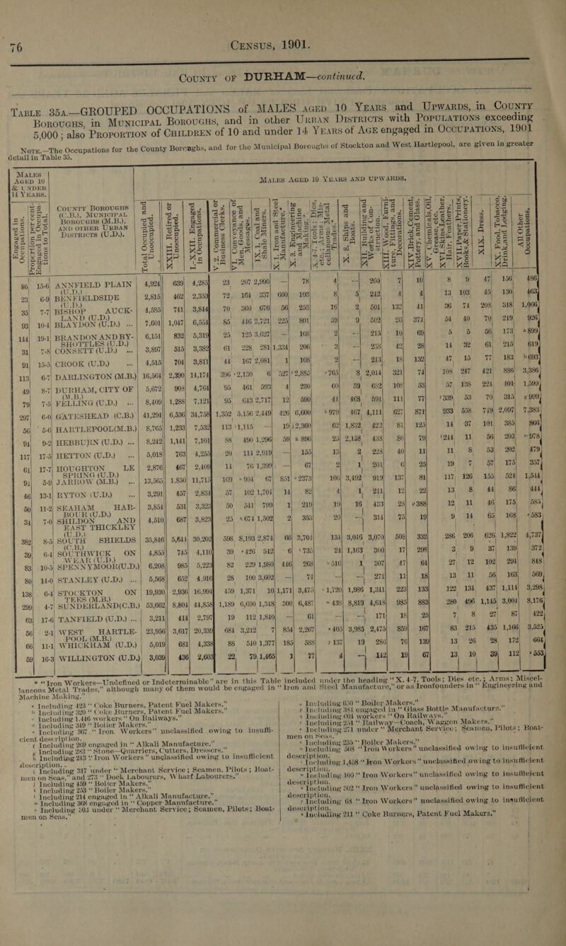 ee ELIE:amEnTnSnTanIanescRERSREnGISIE SE RIRGID a = a EET ETT County or DURHAM—continued. ee A ey et ee Re eee TABLE 354.—GROUPED OCCUPATIONS of MALES acEp 10 Years and Upwarbs, in County Borovugus, in MunicrpaL BorouGss, and in other Urpan Districts with POPULATIONS exceeding 5,000 ; also Proportion of CHILDREN of 10 and under 14 Yrarsof AGE engaged in Occupations, 1901 Norre.—The Occupations for the County Boreaghs, and for the Munici pal Boroughs of Stockton and West Hartlepool, are given in greater detail in Table 38. a ee 7) he fan ue                             MALES AGED 10 Mates AcEp 10 YEARS AND UPWARDS. &amp; UNDER 14 YEARS. are ee s Se ee ie axtatt ee | ee te oa z= | Country Borovens | 3 8 3 SB gf Sree car Sy Ite ga le Ee ga oe ge $2 : -|25-2| (C.B.), MUNICIPAL iio. | 2 PSH ISe letinglds S318 |©8 l8Sal es pales! = | eh ee a4/°9s! Borovueus (M.B.) od || 93 | $8 [35 la&lt;ule8 PORES ARS 1S lS se rel 86 raSssies| 2 |es| ag me lH OD ‘ UGE .D.),; oo He oo.= re lan edeiet M3 / OR olen A. ms BO By SN) a5 eos 1 o oo oS5 30/260] AND OTHER URBAN | -3 ‘3 ES 155 |S28ic8\ sblSorioa' a 28 su2ikges On |o PQs] = 2 ie3) 438 mig Ce Disrricrs (U.D.). EE es PEL ee |ossica S83 Sols EBS) a3 Sessa 45 BSes oe A ied 5 aS [Ee ° a) nile ow f 4 Seal: HOS a B30 )C OX 1S gems pedi ae n| SS me IES a 38 | 8| 88 | ES sos agi Be Bos seFl OF PEERS Be eee as) s@| 38 52 |e ~F EE] HO 1S Osalual sig ins | webs sa 7s Vee sie) | Bad &gt;) AS 35.9} aH PlK -3/. 9 IK] 3S 3S lh Ss : He c 2A rel: i S| ink {8 is) 0 |B Es ST 4K nee PS ae PS hg 23 |4 ie KB |oeie EPS oe ES le dh le [pb pe Ps tes A WAS | eae ls Ma 86, 15-6) at ad PLAIN | 4,924 23 207. 2,990; — 78 + 260 10 8 9 47 Ma 486 Dd. \ 2 a ey “= + 23 6-9 BEN FLELDSIDE 2,815 72 164, 337} 660} — 108 5 242 4 13, 103 4 130 463, (U.D. Bt ey eer : ; 3 35 7-7 BISHOP aa Sake 4,585 70. 360 676} 56) 238 2 501 4) 36 74 208, 348 1,066 sAl Ai BS | iS ; 93} 10-4) BLAS DON (U.D.) 7,601 85, 446 2,721) 225 801 9 ~602 871 ot 40 70} 219 926 144) 19-1 BRANDON AND BY- 6,151 95, 125 3,627, —| 108 =|) 915 69 5 5 56 173 2899 31 7.81 CONSETT (U.D.) 3,897 61; 228 281)1,334) 206 —) 258) 28 aera a 219 619 91) 15-5, CROOK (U.D.) 4,515 44. 167 2,081 1; 108 — 213 132 : 47, 15 77 183. 693 113 6-7, DARLINGTON (M.B.)) 16,564 396 2,180, 6| 527) 2,885 © 765 8 2,014 74 108 247 aon) 886, 3,386 49) 8-7 haa tie CITY OF 5,672 me 461 593 4| 230 59) 682 53 a) 138 eee) 401; 1,599 9 7-5, FELLING (U.D.) 8,408 95, 613 2,717) 12} 590 403,591 vi) (38038 70 315! «999 297 6-0| GATESHEAD (C.B.) | 41,294 1,352 5,156 2,449) 426) 6,600 8 O7S A67, 4,\11 871 e, 558 749) 2,097) 7,383 56 5-6 HARTLEPOOL(M.B.)| 8,765 113 11,115, —| 19) 2,360 1832 423 125 4 37 101 385 866) 94| 9-2) HEBBURN (U.D.) ... | 8,242 $8 490 1,296) 59) &amp; 896 2,158, 438 79 eit ll 56) a m 978 117| 17-5) HETTON (U.D.) 5,018 20 114 .2.919) 155 4 223 11 11 8 53, 202 79 61| 17-7 cactehvicreu en D) LE 2,876 lt 76 1,399); — 67 1 204 25) 19 7 5 175 357 91/59) JARROW (MLB)... | 13,565 169,» 994 67] 851) ° 2373 166 3,492 919 81 uy 126 155, 524 a ie 4g) 13-1] RYTON (U.D.) 3,291 57 102 1,704 14 82 1 2h 22 13. 8 44 86 Pees 50} 11-2 Pt D) HAR- 3,854 50, 541! 799 1 219) * 433 p 388 12 ll 46 175 585 30UR (U.D. | bs : Par 34] 7-0, SHILDON AND | 4,510 25, 9674 1,502, 2) 358 — 3 19 9 14 65 168, « HAST THICKLEY | ag | | i: 382 8-5 ie ae SHIELDS | 35,846 598, 8,193 2,874 66| 3,704 3,036 3,070 332 286, 206 = 626, 1,822! 4,737 (C.B. | | | eee P&lt; Gi 39 6-4 POU a; ON 4,899) 39, ®496 512 6| ‘735 a, 300 298 3 9 37 i. 72 7KAR (U.D. . ) 83) 10-5) SPENN YMOOR(U.D.) 6,208) 82 229 1,980} 446) 268 4 516 7 307 64 27, 12 102) 294 848) 80 14-0, STANLEY (U.D.) 5,568 28 100 3,602) — 74 = 271 18 13. il 56 «163 wae | 138 6-4) STOCKTON ON | 19,930 459 1,371 10)1,171) 3,475) » 1,720) 1,986 1,341 133 a 134 487) 1,114 3,298) TEES (M.B.) / 299 4-7) SUNDERLAND(C.B.) 53,662 1,189 6,690 1,348) 300) 6,487 w 438] 8,819 4,618 883 980 496 1,145, 3,004 ie 63| 17-6) TANFIELD (U.D.) ... 3,211 19 112 1,840 = 61 1 a 171 25 q 8 27) 87 422) | 1 56 941) WEST yr ae 23,956 684 3,212 7| 854) 2,267 * 405 3,985. 2,475 167 83 215 435 tet 3,825, POOL (M.B.) | 66} 11-1) WHICKHAM (U.D.) 5,019) 88 510 1,377 185} 588 y 137 ca 286 139 se 26 28) 172 664) 59| 16-3} WILLINGTON at: ar i see uh i — 2 67  10 *| 112} 7553 — ES TT          * “JTpon Workers—Undefined or Indeterminable” are in this Table included under the heading “ X. 4-7. Tools; Dies ete. ; Arms; Miscel- laneous Metal Trades,” although many of them would be engaged in “Iron and Steel Manufacture,” or as Tronfounders in ‘* Engineering and Machine Making.” « Including 423 ‘‘ Coke Burners, Patent Fuel Makers.” » Including 320 “ Coke Burners, Patent Fuel Makers.” © Including 1.446 workers ‘ On Railways.” “ Including 349 ‘* Boiler Makers.” « Including 367.‘t Iron. Workers” unclassified. owing to insufhi- cient description. ¢ Including 269 engaged in “ Alkali Manufacture.” « Including 283 * Stone—Quarriers, Cutters, Dressers.” h Including 243 “ Iron Workers” unglassified owing to insuflicient description. « . : i Including 317 under ‘‘ Merchant Service ; Seamen, Pilots ; Boat- men on Seas,” and 273 “‘ Dock Labourers, Wharf Labourers.” « Including 650 ‘‘ Boiler Makers.” » Including 381 engaged in ‘‘ Glass Bottle Manufacture.” 4 Including 60£ workers ‘‘On Railways.” ® Tneluding 25 ** Ratlway—Coach, Waggon Makers.” » Including 271 under “* Merchant Service; Seamen, Pilots; Boat- men on Seas.” : J ¢ Tneluding 235 ‘* Boiler Makers.” “Ineluding 508 ‘Tron Workers” unclassified owing to insuflicient deseription, ; ‘ Including 1,458 ‘von Workers ” unclassified owing to insufficient description. ‘ !' : w Including 100 Iron Workers” unclassified owing to insuflicient i Including 459 “ Boiter Makers.” k Including 253 ‘‘ Boiler Makers.” 1 Including 214 engaged in ‘* Alkali Manufacture.” » Including 368 engaged in ‘‘ Copper Manufacture.” » Including 203 under ‘* Merchant Service; Seamen, Pilots; Boat- men on Seas.” : ©  description. x Including 302 “ Iron Workers” unclassified owing to insufficient description. / ’ Including 63 “Iron Workers” unclassified owing to insuflicient description. 7 } + Including 211 ‘ Coke Burners, Patent Fuel Makers.”