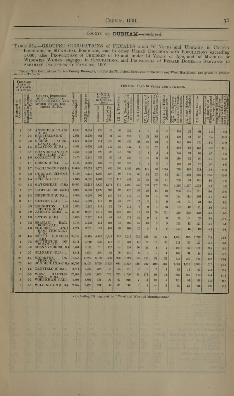 = ere eee CouNTY 0F DURHAM—continued.   TasLe 354.—GROUPED OCCUPATIONS of FEMALES scep 10 Years and Upwarps, in County Borovueus, in MunicipaL, Boroucus, and in other Urban Disrricrs with PopuLATIoXs exceeding 5,000; also ProporTIONS of CHILDREN of 10 and under 14 YxEars of ‘Age, and of Marrirp or WIDOWED WoMEN engaged in Occupations, and Proportion of FEMALE Domestic SERVANTS to SEPARATE OCCUPIERS or FAMILIES, 1901. NorrE.—The Occupations for the County Boroughs, and for the Municipal Boroughs of Stockton and West Hartlepool, are given in greater                          - detail in Table 35. FEMALES Fe conte FEMALES AGED 10 YEARS AND UPWARDS. 14 YEARS. : ee 2 3 Tx M0) By ; — — : : : es County BorouGHus r= 8 Teac - |e2 | gs |os 18h, 2 Dal aa b F Piero sr -| 98-3] (C.B.), MUNICIPAL oc , ae Fiesta we ies] $ | 88 lee] Se [sees] Se a. 13, gale ES2 521/288) Boroucus(M.B.), aND| eY oa in Occupa-{ &amp; |e-s| &amp; PIAS) KO 18088] ei] 5 08 Malo 2s om | HOY AVE .ID.)s ov Ho tions. a |» Bo ° bok rata) oO CHS OS ond 5 bs Moin 2 es ws | 302] OTHER URBAN DiIs- mo et 9 . —{ 2 |e! F |] So l|ts | ae |eQaS! OS Ss) OP esis ogak Qe eae TRicrs (U.D.). Be Ze ‘I ee 3 ee = a? $8 38 S ga 2 she Og Re Se|eas Ae si a 2 o to | a 1S |seng : He rc Bees 88] 58) E | ee S58] S | $2) 291-8 (S3a8| SE | 88 Besssstss SS | 5 m8 =| =e 3 EUS Te aed se ep fy ores ee lias | SE | ae | OS | SB AES SSVe FS | 258 Boy RP | B | BS | [dea] M188 HS] BS eee] Ra) O [sn elea aus a 6 a Sis iron sibs PSSel ea | a joo siona.S Bm = ‘ai p jer] ibe | EPP IES| ER” Inags Mela EE ECS 85 | — su 4) OF ANNFIELD PLAIN | 4,162 |} 3,685! 422| 55] 53) 209 | 3| 8 10 106! 23! 6 2.3 9.0 (U.D.) | | : 8| 25 BENWIELDSIDE 2,921 || 2,276| 564) sl} 59/ 209/ g| o4| 6! «a 109} 42] 88 55 13-9 (U.D. ; 12| 26| BISHOP AUCK-}| 4,674 || 3,558) 914] 202] 62| 492| 28] 93] 92 6 95 3.9 Dn. LAND (UD) mt 144] 109] 2207 8 20-0 12| 13] BLAYDON (U.D.) ...| 6,581 |] 5,676] 788] 417] 85| 412] 4] a0] aw 3 169} 68| 187 321. aa 6| 0-7| BRANDON AND BY-| 5,523 |] 4,920/ 520] 83] 46| 249 5 1| 3 5 1s 3 “ hs ; | SHOTTLES (U.D.) i | ; | 4 i ad tk pe 83 1:9| CONSETT (U.D.) ...| 3,475 || 2,844 86), 95 $543) 20) stil jal 33 1100| 62] 97 5-0 13-0 9} 17| CROOK (U.D.) | ..| 4,136 |) 3,595| 462} 79} 63| 22) 9] a] 3 7 M2 | SB ae 33 86 32| 1-7 | DARLINGTON (M.B.)} 18,090 || 13,678.| 3,773] 639} 296 1,539) 107| 441 | 50} a364 778! 419/718 6-8 te 18 |: 32 DURHAM, CITY OF | 6,130 || 4,251 | 1,486] 383] 98 | 712| 89| g4| 72| 84 221| 195] 324]4&gt; 126 99.6 (M.B. 15| 15| FELLING (U.D.) ...| 7,848 |} 6,631| 1,007; 210] 113; 447) 26] 16] 66] wu 258! 99] 181 46 9-6 60| 12] GATESHEAD (C.B.) | 40,531 || 32,223 | 6,837 | 1,471] 470 2,260| 258] 298] 357| ‘314| 4,312] 1,287 | 1,972 6-4 9.9 7| 7 | HARTLEPOOL (M.B.)| 8,031 || 6,606 | 1,122) 203] 92) 616} 53] 26] | 16 233] 164} 211 6-8 13.6 11| 12] HEBBURN (U.D.)...| 6,990 |} 5,926; $05} 159] 62, 443|; 10! as} 4]. ¢ 134] 114] 166 3.9 11-2 11] 17|HETTON (U.D.) ...| 4,877 |] 4,309; 477] 91] 59) 220) 17 2a ia te 9 16) (31) 2 33 3-3 3| 09|HOUGHTON LE] 2,875|} 2,392; 410] 83] 35! 214] 6] g| 11] 96 92} 49] 61 ; ty SPRING (U.D.) 3 ie 13-5 14} 0-9] JARROW (M.B.) ... | 12,114] 9,907 | 1,816] 391} 208 730! 41| 4s] 50| 181 310| 269) 370 5-7 11-5 Pi iato | STON (ULD.) 75-0) 3,050) 2547) 4481. 55044 | ot) ial io} (ort. 6 75| 81] 652 3:3 16-4 1| 02] SEAHAM HAR-} 3,706 |} 3,132| 472] 102] 58) 199| 15] 43] 9 5 105} 43 7 | 9. 1.0 SHILDONS AND | 4,224 7| 394} 10 169) 2 ; wi Katee! fs 5 d 224). 3,797 |. 8 103} 6 169}; 2] 5] 1 5 150} 46 f :. AST THICKLEY | sty fobs ink os : (U.D. | . 67| 15 aaure SHIELDS | 36,498 || 29,545 | 5,408 | 1,545] 385 2,612 253] 228] 65| 147] 1,080] 905! 1,248 74 12-4 4 1| o2|/SOUTHWICK ON} 4,371] 3,719; 508] m4} 37) 292) 14] off 13] 396 114] 65 5. ; ; WEAR (U.D.) i eit / 65| 17] 56 $7 | 17] 20) SPENNYMOOR(U.D.)) 6,001 || 5,171) 701| 132f 9£ 320] 10] a1] 4 7 196] 60| 131 3-9 9.9 f | | | 4! 07| STANLEY (U.D.) .:| 4,444 |) 3,991; 398] 52] 36) 204, 8| 3] — 1 103} 31] 44 2.0 83 25! 1 sega TON, ON } 19,053 || 15,222 | 3,193] 638} 260 1,373) 125] 145] 84] 93 617} 480 | 724 2 134 dL... | j jf 75| 1-2 | SUNDERLAND (C.B,)} 56,597 | 44,426 | 9,769 | 2,402] 684 4,375 | 446 | 527| 198] 387} 1,884 | 1,312 | 2,358 U7 14.2 i 4| 12] TANFIELD (U-D.)...| 2,874 |] 2,502| 318| , 34] 55) 161) 2] 2] 7 1 82] 15] 47 33 9.8 4 16) 06 WEST stale 13 22,805 || 18,438 | 3,666] 701) 295 1,766! 81] 174| 99; 144 666} 560] 712 55 14.2 0-7 | WHICKHAM (U.D.)| 4,509 |} 3,991 534] 84] 62 | 49) 7) 1} 20 5 wi} os} 9] 33 9-7 i} 66| 16] WILLINGTON (U.D.)| 2,765] 2,429) 291} 45] 35) 19/ 3] 4] — 2 4} 25] 28 2:8 9-5 f } a 