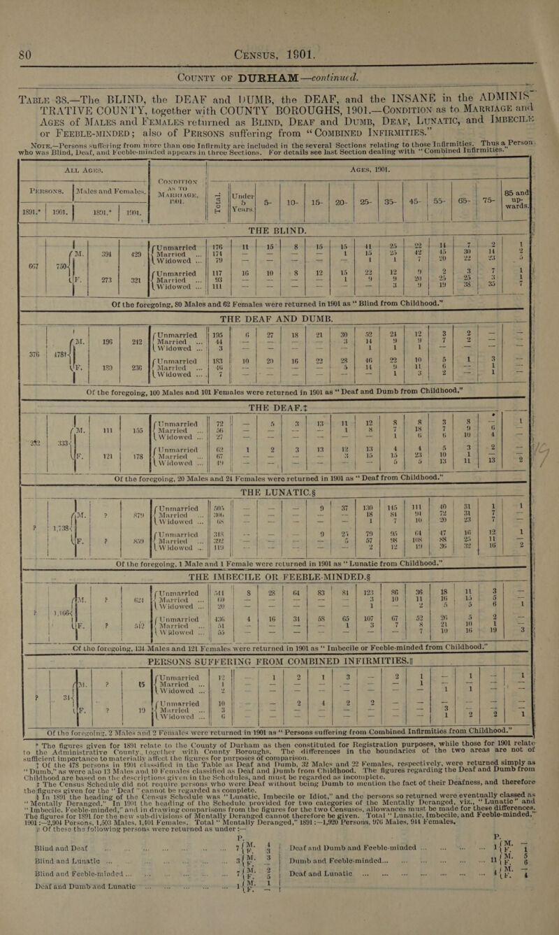 See a a SS” CouNnTY OF DURHAM —continucd. ee TABLE 38.—The BLIND, the DEAF and DUMB, the DEAF, and the INSANE in the ADMINIS TRATIVE COUNTY, together with COUNTY BOROUGHS, 1901.—ConpiTION as to MARRIAGE anck AGES of MALES and FEMALES returned as Buinp, DEAF and Dum, Dear, Lunatic, and IMBECIL or FEEBLE-MINDED; also of PERSONS suffering from “COMBINED INFIRMITIES.” Nore.—Persons suffering from more than one Infirmity arc included in the several Sections relating to those Infirmities. Thus a Person. who was Blind, Deaf, and l’éeble-minded appears.in three Sections. For details see last Section dealing with “‘ Combined Infirmities.   _-                                         ALL AGES. } Aces, 1901. + ConvrtTion || — re een - | a aces ; Freee STEN AS 'TO i| PERSONS. | stues and Females. MARRIAGE, | ot Withaee i 85 and = L9UL. Ss ! = 10-4) 15- | 220-44“ 25-Sa- espe | 55- | 65- | 75- OP 1891.* | 4901. 1891.* 1901. | &amp; || Years. | war , \ Le be | Ss ee as Ba * Pe . iw gas THE BLIND. 2s { | Unmarried | 176 | 11 | rT eo Oe 1 (M. 394 429 [arried aa liner -— | — — — l 5 | 25 42 4 ae . 2 Widowed ... || 79 = — _ — -- i and 7 2 22 2 3 6c7 | 730 | | | he | Unmarried || 117 16 | | 8] 2] wo) 2) B wie 2 ee a 1 Ur. 273 321 [2 Married... || 93 1 9 9 | ww |. 25 |= 1 3 A Widoweea ... || 111 a | ae meee _ 3 9 19 38 35 | 7  Of the foregoing, 80 Males and 62 Females were returned in 1901 as “ Blind from Childhood.” | Bt THE DEAF AND DUMB. j | (Unmarried 195 ol] a7] wil al a | sz | a | 12 3 2 | ma xs M. 196 212 Married... |} 44 — a = ae 3 14 9 if) 7 ye ea 3 (Widowed .. | 3 at OD i aS Map Fe “ee 1h er ae seal ol ee &amp; 376 -| 478t | } i Unmarricd 183 | 10 20 16 22 28 16 22 10 5 1 | 3 — UP, 180 236 Married... | 46 — = ne a eae 14.44 \.,'-9 11 6 bape, -- i \ Widowed Seal wae -- | ooh ee — — — | 1 3 2 — t 1 — Re beaks se lane een ee ae ee eae emma sur art Of the foregoing, 100 Males and 101 Females were returned in 1901 as “ Deaf and Dumb from Childhood.” mee Ee Dt Seentennstnneneanersetenmeeeeeeeeeee cence (tt SA | ; ’ . | | Unmarried ae | — 4 3 13 Ml / 12 8 8 3 8 = 1 (| M1 155 |} Married... |} 56. || — | — | — | — ay) ees 7 18 7 9 6 —- : | Widowed «.. || 27 || — | - | — | =~] —1| = 1 6 6 | 10 4 — 282 3334 | I | | ab Unmarried 2. 1 2 3 13 mr ii ys 4 4) 5 3 2 - es | eS ba 178 Married... |} 67. | — _ — ~- oan ee 15 oj 10 1 =a = | Widowed ... ay -- | — — | — -_ {| — 5 5 13 1 13 2 1 J me eee ee ee Of the foregoing, 20 Males and 24 Females were returned in 1901 as “ Deaf from Childhood.” i MPR Ra OP PORWR UN OH yf og ee | | Unmarried 505 — — — 9 | 37 330 5 111 40 | 31 1 1 (iM. ? 879 9) Married 30Gb |) = _ -- cme Sf ees 18 84 on 72) Bl 7 — ; ey | \ Widowea a cman | le = _- — —} = 1 7 10 Dt nes 7 — | 1,738&lt; |} | } i | Unmarried 318 || -- — | = | 9 25 79 95 A 47 | 16 12 i H UF. | ? R5Y Married ... |] 392 | _ — -— -- &amp; 57 98 108 88 25 1L _ | \ Widowed .. | 119 0° 2. 4s 7) SS | Tans 2 12 19 | 36 32 16 2 a WLR OE Pd PRS 4 a Oe eae et ee ee oe ei. / Mlbee ‘ie. pass os ee Of the foregoing, 1 Male and 1 Female were returned in 1901 as “* Lunatic from Childhood.” soy THE IMBECILE OR -FEEBLE-MINDED.S§ | I } | / (Unmarried | at s | os | o | s3 | a1 | 123 | 86 | 6.15 38 | beg _ Mea aere 62! $4 Married... || 60 = —~ | — — — 3 10 11 16 | a (ows = | | | \ Widowed ... |} 20 | — ee he Tete 2 5 | 3 6 1 &amp; | 1, 166¥ | } | | | J \ | | (Unmarried | 436 4 16 31 58 65 | 107 67 52 26} 5 2 = | UF i ea Dae Married | dl = _- — — 1 3 i 8 aL} AG, 1 — \ Widowed ... || 55 aa tt a Ae zu as 7 i | 6} 19 3 pe ia Orel 9a) ede ot Ue. T Par . , . | Of tho foregoing, 134 Males and 121 Females were returned in 1901 as “‘ Imbecile or Feeble-minded from Childhood.” PERSONS SUFFERING FROM COMBINED INFIRMITIES.| nee YS | Unmarried 12 | — . 1 2 1 3 — 2 1 —_ i + | 1 | MM ? 6 Married _ ... 1 | — | — — — _— -- — 1 = = = | | | Widowed .. }) 2 || — — aoa -- — — _— — 1 1 | a ? 3h&lt; ) | | Unmarried 10 || «= ~ 2 4 2 2 = - _ — = 3 ai | a) % 19 ') Married 3 — | — _ — = — — — 3 — = — | | Widowed ... | ( ] = bah | &gt; —— ad Ce =F, | = | 1 2 2 | 1 | ' H | } |    Of the forezoing, 2 Males and 2 Wemales were returned in 1901 as “‘ Persons suffering from Combined Infirmities from Childhood.” I et so a AARNE &gt; SN a nS eS lei * The figures given for 1891 relate to the County of Durham as then constituted for Registration purposes, while those for 1901 relate to the Administrative County..together with County Boroughs. The differences in the boundaries of the two areas are not of sufficient importance to materially affect the figures for purposes of comparison. ; f + Of the 478 persons in 1901 Classified in the Table as Deaf and Dumb, 32 Males and 22 Females, respectively, were returned simply as “ Dumb,” as were also 13 Males and 10 Memales classified as Deaf and Dumb from Childhood. The figures regarding the Deaf and Dumb from Childhood are based on the descriptions given in the Schedules, and must be regarded as incomplete. , + The Census Schedule did not require persons who were Deaf without being Dumb to mention the fact of their Deafness, and therefore the figures given for the ‘‘ Deaf  cannot be regarded as complete. In 1891 the heading of the Census Schedule was ‘Lunatic, Imbecile or Idiot,” and the persons so returned were eventually classed as “Mentally Deranged.” In 190 the heading of the Schedule provided for two categories of the Mentally Deranged, viz., “Lunatic” and “Imbecile. Feeble-minded,” and in drawing comparisons from the figures for the two Censuses, allowances must be made for these differences. The figures for 1891 for the new sub-divisions of Mentally Deranged cannot. therefore be given. Total *‘ Lunatic, Imbecile, and Feeble-minded,” 1901 :—2,904 Persons, 1,503 Males, 1,401 Females. Total ‘‘ Mentally Deranged,” 1891 :—1,920 Persons, 976 Males, 914 Females, ‘3 i! Of these the following persons were returned as under :—  Ry est Blind and Deaf BAA 8 sits) | aS Asc a OF ear | { a : | Deaf and Dumb and Feeble-minded ... 1 {te e Blind and Lunatic ... is E = eS Ses a tdicd ea 3 | Dumb and Feeble-minded... Ry 4 Pee PA Baie | { Ae Blindaud Weeble-minded (7 “aa 4 eae e- Soa Ti { a : | Deatand Lunatic .. 9. ere eee eee ae 4 { i. oS Deaf and Dumband Lunatic... Tre See te | {i mu