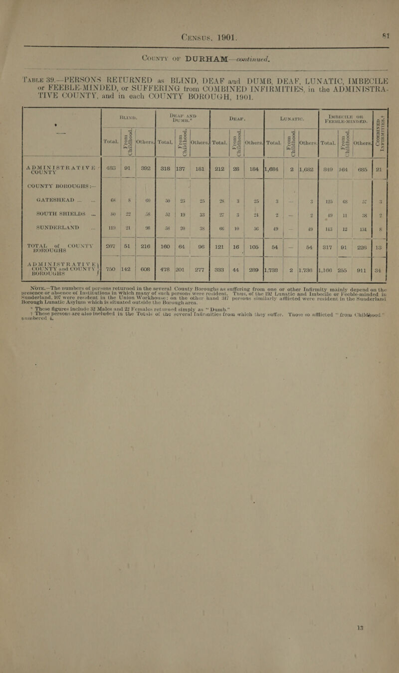 ee name County oF DURHAM — continued.  —- — ScREEEEEE EER ee PaBLe 39.—PERSONS RETURNED as BLIND, DEAF and DUMB, DEAF, LUNATIC, IMBECILE or FEEBLE-MINDED, or SUFFERING trom COMBINED INFIRMITIES, in the ADMINISTRA- TIVE COUNTY, and in each COUNTY BOROUGH, 1901. a, aa ee DEAF AND IMBECILE OR                 SEIN: DumB.* Dear. Lunatic. FEEBLE-MINDED. | 2% ° : as te ECL, A eee eas AA Ze a] 3 [ 3 3 | | Ef ES BS BS a8 ES | Ze Total. | SS Others] Total, | $4 |Others.j Total. oz Others] Total. | 9S |Others.| Total. | 2S Others] O&amp; lS Pac Gt fats Bard ye r= 3 i= a = rs iS) S) 0 | Smeets 5 So aie | | . | ADMINISTRATIVE -] 488 | 91 392 318 |137 181 212 28 2 |1,682 849 (164 685 21 COUNTY | | COUNTY BOROUGHS — | | han | | | GATESHEAD... .. 6 | 8 60 50 | 25 95 |. 3 ; | 125 | 68 7 13 SOUTH SHIELDS .. 80 | 22 58 52 | 19 33 27 3 = 2 Se ae 6 | 38 2 SUNDERLAND ay: 119) 21 / 98 58 | 20 | 38 66 10 19 13 | 12 13h 8 | | ———_—__—— | — — : — — —S _ - TOLAL, &gt;of = COUNLY 267 | 51 216 160 64 96 121 16 105 54 — 54 SLT) KOI 226 138 BOROUGHS | | : ADMINISTRATIVE) | COUNTY and COUNTY ;] 750 /|142 608 478 |201 | 277 333 44 289 {1,738 2 |1,7386 71,166 255 911 34 BOROUGHS J )      eee eee rcs Se SS SSS SSS SSS SSS sss Shs ss eS SSS Nore.—The numbers ot persons returned in the several County Boroughs as suffering from one or other Infirmity mainly depend on the presence or absence of Institutions in which many of such persons were resident. Thus, of the 192 Lunatic and LImbecile or Fecble-minded in Sunderland, 107 were resident in the Union Workhouse: on the other hand 347 persons similarly afilicted were resident in the Sunderland Borough Lunatic Asylum which is situated outside the Borough area. * These figures include 32 Males and 22 Females returned simply as ‘ Dumb.” t a persons are also included in the Totals of the several [nfirmities from which they suffer. ‘These so aftlicted “ from Childshoo:d ”