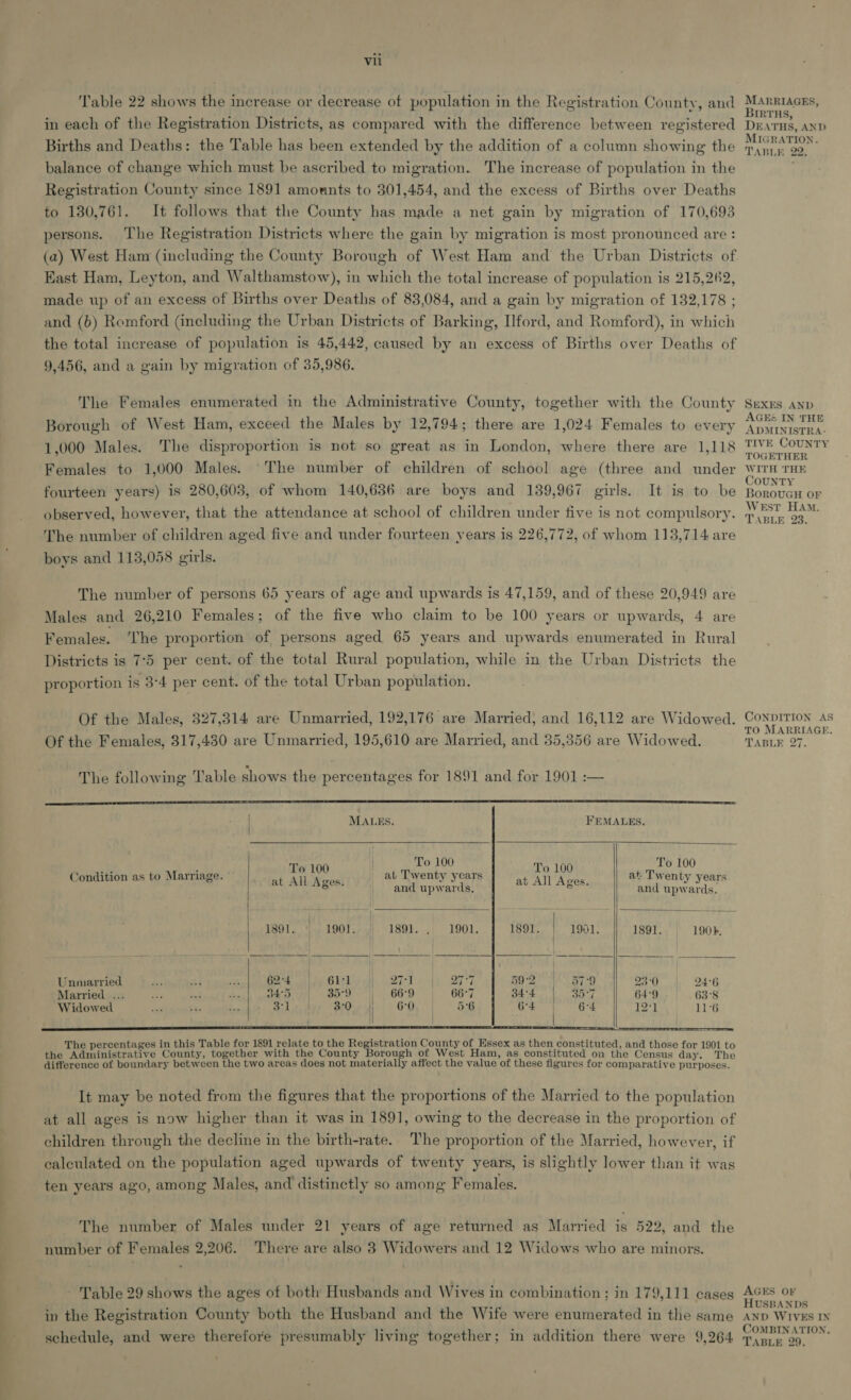 ‘Table 22 shows the increase or decrease ot population in the Registration County, and in each of the Registration Districts, as compared with the difference between registered Births and Deaths: the Table has been extended by the addition of a column showing the balance of change which must be ascribed to migration.. The increase of population in the Registration County since 1891 amonnts to 301,454, and the excess of Births over Deaths to 180,761. It follows that the County has made a net gain by migration of 170,693 persons. The Registration Districts where the gain by migration is most pronounced are: (a) West Ham (including the County Borough of West Ham and the Urban Districts of East Ham, Leyton, and Walthamstow), in which the total increase of population is 215,262, made up of an excess of Births over Deaths of 83,084, and a gain by migration of 132,178 ; and (6b) Romford (including the Urban Districts of Barking, Ilford, and Romford), in which the total increase of population is 45,442, caused by an excess of Births over Deaths of 9,456, and a gain by migration of 35,986. The Females enumerated in the Administrative County, together with the County Borough of West Ham, exceed the Males by 12,794; there are 1,024 Females to every 1,000 Males. The disproportion is not so great as in London, where there are 1,118 Females to 1,000 Males. The number of children of school age (three and under fourteen years) is 280,603, of whom 140,636 are boys and 139,967 girls. It is to be observed, however, that the attendance at school of children under five is not compulsory. The number of children aged five and under fourteen years is 226,772, of whom 113,714 are boys and 113,058 girls. The number of persons 65 years of age and upwards is 47,159, and of these 20,949 are Males and 26,210 Females; of the five who claim to be 100 years or upwards, 4 are Females. The proportion of persons aged 65 years and upwards enumerated in Rural Districts is 7°5 per cent. of the total Rural population, while in the Urban Districts the proportion is 3-4 per cent. of the total Urban population. Of the Males, 327,314 are Unmarried, 192,176 are Married, and 16,112 are Widowed.             Of the Females, 317,430 are Unmarried, 195,610 are Married, and 35,356 are Widowed. The following Table shows the percentages for 1891 and for 1901 :— | MALES. FEMALES. | To 100 To 100 To 100 To 100 Condition as to Marriage. © AAT ae at Twenty years : yey at Twenty years # at All Ages. and upwards, at All Ages. and upwards. 1891. | 1901. 1891. , 1901. 1891. | 1901. 1891. 190k, Unmarried de ey ih | 624 |/, G1} 271 27°77 59-2 | BT 23-0 24°6 Witrigdaphs, 2. | west Dees § bat: 29 25 35°9 || ~~ 66°9 66°7 34:4 | 35:7 64:9 63°8 Widowed | 3:1 3:0. |, 6-0 56 6-4 | 12+] ae The percentages in this Table for 1891 relate to the Registration County of Essex as then constituted, and those for 1901 to didarunie of boundary between the two arene does not materially aifeot the value of theea figures tor compasative navposee° It may be noted from the figures that the proportions of the Married to the population at all ages is now higher than it was in 1891, owing to the decrease in the proportion of children through the decline in the birth-rate. The proportion of the Married, however, if calculated on the population aged upwards of twenty years, is slightly lower than it was ten years ago, among Males, and distinctly so among Females. The number of Males under 21 years of age returned as Married is 522, and the number of Females 2,206. There are also 3 Widowers and 12 Widows who are minors. Table 29 shows the ages of both Husbands and Wives in combination ; in 179,111 cases in the Registration County both the Husband and the Wife were enumerated in the same schedule, and were therefore presumably living together; in addition there were 9,264 MARRIAGES, Birrus, DEATHS, AND MIGRATION. TABLE 22, SEXES AND AGEs IN 'THE ADMINISTRA- TIVE COUNTY TOGETHER WITH THE COUNTY BOROUGH OF West HAM. TABLE 23. CONDITION AS TO MARRIAGE. TABLE 27. AGES OF HUSBANDS AND WIVES IN COMBINATION, TABLE 29.