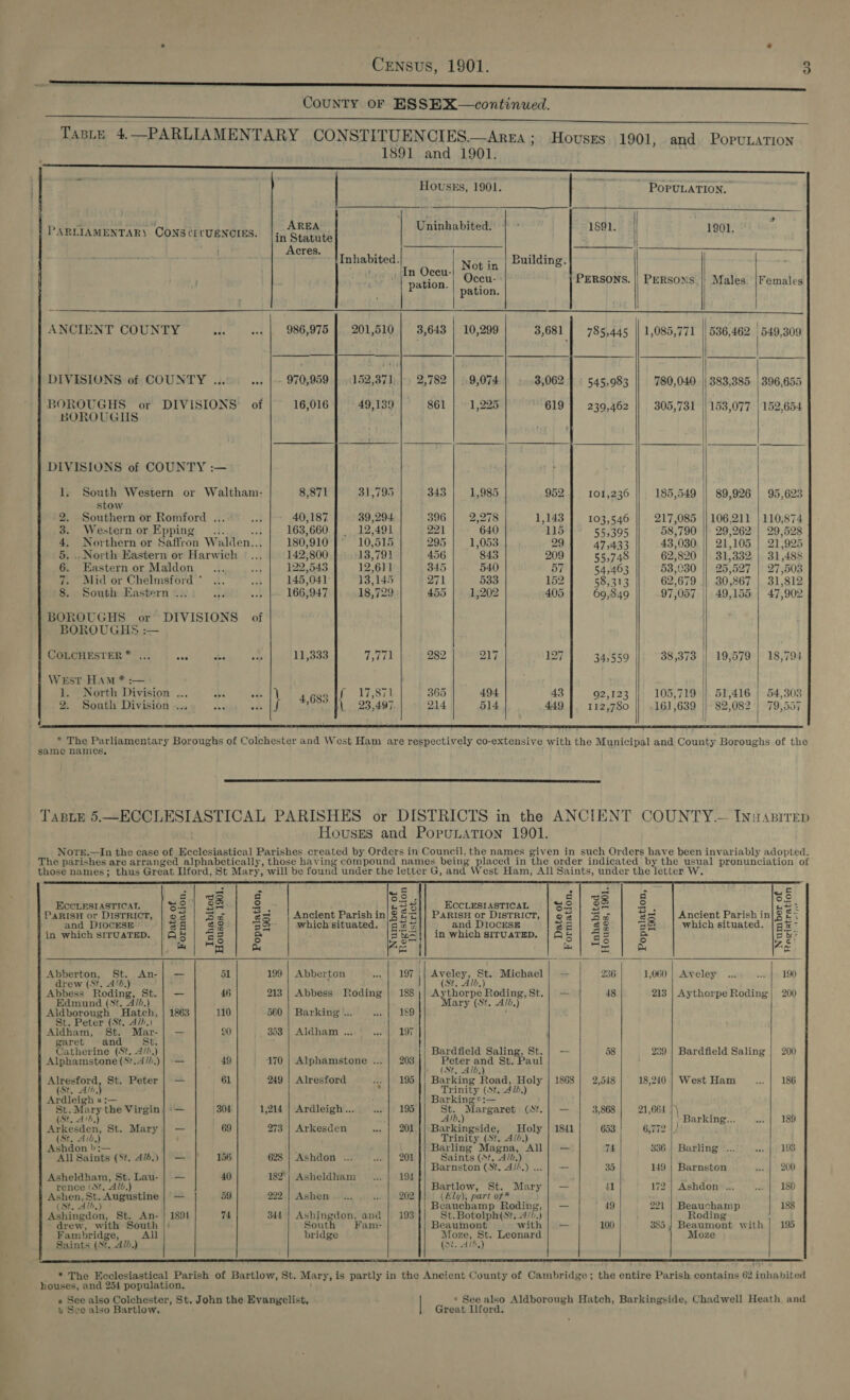 eee BOROUGHS or DIVISIONS: of BOROUGHS DIVISIONS of COUNTY :— 1, South Western or Waltham- stow 2. Southern or Romford ... 3. Western or Epping —... 4. Northern or Saffron W alden.. 5. . North Eastern or Harwich 6. Eastern or Maldon 7. Mid or Chelmsford ‘ 8. South Eastern ... ate BOROUGHS or BOROUGHS :— COLCHESTER * West HAM * ;-— i DIVISIONS of eee one eee eee ee  AREA in Statute Acres. ah Inhabited. 986,975 | 201,510 - 970,959 | 152,371 16,016 | 49,139 8,871 31,795 40,187 | 39,294 163,660} 12,491 Hees 10,515 2,800 13,791 ibe nas 12,6)1 145,041 13,145 166,947 |. 18,729 11,333 rine on ff 17,871 \ 4,683 1{ 59'4o7          9 oO       Housss, 1901. ~ POPULATION. - Uninhabited. isa. | 1901. Not in Building. . (In Oceu- ne Occu- PERSONS. || PERSONS. |} Males. |Females pation. ° pation. 3,643 | 10,299 3,681 | 785,445 || 1,085,771 || 536,462 | 549,309 2,782 9,074 3,062 545,983 780,040 || 383,385 | 396,655 861 | 1,225 619 | 239,462 || 305,731 || 153,077 | 152,654 343 1,985 952 101,236 185,549 || 89,926 | 95,623 396 | 2,278 1,143 | 103,546 || 217,085 || 106,211 | 110,874 221 640 115 55,395 58,790 || 29,262 | 29,528 295 | 1,053 29 47,433 43,030 || 21,105 | 21,925 456 843 209 55,748 62,820 || 31,332 | 31,488 345 540 57 54,463 53,030 || 25,527 | 27,503 271 533 152 58,313 62,679 || 30,867 | 31,812 455 1,202 405 69,849 97,057 || 49,155 | 47,902 282 217 127 345559 38,373 || 19,579 | 18,7 365 494 43 92,123 || 105,719 || 51,416 | 54,303 214 514 449 112,780 16] ,639 |}. 82,082 | 79,557   same names,   ECCLESIASTICAL PARISH or DISTRICT, and DIocESsE in which SITUATED. Abberton, St. &lt;An- drew (St. A!'b,) Abbess Roding, St. Edmund (St. Sim.) Aldborough Hatch, St. Peter (St, Alb.) Aldham, St. Mar- garet and St. Catherine (St, A/é,) Alphamstone (St. 4/0.) Alresford, St. Peter (St. Alb} Ardleigh a:— (St. A/d.) Arkesden, St. Mary (St, Aib,) Ashdon b :— All Saints (St. Alb.) Asheldham, St. Lau- rence (St, Alb.) Ashen, a Augustine (St. ‘Alb a} Ashingdon, St. An- drew, with South Fambridge, All Saints PR ett pe ere censor foment renner fp RE en fpf Alb.)    r fis - ayy é ¥.. = = Sat ves q Roo =| os] =] boas) Yon 3&amp; ae eas) ECCLESIASTICAL Se 3&amp; ae a3 ge Shae en Ancient Parish in|$ &amp;¢]| PaRisH or DisTRICT, | og | ‘50 en Ancient Parish in| 8 £: aq 9 te whichsituated. [Sazj} . and DrocrsE ga| 3s ae which situated. |g -&gt; eer pa 2 = 5 t=}| in which siruatep. |QAS | 3 2 &amp; By? f o 51 199 | Abberton 197 | av eey, se - Michael 236 1,060 | Aveley 190 _ 46 213 | Abbess Roding | 188j;| Ay yEecihe Roding, St. | — 48 213 | Aythorpe Roding | 200 Mary (St. Ald.) 1863 110 560 | Barking . 1§9 _ 90 353 | Aldham .. 197 Bardfield Saling, St. | — 58 239 | Bardfield Saling | 200 — 49 170 | Alphamstone ... | 203 Henna St. Paul (St —- 61 249 | Alresford 195 |; Barking Road, Holy | 1868 | 2,548 18,240 | West Ham 186 Trinity (St. ‘Alb,) |! Barking ¢:— _ 304 1,214 | Ardleigh... 195 ye Margaret (St. | — 3,868 21,664 }\ b,) Barking... 189 — 69 273 | Arkesden 201 Bar lkingstde) Holy | 1841 653 6,772 [7 Trinity (St. Ald.) Barling” Magna, All| — Th 336 | Barling .... 193 _ 156 628 | Ashdon ... 201 Saints (St, A/d.) Barnston (St, All.) . _ 35 149 | Barnston 200 — 40 182°; Asheldham 194 Bartlow, St. Mary | — 41 172 | Ashdon ... 180 _ 59 222,| Ashen 202 (Ely), part of* : Beauchamp Roding — 49 221 | Beauchamp 188 189t 74 344 | Ashingdon, and | 193 St. Botolph(sSt. 4/ i.) Roding Sout Fam- Beaumont with |. — 100 385 | Beaumont with | 195 bridge Moze, St. Leonard Moze b See also Bartlow.    (St. Ald.)      Great Ilford.