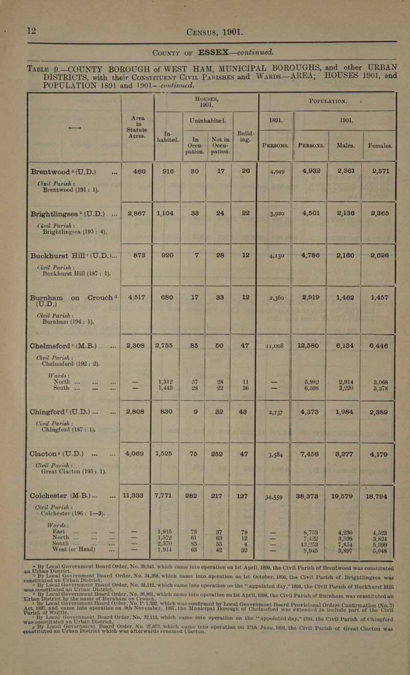 nn ee LESSEE Country or ESSEX—continued. SE MEE ae ea RR An RRR) 9d) Ee RR TARE Ns ee Taste 9.—COUNTY BOROUGH of WEST HAM, MUNICIPAL BOROUGHS, and other URBAN DISTRICTS, with their ConstrruenT Crvi_ PakisHes and Warps.—AREA; HOUSES 1901, and POPULATION 1891 and 1901-—-continued. =e   HOUSES, 1901, POPULATION. ‘ pre Uninhabited. iso. | 1901. ree n- Build- habited. In Notin | ing. Occu- | Occu- PERSONS. || PERSONS. Males. Females. pation. | pation. I | Brentwood *(U.D.) os 460 916 30 17 26 4,949 4,932 2,361 2,571 Civil Parish : Brentwood (191: 1). —— I | Brightlingsea ®(U.D.) ..| 2,867 | 1,104 33 24 Civil Parish: Brightlingsea (195: 4). Buckhurst Hill* (U.D.)... 873 920 “4 28 2,160 2,626 Civil Parish : Buckhurst Hill (187: 1). 2,186 | 2,365    Burnham on Crouch?! 4,517 680 17 33 (U.D.) Civil Parish : Burnham (194: 1).    Chelmsford ° (M.B.) | 2,808 | 2,755 85 50 6,134 6,446 Civil Parish : Chelmsford: (192: 2). Wards: North ... ee eae —_— 1,312 57 28 2,914 3,068 South ... eee eae (1,443 28 22 3,220 3,378 Chingford! (U.D.) ... . | 2,808 830 9 32 25737 1,984 2,389  Civil Parish : Chingford (187: 1). Clacton’(U.D.) .. «..| 4,069 | 1,525 75 | 252 3,277 4,179 Civil Parish : Great Clacton (195: 1).   Colchester (M.B.)..._... | 11,888 | 7,771 | 282 | 217 34,559 || 88,378 | 19,579 | 18,794  Civil Parish : Colchester (196 : 1—8).  Wards : East... 2 1,915 73 57 8,753 4,230 4,523 North ... a 1,572 61 63 7.429 3,598 3,824 Souk. 6. O8KE ot 2,370 85 55 13,253 7,854 5,399 West (or Head)... od 1,914 63 42 8,945 3,897 5,048  2 By tied pie ee Board Order, No. 39,045, which came into operation on 1st April, 1899, the Civil Parish of Brentwood was constituted an i , b By Local Goyernment Board Order, No, 34,368, which came into operati ivi i ‘j i constituted an Grban District. on i = , peration on Ist October, 1896, the Civil Parish of Brightlingsea was ¢ By Local Government Board Order, No, 32,112, which came into operation he ** i 44 ivi i i a constituted an een District, s ?  p on the “appointed day,” 1894, the Civil Parish of Buckhurst Hill d ocal Government Boar rder, No. 36,861, which came into operation o i ivi is é i Urban istrict by bes name of Burnham’ on Crowell I n Ist April, 1898, the Civil Parish of Burnham was constituted an ¢ By Local Government Board Order, No. P. 1,332, which was confirmed by Local Government Board Provisional Orders C i I ar B 2 b 8 rn - sit rders Contirmation (No. 7) Parish of Writtle, into Celeron rm ovember, 1897, the Municipal Borough of Chelmsford was extended to include part of the Civil * By Local Government Boar rder, No. 32,113, which came into operati ed i ” t ivi i i was eerie an Urban parirlets BE Ie ny p ion on the “‘appointed day,” 1891, the Civil Parish of Chingford g By Local Government Boar rder, No. 27,076, which came into operation on 17th ivi i coustituted an Urban District which was afterwards renamed Clacton. + me ST Te nett tae oy gh nb Alen anos