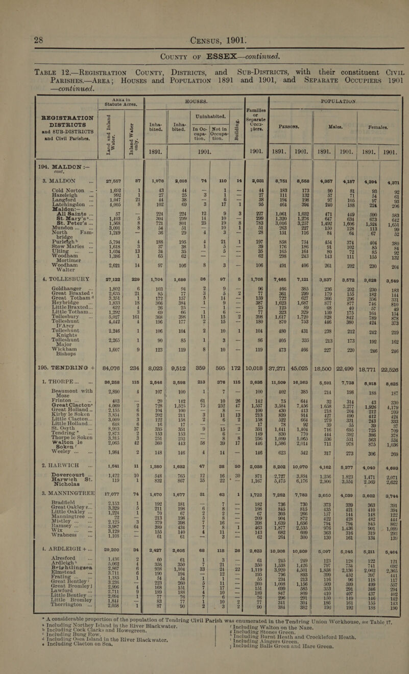 County or ESSEX—continued.       TABLE 12—REGISTRATION County, Districts, and Svs-Disrricts, with their constituent CrviL PaRrIsHES.—AREA; HovusEes and PopunaTION 1891 and 1901, and SEparaTE Occupiers 1901                                  —continued. ARKA in POPULATION. Statute Acres, SES. Families rz ; or REGISTRATION | = Te mena a TE Separate DISTRICTS 4 8 Inha- Inha- &amp; Ccea- PERSONS. Males, Females. ited. ited. | In Oc- | Noti piers. and SUB-DISTRIOTS | 5 _ : iked. Fela anibeuseee and Civil Parishes. #8 i tion, | tion. 9 sf aq g° | 3° 1901. | 1891. | 1901. || 1891. | 1901. | 1891. | 1901. : at 194. MALDON :— cont, 3. MALDON ie 27,557 87 1,976 2,016 74 110 14] 2,031 8,751 | 8,568 4,357 4,187] 4,394 4,371 Cold Norton ..' 1,692 1 43 44 a 1 _— 44 183 173 90 81 93 92 Hazeleigh 992 1 27 25 3 1| 27 111 132 57 71 54 61 Langford ass 1,047 21 44 38 — oy 38 194 198 97 105 97 93 Latchingdon ... 4,005 8 102 69 3 17 1 95 464 394 240 188 224 206 Maldon:— ints ... 57 — 224 224 12 9 3 227 7 1,061 | 1,032 471 449 590 583 Sumo ay. 1,403 5 304 299 14 10 — 299 1,320 1,276 647 634 673 642 St. Peter’s ... 1,568 8 721 801 25 19 8 783 3,016 3,257 1,492 1,606 1,524 1,651 Mundon...... 3,091 8 54 51 — 10 1 51 263 227 150 128 1 North Fam- 1,249 -- 36 29 4 fg 28 151 116 84 64 67 52 brid: 4 Purletgh&gt; +4 5,794 4 188 195 4 21 1 197 858 754 454 374 404 380 Stow Maries ... 1,618 3 37 38 1 3 = 39 176 186 91 102 85 84 WAIN! “Loe. ss 1,034 13 34 35 — 5} -—- 35 165 164 80 72 85 92 Woodham 1,386 1 65 62 — Bike = 62 298 243 143 111 155 132 Mortimer Woodham 2,621 4 97 106 8 3 — 106 491 406 261 202 230 204 Walter | 4, TOLLESBURY 27,122 229 1,704 1,686 36 97 5] 1,708 7,465 7,121 3,837 3,572 | 3,628 | 3,549 Goldhanger _... 1,802 6 103 M4 2 Sil 96 166 385 236 202 230 183 Great Braxted ° 2,635 21 85 77 3 5 2 77 361 299 179 155 182 144 Great Totham4 3,351 1 172 |! 157 5 | 14 -- 159 722 627 366 296 356 331 Heybridge __... 1,833 18 366 384 1 9 387 1,623 1,687 877 877 746 810 Little Braxted... 622 4 26 |) 25 “5 1 = 25 125 89 68 40 57 49 Little Totham... 1,292 3 69 66 1 6 _ 77 323 329 159 175 164 154 Tollesbury aay 5,027 161 368 398 11 15 2 398 1,617 1,720 828 842 789 878 Tolleshunt 4,442 4 196 177 2 15) ae 180 870 753 446 380 424 373 *Arcy Telleshant 2,246 1 106 |! 104 2 10 1 104 480 431 238 212 242 219 Knights a sa pemnag 2,265 1 90 85 1 3 — 86 405 335 213 173 192 162 awjor ) ~ Wickham 1,607 9 123 |; 119 8 10 — 119 473 466 227 220 246 246 Bishops 195. TENDRING +| 84,076 234 || 8,023 | 9,512 359 595 | 172 | 10,018 |] 37,271 | 45,025 || 18,500 | 22,499 | 18.771 22,526 oa OEE Ecce: 86,268 116] 2,646 | 3,698 218 376 | 116] 8,636 | 11,509 | 16,363 5,691) 7,738 | 6,918 | 8,625 Beaumont with 2,890 4 107 || 100 1 74 100 402 385 214 198 188 187 Ooze i Frinton... 403 — 20 || - 142 61 10| 26 142 5 644 32 314 43 330 Great Clacton® 4,069 2 728 1,525 75 252 47 1,557 3,584 7,456 1,638 3,277 1,926 4,179 Great Holland... 2,155 6 104 100 — 8 — 100 430 413 218 204 212 209 Kirby le Soken 3,854 8 202 211 3 11 13 213 839 914 427 490 412 424 Little Clacton... 3,009 3 122 158 2 6 2 158 522 664 279 331 243 333 Little Holland... 648 6 16 17 ax _ | — 17 78 92 39 55 39 37 St. Osyth * 8,993 37 335 351 9 15 2 351 1,441 1,404 716 695 725 709 Tendring * 5 2,873 2 153 153 aa 6 _ 149 | 830 770 444 392 386 378 Thorpe le Soke 3,315 3 251-}j| 252 Se 8 8 256 | 1,099 1,065 536 531 563 534 yea le 2,065 42 360 |} 443 58 39 17 446 1,586 2,014 711 978 875 1,036 oken | Weeley ... or 1,984 2 148 |! 146 4 14 — 146 | 623 542 317 273 306 269 2. HARWICH Bed 1,541 11 1,380 |, 1,682 47 38 30 2,038 8,202 | 10,070 4,162 5,377 4,040 4,693 Dovercourt ... 1,422 10 } 548 765 12 16 30 871 2,727 3,894 1,256 1,823 1,471 2,071 Harwich St. 119 1 832 |) 867 35 22,;° — 1,167 5,475 6,176 2,906 3,554 2,569 2,622 Nicholas 3. MANNINGTREE 17,077 74 1,6'70 | 1,677 31 63 1 1,722 7,262 | 7,783 8,650 | 4,039] 8,602 3,'744 Bradfield... 2,153 1, 192 | 181 —| 71 — 182 736 730 373 339 363 391 Great Oakley ¢... 3,329 5 211 198 6 8 — 198 845 815 435 421 410 394 Little Oakley ... 1,224 1 70 67 2 2 _ 67 305 266 157 144 148 122 Manningtree ... 99 — 213 198 5 8 — 209 904 872 422 428 482 444 Mistley ... +e 2,125 3 379 398 7 16 _ 398 1,639 1,656 794 794 845 862 Ramsey .. fe 3,987 64 389 434 7 | 8 1 463 1,877 2,535 976 1,436 901 1,099 Vix tee 3,129 — 155 || 140 4 11 &lt;= 143 682 363 316 319 293 Wrabness 1,108 al | 61 | 61 _- 3 _ 62 264 300 130 161 134 139 4. ARDLEIGH +... 34 68 26 10,308 Alresford 2 it — *) Ardleigh * : 4 7 | — 1538 Brightlingsea 6 33 22 3,920 Elmstead a 6 &lt; = 796 | Frating ... ie 1 1 _— 234 Great Bentley ' = 5 — 1,008 Great Bromley j 4 7 = 699 Lawford ie 9 4 _ 847 Little Bentley ... 1 7 = 296 Little Bromley — 1 2 341 Thorrington 1 2 2 384      * A considerable proportion of the population of Tendring Civil Parish was enumerated in the Tendring Union Workhouse, see Table 17, a Including Northey Island in the River Blackwater. f Including Walton on the Naze. b Including Cock Clarks and Howegreen. ¢ Including Stones Green. ° Including Bung Row. | ; * Including Burnt Heath and Crockleford Heath. 4 Including Osea Island in the River Blackwater. ‘Including Aingers Green. e Including Clacton on Sea, j Including Balls Green and Hare Green,