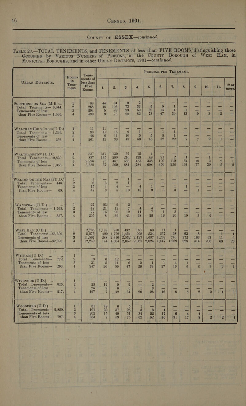 Se County or ESSEX—continued. TaBLe 20——TOTAL TENEMENTS, and TENEMENTS of less than FIVE ROOMS, distinguishing those Occurien by Various Numpers of Persons, in’ the County Boroven of West Ham, in Municipat Borovaus, and in other Ursan Districts, 1901—continued.       PERSONS PER TENEMENT. Tene- uy Rooms ments of  URBAN DIsTRICTS,                        | SOUTHEND ON SEA (M.B.)... | Total Tenements— 6,044. Tenements of less than Five Rooms— 1,990. | WaALTHAMHotyCross(U.D.) 1 Total Tenements— 1,346. | 2 : Tenements of less 3 Po 5 than Five Rooms— 356. | 4 O61 ji) A205 36 43). 5 46 3 . | | WALTHAMSTOW (U.D.) _ ... | 1 537 | 317 | 139 62 15 4 — Total Tenements—19,830. | 2 837 || 135 | 290 210 128 49 Pa Tenements of less | 3 2;296 || 73.| 467.| 586 | 453] 338} 190 than Five Rooms— 7,358. | 4 3,688 57 569 684 784 608 450 : |. a Tree il ae ON Ee | | ep ek ann | WALTON ON THE Naze(U.D.) 1 1 el ee lee Total Tenements— 446. 2 6 3 | PA 1 — — _— Tenements of less 3 15 || 4) 4 _ 4 ] — than Five Rooms— 69. 4 47 || 3 | 5 10 13 9 3 WANSTEAD (U.D.) ... fi 1 27 231 | 2 2 — — _ Total Tenementis— 1,765. 2 48 || 2) 12 7 4 4 — | Tenements of less 3 wh 15 28 12 ‘wl 7 1 : than Five Rooms— _ 3857. 4 205 8 36 41 38 29 16 4 west Ham (CB)... 1 2,705 || 1,188 950| 432} 1683] 60] 11 Total Tenements—56,390. 2 5,575 429 | 1,772 | 1,454| 998} 534] 257 Tenements of less 3 11,567 288;| 2,316] 2,532 | 2,127 | 1,687 | 1,262 than Five Rooms—32,096. 4 12,249 144 | 1,504 | 2,052 | 2,067 | 2,024 | 1,647 /f{ WitHAM(U.D.)_... oe 1 — — = = = = = ‘| Total Tenements— 772. 2 18 6 12 — _ -- — '# Tenements of less 33 31 5 ll 6 2 1 1 than Five Rooms— 296. 4 247 20; 59 47 26 33 27 . Se ee See og Se pace RY ES Md cae? fo ee Ba ada UM WIVENHOE (U.D.) a 1 Bf a Pe } Total Tenements— 625. 2 25 12 9 2 ae 2 — | Tenements of less 3 25 9 6 6 l 3 — ) than Five Rooms— 217, 4 167 7 42 34 20 26 16 ; WoopFrorp (U.D.) of a 1 61 49 6 5 a _ — ‘f Total Tenements— 2,850. 2 101 32 37 25 3 3 1 \j enements of less 3 202 15 | 49 51 34 22 17 \f than Five Rooms— 727. 4 363 Tb eis 62 52 46