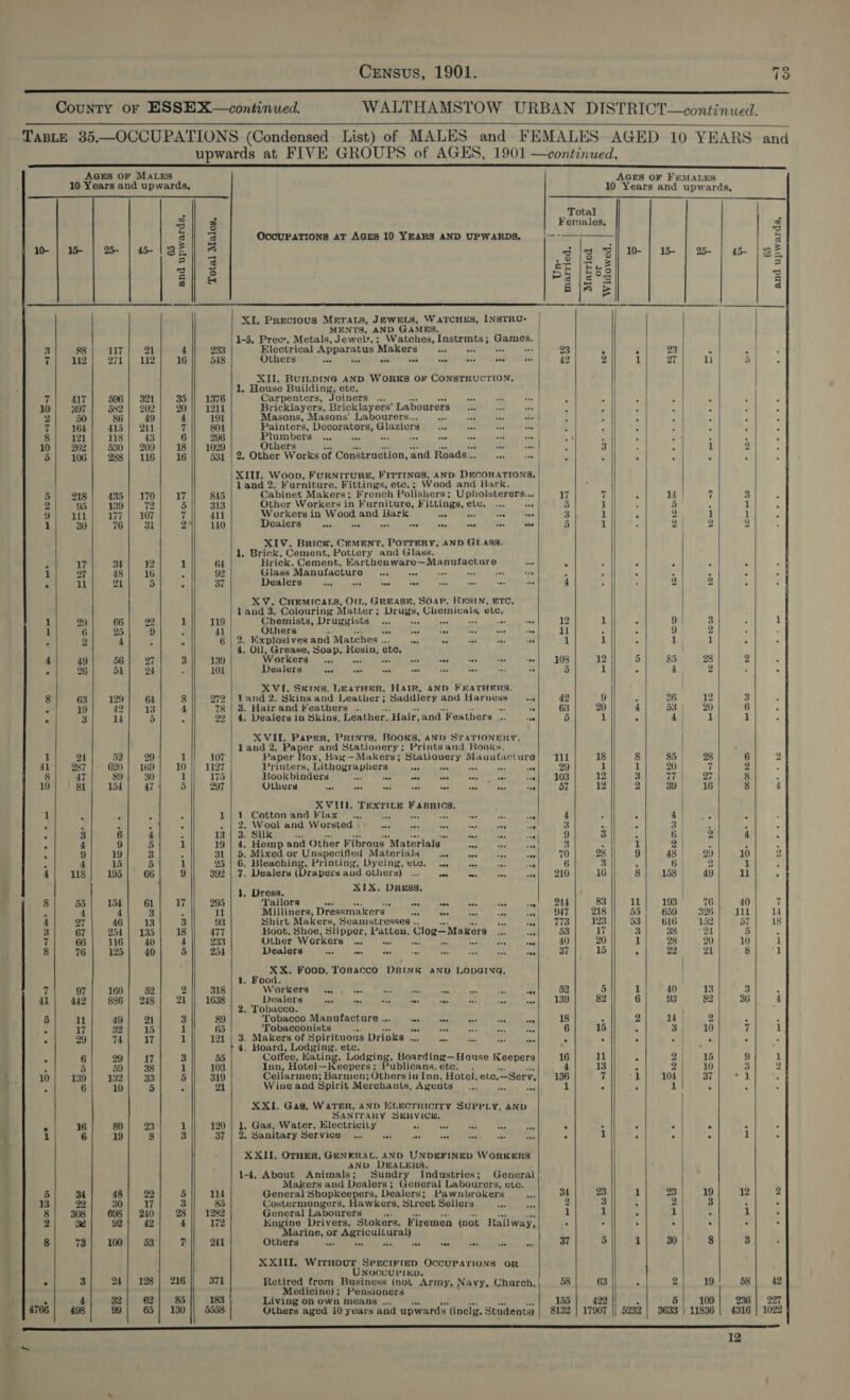 ‘                     10- bower OO 78 te Cre o peas oe 8 p=  5232 ° 3 Total 3 a3 Females, 3] 3 OccupaTions aT AGES 10 YEARS AND UPWARDS, = -- -——&gt; 10- | 15 | 5 | 45-132 / 4 gig a} 3 Re ia § bo] m4 Hue gi = Pa |e°s BJA &amp; / XI. Precious MErTALs, JEWELS, WaTCHES, INSTRU- MENTS, AND GAMES. 1-5. Pree’. Metals, Jewely.; Watches, Instrmts; oe 3 88 17 ee 4 233 Electrical Apparatus Makers sus 23 ; 7] U2} 271) 112) 164) 548 Others se HEH PER Tas tes eae 42 2 XII. BUILDING AND WORKS OF CONSTRUCTION, 1, House Building, etc. a 417 596 | 321 35 || 1376 Carpenters, Joiners ... 10 397 582 | 202 20 1211 Bricklayers, Bricklayers’ Labourers - 2 50 86 49 4 191 Masons, Masons’ Labourers... _... 2 if bs f 7 164 415 | 211 7 804 Painters, Decorators, Glaziers oe steels oe | 8 121 118 43 6 296 Plumbersis 50. cas aS eerc oat x 10| 262| 530] 209} 18/]| 1029 Others wee aee 3 5 106 288 | 116 16 531 | 2, Other Works of Construction, and Roads... «| : XII. Woop, FURNITURE, FITTINGS, AND DECORATIONS, land 2. Furniture, Fittings, etc.; Wood and Bark. 5 218 435 | 170 17 845 Cabinet Makers; French Polishers; Upholsterers... 17 7 2 95 139 72 5 313 Other Workers in Furniture, F apie tt GtG. Am. ase 5 1 y 111 177 | 107 7 411 Workers in Wood and Bark oe Bi te 3 7 1 30 76 31 2 140 Dealers He “a ae &lt;s ane = te se 5 1 XIV. Brick. CEMENT, POTTERY, AND GLASS. ‘1, Brick, Cement, Pottery and Glass. . 17 34 12 1 64 Brick, Cement, Harthenware— ea att ure = 2 1 27 48 16 . 92 Glass Manufacture... ane v 7 er ma x é ll 21 5 , 37 Dealers ao ave cae nee ee oad as ine 4 XV. CHEMICALS, Orn, GREASE, SOAP, RESIN, ETC. land 3. Colouring Matter ; ; Drugs, sh Aiea elc, 1 29 66 22 1 119 Chemists, Druggists ... ne bes 2¥ 12 1 1 6 25 9 : 41 Others web oe i ree ¥ re ll F &amp; 2 4 4 &amp; 6 . Kxplosives and “Matches 7c tan oF at ks 3 1 1 i Oil, Grease, Soap, Resin, Ve 4 49 56 97 3 139 Workers nee aaa a Les a A ee 108 12 Pa 26 51 24 ' 101 Dealers an fx, ne nab Fe Bis te st 5 1 XVI. Skins. LEATHER, HAIR, AND FEATHERS. 8 63 129 64 8 272 | Land 2. Skins and Leather; Saddlery and Haruess AY 3 42 9 2 19 42 13 4 78 | 3. Hair and Feathers ... aad an 63 20 . 3 lt 5 - 22 | 4, Dealers in Skins, Leather, ‘Hair, and Feathers ... ih 5 a! XVII. Paper, PRINTS. BOOKS, AND STATIONERY, land 2. Paper and Stationery; Prints and Books. 1 24 52 29 1 107 Paper Box, Bag~Makers; Statiouery Manufacture 111 18 41 287 620 | 169 10 1127 Printers, Lithographers ert act aay “ep ak 29 i! 8 47 89 30 1 175 Bookbinders wae mae ae eee ies eae Fe 103 12 10) / 81 154 47 5 297 Others ah fies nee cee ae eh ant. 57 12 XVII. nasa EABRISM 1 - 7 . ; 1} 1. Cotton and Flax... a, ie eal 4 - &lt; 4 . 5 : . | 2. Wool and Worsted wa ne Se an vi 3 “ FS 3 6 4 . 13 | 3. Silk ae ms a ke iat i, - Ss 9 3 = 4 9 5 1 19 | 4. enrp and Other Fibrous Materials aaa ae age 3 : = 9 19 3 5 31 | 5. Mixed or Unspecified Materials ae ee a eS) 70 28 . 4 14 5 1 25 | 6. ener Printing, Dyeing, etc. .., aes ok ae 6 3 4 118 195 66 9 392 | 7. Dealers (Drapers aud others) ... we be +A calm E210 16 1, Dress. XIX. Dress, 8 55 154 61 17 295 ‘Tailors oe aa on ar Rea sont wae 83 4 27 46 13 3 93 Shirt Makers, Seamstresses . te ws 773 123 3 67 254 | 135 18 477 Boot, Shoe, Slipper, Patten, Clog—Makers +s “ 53 17 7 66 116 40 4 233 Other Workers... cod ma a8 oa eed am 40 20 8 76 125 40 5 254 Dealers a2 Res oe re ie ay et oan 37 15 “XX. Foop, Topacco DRINK aNb LODGING, 1. Food. ft 97 160 52 fe 318 Workers wee vee na? ena &lt;a CL cae oe we 52 5 41 442 886 | 248 21 1638 Dealers se ose oe * eae ye a Seah LOO 82 2. ‘Tobacco. 5 11 49 21 3 89 Tobacco Manufacture ... a ot ast ae aan 18 - . Uys 32 15 1 65 ‘Tobacconists a ay mr ee ais Mec 6 15 29 74 17 1 121 | 3. Makers of Spirituous Drinks ... eas i oe aa . . t 4. Board, Lodging. etc. . 6 29 17 3 55 Coffee, Hating, Lodging, Boarding—Honse Keepers 16 11 . 5 59 38 1 103 Inn, Hotel—Keepers ; Publicans. etc. . 4 13 10 139 132 33 5 319 Cellarmen; Barmen; Others in Inn, Hotel,ete.—Serv.| 136 7 é 6 10 5 . 21 Wine and Spirit Mer chaots, Agents —... Ae _ 1 ‘ SANITARY SKRVICK. ° 16 80 23 z 120 | 1. Gas, Water. Electricity = ane aa = a . 4 1 6 19 8 3 37 | 2. Sanitary Service ... Kat ae pe Be sé : . 1 AND DEKEALEKS. 1-4, About Animals; Sundry Industries; Genera) 2 Makers and Dealers; General Labourers, etc. 5 34 48 | 22 5 114 General Shopkeepers, Dealers; Pawnbrokers 34 23 13 22 30 17 3 85 Costermongers, Hawkers, Street Sellers ns pat 2 3 8 308 698 | 240 28 1282 General Labourers ae 1 1 2 32 92 42 4 172 Kngine Drivers, Stokers, Firemen (not Railway, . . arine, or Agricultural) 73} 100) 638 7 241 Others MERE cote cts, “ae eer Loose. Aco tes 37 5 XXIII, Wirnour SpeeciFIED OCCUPATIONS OR Unoccuri«p. e 3 24 | 128) 216 371 Retired from Business (not Army, Navy, Church, 58 63 P Medicine); Pensioners . 4 32| 62] 85 183 Living on own means ... 155 | 422 4766 498 99 65 | 130 || 5558 Others aged 10 years and upwards. (inelg. Students) | 8132 | 17907  “i —y Sho Ot   _ eo we oo 19 109 11836   LOM eS OO bm ODO mona ~Ie * tec 58 236 4316      65 and upwards, ‘i * bo ae ee yee bore ° 2 * pO 42 227 1022 wv