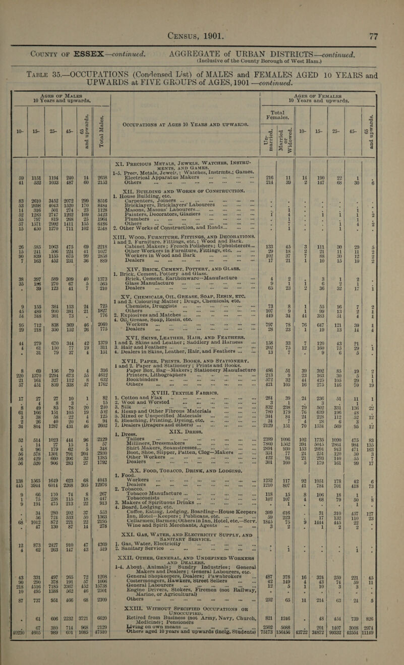 a Rca aaa el a WM GE I RR County oF ESSEX —continued. AGGREGATE of URBAN DISTRICTS —continued. (Inclusive of the County Borough of West Ham.) TaBLE 35.—OCCUPATIONS (Condensed List) of MALES and FEMALES AGED 10 YEARS and UPWARDS at FIVE GROUPS of AGES, 1901 —continued.                     AGES OF MALES ; | AGES OF FEMALES 10 Years and upwards, 10 Years and upwards. *. i Total a B Females. é a = iu] s Cc OccUPATIONS AT AGES 10 YEARS AND UPWARDS, 8 - | 1 | % | 4 | Be] diy Siw | 1 | m- | a | ek 12 —_ 3| 3 RE [ERG i a || &amp; Ps leos q A/a &amp; 3 XI. Precious METALS, JEWELS, WATCHES, INSTRU- MENTS, AND GAMES. 9 st) 1194} 240 ; ers 1-5. Prec’. Metals, Jewel’. ; Mt ob laray sree poe 11 : 1 5} Electrical Apparatus Makers __ ... 216 11 14 ‘ 2 41| 532] 1033] 487| 60 || 2153 ra ee ea ED eA RE OMG Se ao a XII. BUILDING AND WORKS OF CONSTRUCTION. 1. House Building, etc. 83 | 2610 | 3452 | 2072 | 299 || 8516 Carpenters, Joiners ... essV Ta Seeks Ipides : 4 : 53 | 2698 | 4043 | 1520} 170 || 8484 Bricklayers, Bricklayers’ Labourers sual) Meleod 5 . ¥ : : i , 4 316 501 | 274 23 || 1128 Masons, Masons’ Labourers... —... ae os ass 3 1 i ‘ ; 1 ‘ 52 | 1283 | 2747 | 1282] 109 5423 Painters, Decorators, Glaziers ay ei Py, ae 1 4 2 1 1 1 5 55 797 819 | 268 25 || 1964 Plumbers. .i:/.' os. e. ad = “ uF * r 1| ; 1 57 | 1571 | 2992] 1411 | 155 || 6186 Others : ab ig: : 7 4 3 15| 450} 1270| 711] 102 || 2548 | 2. Other Works of Construction, and Roads... A 1 7 . 1 XIII. Woop, FURNITURE, FITTINGS, AND DECORATIONS, land 2. F urniture, Fittings, etc.; Wood and Bark. 26) 585! 1063 | 475 | 69 || 2218 Cabinet Makers; French Polishers; Upholsterers... 133 45 3) 11 30 29 i: 15} 241 506 | 224 41 |} 1027 Other Workers in Furniture, F ittings, CLC. vee ove 29 18 2g 21 i rh 2 90 | 839} 1155 | 675 99 || 2838 Workers in Wood and Scns AP aye (TE ieee 102 37 7 88 30 12 = eG 163 452 | 231 36 8389 Dealers aoe aoe ave “O° A ae ce 17 21 1 10 1b 10 3 XIV. Brick, CEMENT, POTTERY, AND GLASS. 1. Brick, Cement, Pottery and Glass. 38} 397) 589) 309} 40]| 1373 Brick, Cement, HarthonwareManufacture 4 2 E 3 1 9 35] 188) 270) 67 Ss) 565 Glass Manufacture... 0. es Xa Peis 9 1 i 6 3 1 : . 89| 123] 41 7 210 Dealers! 6%... (cee Pe BDA CAST POL ose 65 23 2 36 39 17 i XV. CHEMICALS, OIL, GREASE, SOAP, RESIN, ETC, : _ | land 3. Colouring Matter ; ; Dr ugs, SS cng ete. 9 155 384 | 153 24 725 Chemists, Druggists ... a oak 73 8 1 55 16 7 2 rH 4 = 21 oF ae cee ego ave ig oe E. 5 107 9 1 99 13 | 3 1 3 é : F xplosives and Matec es . ove ose Aer) ses 4 z “i a 4. ou oe eee Soap, gp cone ete. - ss 383 51 4 t Sor 112) 8 369, 46) + orkers ... ea VDE ELMO tae ONT Abbie D797 r 5 29| 218] 350| i52| 26 |] 75 Teele ee MIO GININE Ditrawr haart lariat 35.4 Con hee | Pag | 2 Ed be 20] XVI. Skins, LEATHER, HAIR, AND FEATHERS, 44 279 670 | 344 42 || 1379| land 2. Skins and Leather; Saddlery and Harness... 158 33 7 120 1 4 61 1008 77) 18. 19 311 | 3. Hair and Feathers ... Hehetenl| A 902 5 12] ° 160 75 29 2 : 31 79 7 4 151 | 4. Dealers in Skins, Leather, Hair, and ‘Feathers 2... 13 7 a 9 : 5 I XVII. PAPER, PRINTS, BOOKS, AND STATIONERY, fand 2. Paper and Stationery ; Prints and Books. 8 69 | 156} 79 4 316 Paper Box, Bag—Makers; Stationery Leer cores 486 51 39 | 392 85 191° 2 220 | 1370 | 2294) 673 55 || 4612 Printers, Tsthographers, ah af 213 9 23 163 30) 5 1 21} 164} 327|. 112] 8]| 632 Bookbinders _... cee ee vee ae eee 52] B82 4k | 495 | 105 | a9} 57 451 859 | 338 57 || 1762 Others 2a Tp SE OA EN PER OE we SRS eae a OS Br 105 16 975 146 70 19 ; 2S Netter : Phat fence FABRICR: 17 27 if 10 1 otton an High ana se +00 gas “ae eee d n J 4 8 3 E on 2. BP a and Worsted PA ps Neg Fea Mial tr Bt lage OP e 4 ef -s 3 x : 8| 49] 8] 78| 20 3. Si i 4 TUTTE SIAD - 939 f ¢ ; 3] 61 166 151} 105 19 5)2 | 4. Hemp and Other Fibrous Materials i sa sea 780 oe 73 2 138 re = 3 38 58 22 4 125 |. 5. Mixed or Unspecified Materials aia das oe “as 344 St oA 998 112 5D 5 2 26 40 20 6 94 6. Bleaching, Printing, Dyeing, ete. ... bri Bre het 34 7 4 28 6 “3 u 34 804 | 1287 | 431 46 2602 | 7, Dealers (Vrapers aud others) ... hee ae hs wt 129 151 70 | 1534 569 95 1» ‘ Dress. XIX. Dress, 52 514 | 1023] 444 96 || 2129 ‘ailors Ree 42 ah Ae «| 2389] 1096 |} 102 5 15 J 14 27 15 1 57 Milliners, Dressmakers. aA Ae an a «| 7860 | 1562 301 Bois eed Fay Ay 96 179 62 5 348 Shirt Makers, Seamstresses.. aa ee] 2894 930 || 153} 2091 | 943 471 | 163 56 578 | 1301} 791! 204 2930 Boot, Shoe, Slipper, ates: Clog—Makers al bee 351 77 O4 951 120 30 3 58 429 660 | 206 32 || 1385 Other Workers... owt eee ULE, 422 94 21 293 140 55 7 36 | 520| 9061 283| 27 || 1792 Dodiors 72 A ee WAS Risa! enoran' sor | gto tS 5 FU ra | ges | Mag 1 ae ae te Foop, Tobacco, DRINK, AND LODGING, . Food 138 | 1565] 1619 | 623 68 | 4043 Worker ek me aoegQa al ew) 1252 117 92 | 105 ” 5| 3 5; 5 || 12976 Deal SAS as, CORED Data Pile. | 13910 a) Moby 1s) aay 6 445 | 3944 | 6014 | 2268 | 305 | 1297 4 Tobacco. adil win ates het... 19210: 807 41 784 701 418 73 9 66 110 74 8 267 Tobacco Manufacture ... bas he a ie ad 118 5 1 75 238, 115 18 || 447 Tobacconists tae bei the the aba Vee 102 4 : oe : 1 . 9 194 475 | 213 292 || 913 | 3. Makers of Spirituous Drinks; Hagetvaa) mit Gale ry ~ 8 : 4. Boe ce ete. : if 9 . . . 1 ° ¢ 34 230 | 202 37 553 offee, Hating, Lodging, Boarding—House Keepers 57 ; 56 724 | 533 50} 1363 Inn, Hotel— Keepers; Publicans, ete. .. i es ee : 7 i Ae iz 68 ' 1012 872 | 221 22 2195 Cellarmen; Barmen; Othersin Inn, Hotel, ete.—Serv. 1845 75 9} 1444 415 110 23 é 47 130 87 ya |! 278 Wine and Spirit Merchants, Agents es a pe 3 2 1 2 22 . SANITARY SERVICE. 12 873 | 2427} 910 47 4269 | 1. Gas, Water, Electricity wv. = FEE nad in Ps 4 62] 263] 147| 43 510 ji. Sanitary Service =... 001... ae fiAUy) ite agnil, if 1 q i Makers and Dealers; General Labourers, ete. * 43 331 497 | 265 72 || 1208 | * General Shopkeepers, Dealers; Pawnbrokers Feat ART 378 16 324 259 291 45 218 | 4516 | 7185 | 3367 | 452 || 15738 General Labourers ose 12 5 1 10 3 °3 10| 495] 1388] 562] 46 || 2501 Engine Drivers, Stokers, Firemen (not Railway, ” ; Marine, or pe are ¢ * . - . 87| 737| 951 | 466] 68 || 2309 Others os cc es Oe 01 C50 9 61 | 606 | 2232 | 3721 || 6620 Foci itone fasteteriene ey. St | A 1 7: 2 etired from Business (not Arm av. 5 y Medicine); Pensioners m2 fx CUBE CEs SF eels 9 48} 454) 739 | 826 as 67 | 380] 714! 968 || 2129 Living on own means ... 2502 | 5088 | 201 | 1407 2974 40230! 4605 | 989 {| 601 | 1085 || 47510 Others aged 10 years and upwards (inclg. Students) | 75173 |156456 | 43722 | 34872 99332 355 11149 