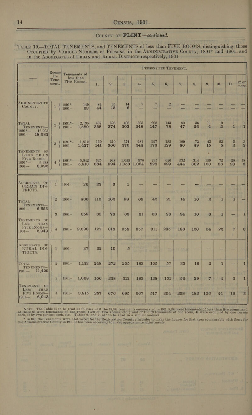  County oF FLINT —continuad.  TaptE 19—TOTAL TENEMENTS, and TENEMENTS of less than FIVE ROOMS, distinguishing those . OccupreD by Vartous Numpers of Persons, in the ADMINISTRATIVE County, 1891* and 1901, and in the AGGREGATES of URBAN and Rurat Disrricts respectively, 1901.    | PERSONS PER TENEMENT.                                               | Rooms! tenements of | hk | Tene- ae ee iv gH ° | memb.f oye on acd * Ros aah 4.055) RR 27, | 8. bpp liaear oee | ADMINISTRATIVE “ 7 . 1891*- 149 84 35 14 Le 7 2 — —= —_— —_ —- CounrTy. 1 {| 1901- 63 44 13 6 el ee el wee! hit Wu ceae dima eal AE oektibl oben OP id | | | ‘OTAL 9 fsii891*- 2,135 407 526 408 305 | 208 143 80 36 ll 9 bt TENEMENTS—||| ~ (//1901- 1,589) 358 | 374| 308] 248, 147 78 47 26 4 2 dvjotit 1891*— 16,903, | | 1901— 18,082 | | 3 1s91*- —-: 1,812 159 310 374 281 227 185 129 73 43} 23 5 | 3 : { 1901- 1,427) 141; 306| 276; 244; 178 129 80 49 15 5 2 2 TENEMENTS OF | ea : LESS THAN | | ee HODGE | 4 siisgl*- 5,842) 825 | 948 | 1,055] 970! 795| 626) 532| 314] 159) 72) 28} 18 1901— 8 $92 | \|1901- 5,918) 384 | 994 |1,058 1,024 828 629| 444) 302/160 66 23 «6 | \| | ) } ) | AGGREGATE OF} ) / at hh ee oe es oo OS Ee TRICTS. | | | | | res ‘|2 |j1901- 466] 110) 102} 98| 65 42 Peay 1a) PO tad et al ae te TENEMENTS—|| | | | | 1901— 6,653} | | | || 3 |[1901- 359| 35| 78| 63| 61; 50| 28| 24| 10| 8 eee ee TENEMENTS OF ] . LEss THAN || | | | | | bi aaa 4 poo 2,008) 127| 818| 358] 357/| 811/| 235) 186| 120| 54/ 22| 7] 8 Lee 4 | | | | | | AGGREGATE OF| ) | | . | | RURAL DIS-||| 1 |1901- 37 22 10 5 _— — _ | —_— |) as ees ay ee TRICTS. | We | . | | TOTAL | 2 |1901- 1,128) 248 | 272) 205; 188); 105 57 | 33 16) 2 1 —{ 1 TENEMENTS—-|| | | | 1901— 11,429)| - | { } | | 3 |1901- 1,068) 106) 228) 218|] 188 | 128/'101; 56 39 7 4 me Rae ib TENEMENTS OF|} | ! . LESS THAN] | | | Five Rooms—|| 4 |1901- 38,815) 257 | 676) 695) 667| 517/| 894]! 258; 182/106/| 44 16.4. 1901— 6,043) ) |          | EN en rtm os FS EE SS a eS Nore.—The Table is to be read as follows :—Of the 18,082 tenements enumerated in 1901, 8,992 were tenements of less than five rooms, and of these 63 were tenements of one room, 1,589 of two rooms, etc.; and of the 63 tenements of one room, 44 were occupied by one person each, 13 by two persons each, etc. Tables 20 and 21 are to be read in a similar manner. * In 1891 the Tenements were abstracted for the Registration County ; in order to make the figures for that area com parable with those for the Administrative County in 1901, it has been necessary to make approximate adjustments. ES am, te fa eg