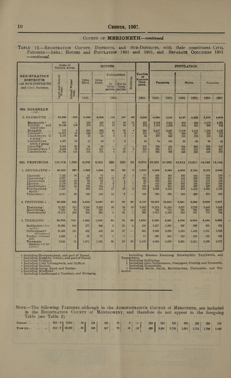   County 0F MERIONETH—continued.                                                                 AREA in Pray eed HOUSES. POPULATION. J ili REGISTRATION | = | [Ue args | DISTRIOTS = ) § Thiel |- site err aes eae and SUB-DISTRICTS é a | bited. okt Not ee a i ano PERSONS. Males. | Females. a : ccu- | Occu- and Civil Parishes. 5 § | Es — pation. pation. Q 2S oe ee g6 =a | = Sa = | 1901. 1901. { 1891. 1901. |} 1891. |. 1901, | 1891. | 1901 | oa RD | | 624. DOLGELLY ) . ) | —cont | : | | 2. BARMOUTH ..... 80,828 505 }} 2,036 || 2,093 108 «6147| 26] 2120/1 9,026 4,147 | 4,228] 4878 | 4,878 Barmouth® ... 801 = 435 480 24 ) 49 | 12 481 |, 2,045 873 953} 1,172] 1,261 Brithdir | and 25,148 | 155 270 271 10} 20} 5 273 1,318 619 643 699 689 slaw’rdre | } Dolgelly aa 175 9 624 625 48 | 28 | i 640 |! 2,467 1,108 _ | 1,359 1,333 Llanaber b bse 11,071 13 146 157 i] 6 _ 157 |} 712 326 386 375 Llanddwywe is | 5,151 80 53 || 54 2 2 — 54 |! 237 115 tas 122 135 y graig® = 4 i] | Lianddwywe 4,367 38 15 19 1 oo 20 | 74 38 60 | 36 44 uwch y graig : | 4 ) : : Llanelltyd 2 8,001 66 94 | 99 — 1 101, 386 184 206 202 218 Lianenddwyn 4 | —_8,348 29 215 | = 217 9 19} 5 223 | 921 435 424 486 447 Lianfachreth . al 17,766 115 184 | 171 5 20 _— 171 | 865 449 393 416 376 | | | } ' — 625. FESTINIOG... | 145,709 | 1,589 }} 6,066 || 6,301 223 233 | 53] 86,370 || 27,861 | 13,812 | 18,811 14,049 | 14,144 1. DEUDRAETH + 86,329 227 || 1,286 1,209 63 53 5 1,300 5,824 2,806 | 2,724 8,019 | 2,045 Llanbedr _. ... | 7,535 56 81 76 | =_ 3 1 77 436 220 185 216 178 Llandanwg® ... 3,627 _ 227 219 | 17 13 _ 220 932 453 429 479 Llandecwyn ... | 6,528 59 66 | 63 5 7 _— 63 i 353 175 145 178 150 Llanfair ... aa 5,179 26 86 | 87 | 8 2 1 87 412 202 193 210 193 Llanfrothent ... 8,305 46 198 194 | 1 4 _ 195 932 464 468 4 fect doe wale 1,140 1 468 51d | 17 19 3 514 : 2,066 972 1,016 1,094 1,126 raeth ¢ } Talsarnauh .., 4,015 39 160 | 146 | 15 — 144 | 693 319 288 374 340 . 2. FESTINIOG + ... 55,624 562 2,894 i 3,087 | 67 89 20 3,116 13,457 6,851 6,988 | 6,606 6,817 Festiniog' ... 16,323 310 }} 2,358 | 2,520 59 59 19 2,562 11,073 5,627 5,792 5,446 5,643 Maentwrog) ... 7,630 50 186 | 187 | _ 6 _ 188 769 381 395 388 380 Trawsfynydd ... 31,671 202 350 | 360 8 24 366 1,615 843 801 772 794 3. TREMADOC ....' —_68,'766 750 1,886 | 1,935 | 93 91| 28] 1,964 8,580 4,156 | 4,099 |) 4,424) 4,382 aye (Car- 26,061 | 616 277 | 299 8 21 4 300 | 1,217 597 ) 606 620 624 NaTVvON ' i Dolbenmaen* 21,255 | 121 462 | 458 20 27 ~ 461 }| 2,066 1,015 1,002 1,051 1,026 (Carnarvon) / | } Treflys! (Carnar- | 2,596 | 1 76 |! 77 1 1 — 77 | 338 183 | 180 155 160 von) | | Ynyscyn- B44 | 12 1,071 | 1,101 64 42 24 1,116 | 4,959 2,361 2,311 2,598 2,572 haiarn m (Car- | os / | narvon) | |   a Including Hendremynach, and part of Parsel. i Including Blaenau Festiniog, Rhiwbryfdir, Tanybwlich, and : rs ee “Cutian, and part of Parsel. ak Br aes neluding Talybon cluding Gellilydan. 4 Including Coed Ystumgwern, and Dyffryn. i Including Garn Dolbenmaen, Glanygors, Prentég, and Penmorfa. e Including Harlech. 1! Including Pentrefelin. t Including Gareg, Rhyd, and Tanlan. = Including Borth, Garth, Morfabychan, Portmadoc, and Tre- £ Including Min ordd. madoc. » Including Llanfihangel y Traethau, and Hisingrig.  Notr—tThe following ParIsHEs, although in the ADMINISTRATIVE County of MERIONETH, are included in the REGISTRATION CouNTY of MontcoMERY, and therefore do not appear in ‘the foregoing Table (see Table 2). 613: 2] 8,814 54 510 Jase) =| 3,756 282 1,515 235 1,714 275 1, my 2,042 10 73 3 41 134 800 Penna] .. - | 124 | 610 613 : 2 | 22,932 917 19 ' 920 | 3,301         =  Tow yn...  