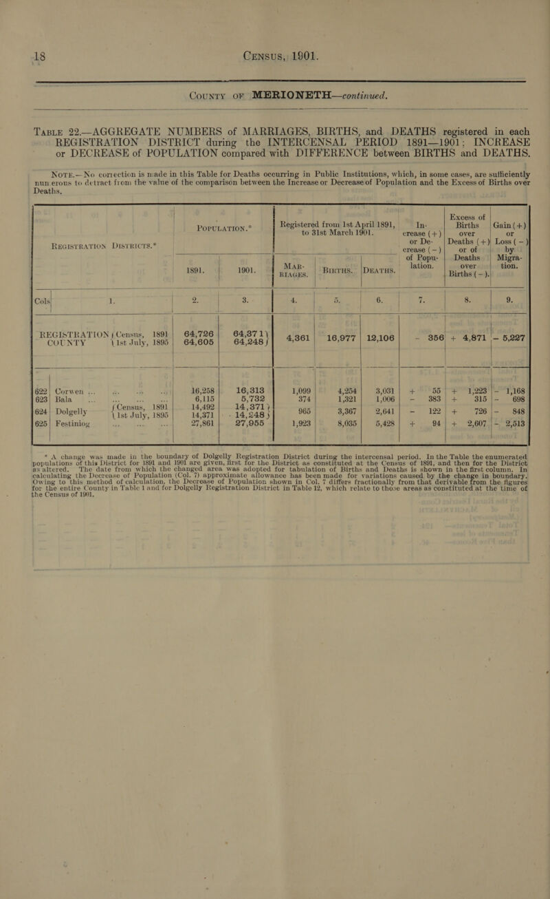  County oF MERIONETH—continued.  TaBLE 22._AGGREGATE NUMBERS of MARRIAGES, BIRTHS, and DEATHS registered in each REGISTRATION DISTRICT during the INTERCENSAL PERIOD 1891—1901; INCREASE or DECREASE of POPULATION compared with DIFFERENCE between BIRTHS and DEATHS. Note.— No correction is made in this Table for Deaths occurring in Public Institutions, which, in some cases, are sufficiently nunerous to detract from the value of the comparison between the Increase or Decrease of Population and the Excess of Births over Deaths,  | Excess of         | &lt;a Registered from 1st April 1891, In- Births | Gain(+) PORUEATION. to 31st March 1901. crease (+ ) over * REGISTRATION DIsrRIcts.* | ee spire soinacll . | _ of Popu- | Deaths Migra- 1891. | 1901. Em | BIRTHS. |DEATHS. vigor Births (—). one | AGES. | Cols 1. Agee NR TES | 4. 5 6 Y. 8 9 REGISTRATION f Census, 1891 64,726 64,371) COUNTY List July, 1895| 64,605 | 64,248s] 861) 16,977 / 12,106) - 856 + 4,871 — 5,207 f22| Corwen. la aR 16,258 16,313 1,099 4,254! 3,081 | + 55) 41,293 |'2168 623) Bala i 1 se ae 6,115 14°871) 374 1,321 1,006 - 883] + 315 |- ; ‘ ‘Census, 1891 14,492 ,o : Om 624| Dolgelly {Tat July, 1895 | 14’371 |, . 14248} 965 3,367 | 2,641] - 122/ + 726 |- 625| Festiniog Bren AP 27,861 27,955 1,923 8,035 | 5,498; + 94|+ 2,607 &gt; 2.513       