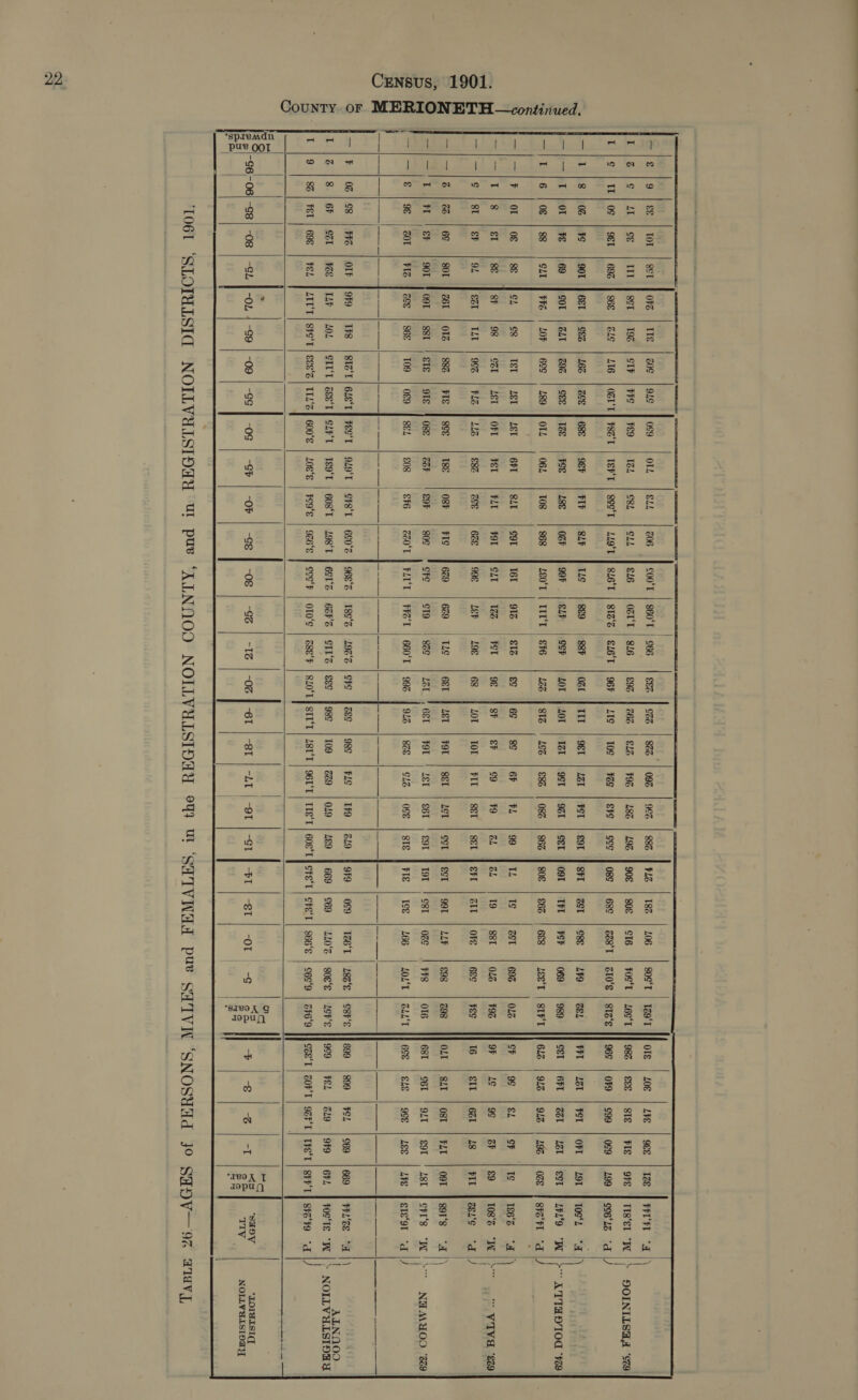        | LT. | SE Tit | SCT | 196 | SIh | FH | FE9 ToL C8L CLL £16 OZI'T | 816 £92 | 262 | £16 | #93 | L8G | L9Z | 90E | 80E | SI6 FOS'T | L6¢‘T 986 | S86 | SIE | PIE | OFE | TIS‘ST “WW f DOINILSHA “£29 Of | MET | 69% | S6E | GLE | LTG | OZI‘T] F87‘T | TEP‘T | Soo'r | LLO°T | SLOT | SIZ‘S | EL6T | 96F | LIS | Toe | Fag | Ee | Gece | ose | ese | zzs‘t | atO‘s | sIz‘e If 96¢ | oF9 | 99 | oc9 | 299 | cee'uz ‘a ) POL | LB | FET | OFT | LOT | Tos‘, “a SEI | GPL | Str | Lat | Set | 2F1°9 WH GLE | 916 | 916 | L9G | OZE | SIAL “d 06 | 90T | GEL | 8% | 162 | cece | 68E 9&amp;F tlh SLP Tis 8&amp;9 88F OZE | TIT | 9ET | LOE | FST | SOL | SFT | ZET | Sse 149 CEL 69 GOT | GAT | G96 | S8E | 1Zé PSE L8E 02F 99% Lh | SSP LOT | LOT | Tat | OST | OBE | GET | O9T | TFT | FEF 069 989 CLL | FFB | LOF | GSS | L89 | OTL 062 108 868 LEO'L | TIT'T | S¥6 126 | 81Z | LES | £86 | 082 | 86G | 80E | S6Z | GE LEST | SIFT  “ ATTHDTOC “29 = %     S or) 8 be ~~ cP 9¢ &amp;L oF Tg 1663 A 9F Lg 9¢ GP £9 Tos’ “WW 16 SIt | 62r | 18 PIL | zeL¢ “d Or | 0€ 8&amp; cL gg TSt | LEE | LET 671 SLI SoT 161 91Z £16 &amp;$ 6¢ 8¢ 67 bh 99 19) Tg ost 693 012 8 &amp;1 8&amp; . SF 98 COL | LEL | OFT Fé PLT FOI GLI 123 FST 9¢ SF &amp;P og ¥9 GL GL 19 88T 013 496 8ST | &amp;F 92 €2E | TAL | 996 | FL § L113 £82 oes 628 996 18h | 198 68 LOT | TOL | FIL | SET | SEL FSFE | SIL | OFE 6&amp;¢ FES   OLT | SLT | OST | FAL | OOT | S9T'S “A |} 68T | S6I | OAT | SOT | ASE | CFs “W e NU MUO) “229. 69E | S48 | OSE | Les | LE | SIs‘9t “d |/ GG | €6¢ 80T | C6L | O1G | 88% | FIE | 8cE 186 08% bats 629 629 TL¢ G&amp;L | LET | FOL | SEL | LET | SCL F Ect | 99T | LLF £98 698 vE | SF 90T | O9L | S8I | SIE | OTE § O8€ CGF £9F 80¢ cre c19 86S LOL , BET | POT | LEL | S6E | EOL F I9T | Csr | Ooze F¥8 016   96 | COL | FIG | cce | 86 | TOD | 0&amp;9 | 8EL 608 &amp;¥6 2C0T | FAUT | FRAT | G60'T | 99% | 912 | BzE | G1 | OSE | SIG | HIE | Tee | 266 LOL'T | ZLL'T   Census, 1901. County or MERIONETH —continued. So  me  ct we , ac ‘Sap *LOIMLSI “$6-06| -S8| -08 | -S4 | -OZ | -G9 | 09 | -g | -og | -Sb | -OF | -se | -08 | -Ge | -1z | -oG | -6T | at | -AT | of |-S1 | 41 | -et | -or -s | ga |] | -e | -@ | -1 oe cats ecyaierane ae ES ‘sprveadn  22.   ALNQNQO09 ~ NOILVULSIDHY    6h | Zl | FE FILF | LOL | SILT | cee‘L] C2F‘T | Teg‘ | GOST | L98‘T | GET'S | 62r‘s STIS seo 798¢ | 109 | 229 |0L9 | 289 | 669 | 69 | 1410°2 | 80g‘s | LES FEI | 69E | FEL | LITT | StC‘T | SEE's | ITL‘S | 600'S | LOE‘s | FeO.E | 926s | ees'F | OTO’S | EEF | SLOL|SIL'T | L8I‘T | 96‘T | T1e‘T | 60E‘T | SFE‘T | CFE‘T | S66‘S | CEc‘9 | ZF6‘9 €€ | TOT | SCL JOR | TIE | sos | 9L¢ | OS9 OTL ELL 606 C00T | 860‘T | 666 £6 | SZS | 823 | 094 | 96% | 882 | F142 | T8Z | 106 80ST | TZ9'T Jf Ole | LOG | AWE | GEE | Ize | FPIPT ‘a |) / C8 | FFG | O1F |9F9 | TFS | SIZT| LET] FEe'T | 919'T | CFs‘T | 6e0°% | 96E'% | T8C°% | LOz‘S | ere Jee |9sc | FzS | TF9 | 319 | 9F9 | OCO | TZz6T = CSF                 L061 ‘SLOIMLSIG NOLLVULSIDAY UF pues ‘ALNNOO NOLLVULSIDAY 943 UW ‘SHTVWAA pure SHTIVIN ‘SNOSHHd Jo SANV—92 wavy,