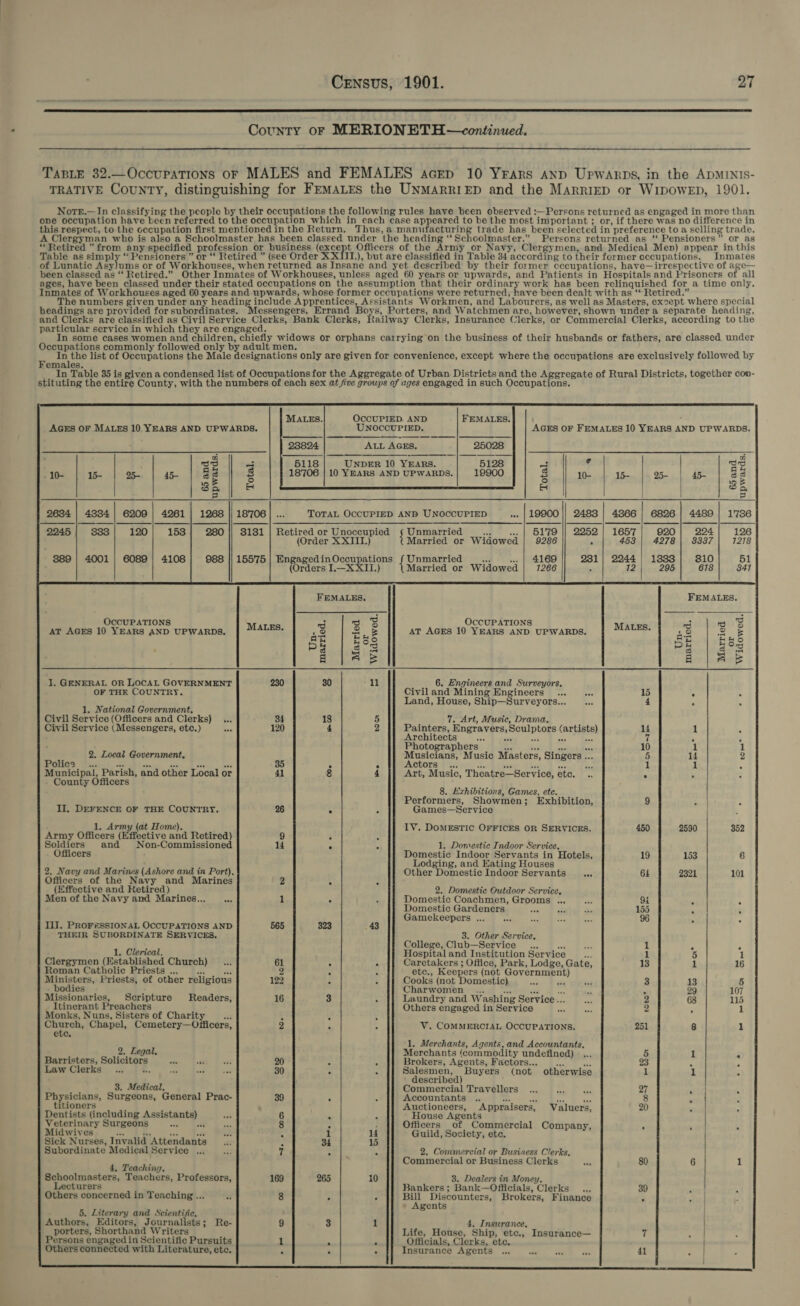  County oF MERIONETH—continued.  TABLE 32.—Occupations oF MALES and FEMALES acrep 10 Yrars anp Upwarps, in the ApminIs- TRATIVE COUNTY, distinguishing for FEMALES the UNMARRIED and the Marriep or WiIDowED, 1901. Norer.—In classifying the people by their occupations the following rules have been observed :—Persons returned as engaged in more than one occupation have been referred to the occupation which in each case appeared to be the most important ; or, if there was no difference in this respect, to the occupation first mentioned in the Return. Thus, a.maniufacturing trade has been selected in preference to a selling trade. A Clergyman who is also a Schoolmaster has been classed under the heading ‘“‘Schoolmaster.” Persons returned as “ Pensioners” or as “Retired ” from any specified profession or business texcept Officers of the Army or Navy, Clergymen, and Medical Men) appear in this Table as simply “ Pensioners ” or “ Retired ” (see Order XXIII.), but are classified in Table 34 according to their former occupations. Inmates of Lunatic AsyJums or of Workhouses, when returned as Insane and yet described by their former occupations, have—irrespective of age— been classed as “ Retired.” Other Inmates of Workhouses, unless aged 60 years or upwards, and Patients in Hospitals and Prisoners of all ages, have been classed under their stated occupations on the assumption that their ordinary work has been relinquished for a time only. Inmates of Workhouses aged 60 years and upwards, whose former occupations were returned, have been dealt with as “ Retired.” : The numbers given under any heading include Apprentices, Assistants Workmen, and Labourers, as well as Masters, except where special headings are provided for subordinates. Messengers, Errand Boys, Porters, and Watchmen are, however, shown under a separate heading, and Clerks are classified as Civil Service Clerks, Bank Clerks, Railway Clerks, Insurance Clerks, or Commercial Clerks, according to the particular service in which they are engaged. : In some cases women and children, chiefly widows or orphans carrying on the business of their husbands or fathers, are classed under Occupations commonly followed only by adult men. : ] - a list of Occupations the Male designations only are given for convenience, except where the occupations are exclusively followed by emales. In Table 35 is given a condensed list of Occupations for the Aggregate of Urban Districts and the Aggregate of Rural Districts, together con- stituting the entire County, with the numbers of each sex at five groups of ages engaged in such Occupations.                      MALES. OcCUPIED. AND FEMALES. ; AGES OF MALES 10 YEARS AND UPWARDS. UNOCCUPIED. AGES OF FEMALES 10 YEARS AND UPWARDS. ALL AGES, oo as UNDER 10 YEARS. es 1! 33 -10- 15- 25- 45- aa Fr 18706 | 10 YEARS AND UPWARDS. 19900 sg 10- 15- 25- 45- ae 1 E © ° E t=} | =] 2634 | 4884 | 6209 | 4261 | 1268 || 18'706| ... TOTAL OCCUPIED AND UNOCCUPIED .. | 19900 || 2483 | 4866 6826] 4489] 1'7386 2245 333 120 153 280 || 8181 | Retired or Unoccupied ts Re ¥ «af OL7O 1) S252 | 1657 920 224 126 (Order XXIII.) Married or Widowed | 9286 : 453 | 4278) 33387 1218 889 | 4001 | 6089) 4108 988 || 155'775| EngagedinOccupations { Unmarried oa .. | 4169 231| 2244) 13888 3810 51 (Orders I.—X XII.) Married or Widowed 1266 : 72 295 618 3841 FEMALES. FEMALES. OccuPATIONS Wir iy al OCCUPATIONS MALES. AT AGES 10 YEARS AND UPWARDS, AT AGES 10 YEARS AND UPWARDS. Married or Widowed. Un- married. Married or Widowed Un- 8 married. iy ry a oone2) boo Civil Service (Messengers, etc.) aS 120 Painters, Engravers, Sculptors (artists) 4 1 Architects hes ie a ae od 7 ‘ Photographers a C66 ad na Musicians, Music Masters, Singers ... 5 14 Actors ... a se an ee te 1 1 : Art, Music, Theatre—Service, etc. .. » . - _ =) — bom? * 2. Local Government, EGGS Prete ts hae Lega ssn suexs, lose 35 Municipal, Parish, and other Local or 41 County Officers We-« ee 8. Exhibitions, Games, ete, Performers, Showmen; Exhibition, 9 5 II, DEFENCE OF THE COUNTRY. 26 3 “ Games—Service 1. Army (at Home). 1V. DOMESTIC OFFICES OR SERVICES. 450 2590 352 Army Officers (Effective and Retired) Soldiers and Non-Commissioned 14 Officers 2. Navy and Marines (Ashore and in Port). Officers of the Navy and Marines (Effective and Retired) Men of the Navy and Marines... a3 1. Domestic Indoor Service. Domestic Indoor Servants in Hotels, 19 153 6 Lodging, and Eating Houses Other Domestic Indoor Servants a 64 2321 101 no ° . 2. Domestic Outdoor Service, Domestic Coachmen, Grooms ... ie 94 Domestic Gardeners éed id S 155 ‘ ° Gamekeepers ... see 96 i] . III, PROF£SSIONAL OCCUPATIONS AND 565 323 43 THEIR SUBORDINATE SERVICES. 3. Other Service, College, Club—Service ... vad i Hospital and Institution Servic aes 1 Caretakers ; Office, Park, Lodge, Gate, 13 1 16 etc., Keepers (not Government) Cooks (not Domestic) es sia 3 13 5 Charwomen _... ae ou s m ‘ 29 107 Laundry and Washing Service... wee 2 68 115 Others engaged in Service Pee ae 2 1. Clerical. Clergymen (Established Church) ... 61 Roman Catholic Priests ... as we 2 Ministers, Priests, of other religious 122 : bodies Missionaries, Scripture Readers, 16 3 F _ Itinerant Preachers Monks, Nuns, Sisters of Charity aa EB sae Chapel, Cemetery—Officers, 2 ete. oe V. COMMERCIAL OCCUPATIONS, 251 8 1 &gt; Pant a ae Age Ss and Accountants, . Legal, Merchants ‘commodity undefined) ... 5 e Barristers, Solicitor ee +” oa 20 ¥ s : emer ‘ Law Clerks _... &amp;. Bt a rn 30 3. Medical. Physicians, Surgeons, General Prac- Brokers, Agents, Factors... oa om 23 : ‘ Salesmen, Buyers (not otherwise 1 1 . described) Commercial Travellers... Aa Pet 27 | j Accountants .. 2 “a ane Ae Auctioneers, Appraisers, Valuers, 20 &lt;5 cel .  titioners Dentists (including Assistants) Veterinary Surgeons “a Midwives aa is a od Sick Nurses, Invalid Attendants Subordinate Medical Service .., House Agents Officers of Commercial Company, ‘ , . Guild, Society, etc. : 14 1b - Rr... 2. Commercial or Business Clerks, ’ Commercial or Business Clerks vit 80 6 1 4, Teaching. Schoolmasters, Teachers, Professors, 169 265 10 Lecturers Others concerned in Teaching ... ro 8 3. Dealers in Money. Bankers ; Bank—Officials, Clerks ... 39 ‘ Bill Discounters, Brokers, Finance . * Agents 5, Literary and Scientijie. Authors, Editors, Journalists; Re- 9 3 porters, Shorthand Writers Persons engaged in Scientific Pursuits Others connected with Literature, etc. ‘ i P 4. Insurance, Life, House, Ship, etc., Insurance— 7 Officials, Clerks, etc. Insurance Agents ... waa oa RS 41 4 ~ . I. GENERAL OR LOCAL GOVERNMENT 230 6. Engineers and Surveyors. OF THR COUNTRY. Civiland Mining Engineers ... ae 15 A 2 Land, House, Ship—Surveyors... ed a A = 1, National Government, Civil Service (Officers and Clerks) ... 34 1 7. Art, Music, Drama,