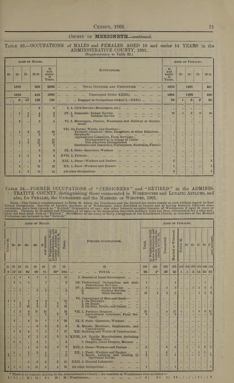  County oF MERIONETH continued.                     AGES OF MALES. AGES OF FEMALES, 10 = 10 and OcCUPATIONS, antl ll- | 12- | 13-14 pe may 10- | 11- | 12- |} 13-14 Years, Years, — 1575 523 2098 | ... es Hak ToTaL OCCUPIED AND UNOCCUPIED res ah 2 1972 1481 491 1554 416 UOC ne eeaskaonmen UOCCTDIOG (OTMer Koy EL sosde a lanastranicnnsatton 1894 pinto 426 ——-——. eee 8, 138 108 120) = ae .. Engaged in Occupations (Orders I.—X XII.) ... - oe Oe 78 1 3 9 65 ‘ 8 || 8 I, 1. Civil Service (Messengers, etc.) bas a sdet We ones kieran 7 . - 1 1 4 6 IV. 1. Domestic—Indoor Service ar aa ins ot ae Ace 73 | 1 3 9 60 : 1 2 3 2. Outdoor Service ... ae ed a Gs Bes - u : ° 2 2 2 |; 4 VI. 5. Messengers, Porters, Watchmen (not Railway or Govern- : f : * A | ment) | VII. On Farms, Woods, and Gardens— | 1 2 17 || 20 Farmers’, Graziers’—Sons, Daughters, or other Relatives... Mares 7 ‘ - 5 Shepherds _... at ae T es Ss ae ze ot 7 ° | Agricultural Labourers, Farm Servants— : 1 14 |) 15 Distinguished as in charge of Cattle an} : ‘ 1 4 21 || 26 Not otherwise distinguished ar a on Fo ; | : : . A 2 2 Gardeners (not Domestic); Nurserymen, Seedsmen, Florists pg . * + 6 6 IX. 2. Slate—Quarriers, Workers wee os ie ae £00 = : a 2 ‘i 1 1 3 5 XVII. 2.-Printers... a ed wie ee = oss ne Ss ea ; ; : ’ . 3 || 3 XIX. 1, Dress—Workers and Dealers ... 21 : 2 a ° ll 12 XX. 1. Food—Werkers and Dealers 1 a 1 1 3 10 14 All other Occupations 2 | . “| 2   TABLE 84.—FORMER OCCUPATIONS of “PENSIONERS” and “RETIRED” in the ADMINIS- TRATIVE COUNTY, distinguishing those enumerated in WoRKHOUSES and Lunatic ASYLUMS, and also, for FEMALES, the UNMARRIED and the MarriED or WIDOWED, 1901. Norr.—This Table is supplementary to Table 32, where the Pensioners and the Retired are shown simply as such without regard to their former Occupations. Inmates of Lunatic Asylums, or of Workhouses, when described as Insane and as having formerly followed some occupation, have been classed as ‘‘ Retired,” irrespective of age; also other formerly occupied Inmates of Workhouses if aged 60 years or upwards. Patients in Hospitals and Prisoners of all ages, on the assumption that their ordinary work has been relinquished for a time only, have not been dealt with as “Retired.” No Officers in the Army or Navy, Clergymen of the Established Church, or members of the Medical Profession, are included in the “ Retired.”                 AGES OF MALES. AGES OF FEMALES, PEE #28 | 3 - Io me Io See S : 8 |-2Es eee 3d | sd. = 3 é|Sea0| 3 FORMER OccUPATIONS, a |S85s| 2) 2 1% : &amp; |35-, 45-| 55- | 65- 26 gEaS 3 8 BE ee! 2 | &amp; |B |85- 45- 55- 65 28 5 3 |zees Fe mes aig |s 7 a | sae oss] P | E 3 Bess Basi g fe) leq | = 1 (1) | (2) | (3) ) (s) | ©) | (©) (7) (8) | (9) (10) (11) (12) | (13) # (14)| (15)} (16); (17)) (18) eT 8/10 13| 62) 86-71 SO* | 244th. ee: we s., we TOTAL ... ned pe wi 65 4* | 20] 454 1) 1] 2)14/22 25} apd: 4 5 1 | &lt; 12 I, General or Local Government | fl ee a | 3 2 ; 8 Ili, Professional Occupations and their i &gt; 4 ! 1 eae ee ae ht ks} | Subordinate Services | ° F at ; % IV. 1. Domestic—Indoor Service... 7 5 2 Medel Bale ek ph adel ies. | forced . | es 2. Outdoor Service 7. |. ’ ; Ss ee cater os ae Pi “Siar? Ae e | ° ° 3. Other Service ae eve ll 4 2 On is . wie kA le oe @ VI. Conveyance of Men and Goods— te ad a 2 4 2 F 6 1. On Railways... has oe os on F , Pe | Eeren a Pe Ea ae . 1 1 4 2 2 8 2. On Roads __... ose sae aay oa ° &gt; 2 é Pa! Se | mY |e: ah 12 9 2 3 24 3. On Seas, Rivers, and Canals ... aa F 2 4 et ort oe a ea AS hy ies A he 8 17 25 i 53 VII, 1. Farmers, Graziers... t a E 3 31 4 Fe hk LO Dey hee A 2 r 4 3 6 Agricultural Labourers, Farm Ser- 2 é ts 7 ir eas (ie ere ; vants wie eds 9 ll “ | 3 28 IX. 2. Slate—Quarriers, Workers _... ae . . ls 5 i. oy ineres Iiectindiné SUF DR am ere ss i 3 5 2 8 XK. Metals, Machines, Implements, and . &gt; . P| PAR! (ered amy pens) eae | te Conveyances re Rte 4 7 3 7 17 XII. Building and Works of Construction... x =P ae ees 1 | 2 5 | XVIII. 1-6. Textile Manufactures (including : : o&gt; BPR Dk thal whl BA EB yeing, etc.) hee ae ~ 2 1 5 7. Drapers, Linen Drapers, Mercers ‘ ides =; Bs ee 1 4 2 3 7 XIX. 1. Dress—Workers and Dealers... ©... 8 ° 6 2 1 Lp DE Ss ih ee | 2 3 1 x vi XX, 1. Food—Workers and Dealers ... “oe 2 5 2 - Loh Bhi, : Se I | 1 ° 2 ‘ 5 4, Board, Lodging, and Dealing in 2 : 1 1 | 1 | 1 : Spirituous Drinks | leit liane 4 5 9| 11| XXII. 4, General Labourers = : ; : Oe ae 10 5 5) Se: All other Ocoupations’..; se ck vent ace 1 ‘ : 1 / 1 