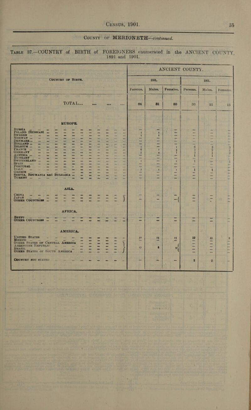 County or MERIONETH—continued.   TaBLE 37——COUNTRY of . BIRTH of FOREIGNERS enumerated in the ANCIENT COUNTY 1891 and 1901. &gt;                  ANCIENT COUNTY. COUNTRY OF BIRTH. 1891, | 1901, Persons, Males, Females, || Persons, Males, | Females. ne ae a as se ee eee og = meee rT —- — — | | , | TOTAL i. \ Steals tetas’... 64 81 ss | 26 | a1 | —— —_— if / | | oe Fie EUROPE. Russia... et oe eve . aa felt qaseclhl oust iE ess =&lt; ats = = =a a POLAND (RUSSIAN) «. = . a er os | eee I 1 _ ae &lt;i) 4 WEDEN ... . vo oe or eee Peed rer +e oor I I _ -- — | = Norway ... - ‘ oes aa Pm cn a = _ _ mes —_ ‘a DENMARK... a : Sod Beis apek bes A et — —_ =a os | a OLLAND “ oe * oo “ or foe - oo a nt —_ —_ — / — BELGIUM... « a oo I _- I 6 3 3 FRANCE eos toe “or oor wee - - eee soe 6 I 5 3 9 | ] GERMANY . cosit Ries? Seah here sane, seep cee oe 5 4 Tigi 3 1 2 AUSTRIA .. a = a. oes vee veo cod &lt;3 — _ — |} 1 ree: 2 HuNGARY tee see eee eee ry — —. _— —_— _— | =... i SWITZERLAND . eee oes . oe és I - I 1 iy ie SPAIN = : ooo nidloe oe ee ° soe “&lt; — - _ a = : PORTUGAL vos . ove . oe soo . o — = _ —_ = os TALY - - oo tee - oer ree oe o- oo 2 1 1 1 1 _ GREECE _... axa ot see pee ooo 200 os bee — _ — } _ = =. SERVIA, ROUMANIA and BULGARIA .., ons one = = = — _ me a TURKEY ... Ps “p &amp; HF Se coe tee Se oid _— = ae = _ E. : ASIA, CHINA = we tas ove ° rr) oo oes “ — — _# a Ete a JAPAN a a i TS } &amp; a ~ ae ; OTHER COUNTRIES &lt; see = tee ooo vee . = = —{ es a AFRICA, EGypPr _... ev eee ress se ) eos oon” one w= &lt;i or = _ _ _ OTHER COUNTRIES ... oor bea Se ove ose os | eee os os - = =- -_ = AMERICA, UNITED STATES “- sae oe be ous eee ot ves es ° I I 1 MExIco _... RET pee a, ooo op ee = $ a8 Us A ii OTHER STATES OF CENTRAL AMERICA A: oa cee — ee aes ne a ARGENTINE REPUBLIC _... SMe hea Ae = 4 B4 BRAZIL. ce a Se az bd 9 - _ 4 OTHER STATES OF SOUTH AMERICA sn =e a = = = Ss Corer NT Pye Reheat ccck liens ees been srt aon _ _ _ 2 2 y 