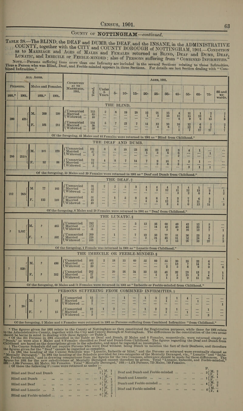   Census, 1901. 63 ____ &lt;= Ss eee oe + County oF NOTTINGHAM —continued. Ni TABLE 38.—The BLIND, the DEAF and DUMB, the DEAF, and the INSANE, in the ADMINISTRATIVE | COUNTY, together with the CITY and COUN TY BOROUGH of NOTTINGHAM, 1901.—Conpir10n as to MARRIAGE and AGEs of MALes and FrMALes returned as Bund, Drar and Dump, Dear, 7 Lunatic, and IMBECILE or FEEBLE-MINDED ; also of PERSONS suffering from “Comprnep INFIRMITIES.” Nore.—Persons suffering from more than one Infirmit c f n y are included in the several Sections relating to those Infirmities. if ee : a ss was Blind, Deaf, and Feeble-minded appears in three Sections. For details see last Section dealing with ‘“‘ Com-                              P AGES, 1901. = CONDITION || OTT ~ 7 AS TO | | | | Persons. | Males and Females. M ARRI AGE, | 3 | Under ‘| Pee a ae : 5 lye .| 5- | 10- | 16- | 20- | 25- | 35- | 45- | 55- | es | v5. | 7%: . | p- 1891.* | 1901, 1891. | 1901, | BS eas wards. | | i TT Oo ee en SU aeiaeer ee Oe ee ee ee ee Unmarried | 115 2 | 6 1 | M.| 209 | 220 {Matted =| Bf =] 2 8 ee ae ee ane yk | eH COO idowed ... = fs =e Mos ot al ieee = 390 431 ‘ i i | 4 9 6 13 8 nmarrie 114 5 5 | UF. 181 211 { Matsied i | 3]; — ' = u = r m - a7 2 | ; Widowed ... | 59 _ _ —~ wd — = &lt;5 1 q 17 97 | 7 | | Of the foregoing, 41 Males and 44 Females were returned in 1901 as “ Blind from Childhood.” THE DEAF AND DUMB. | | Unmarried | 104 6 6 10 23 2 5 rr = %: M. 108 123 f Married... || 17 | — £ = = | | 4 : 4 yh 1 = Widowed ... || 2 — - ~ _ —— = as 2 Be mad fo — 200 | aut e on | Inmarrie 72 4 8 7 14 9 0 = is F. 92 88 f Married ..|) 11 — — a mos J 2 S Be be eo i \ Widowed “| 5 I: &lt;cmiethirstia hansarioh wesren kaoibeoue bi det lcosttet aces 3 1 ‘i so y Of the foregoing, 35 Males and 39 Females were returned in 1901 as ‘“‘ Deaf and Dumb from Childhood.” THE DEAF.+t | Unmarried 2) | 2 5 3 4 4 2 4 -- - 4 mi 7 | 100 Uf Mectied -.{) 55.1 ~~ | ov) =. Poko Oso tagcat ree ae ee 1 ¥ Widowed ... / 17 _ — -- — -- -- 3 2 6 4 2 y 212 243 Unmarried 51 a 1 5 3 8 8 7 2 zi 6 3 1 (iF. 135 140 J, Married... || 49 — _ _ — 4 5 12 8 7 11 2 _ WVideweduasA) Wines tk aii deenao abe Feri Sake hg Ode eh ot 3 — —— — ———+ —— | = r Of the foregoing, 8 Males and 20 Females were returned in 1901 as “‘ Dea’ from Childhood.” F THE LUNATIC. § 4 Re HN a RS RS 5 | 13; 5 | 6 | 49] 4] 12 5 ~ 7 (1M. F 465 Married _... i72 — _ _ — 14 42 40 40 33 3 _ ig | Widowed ... / bl _ _ _ _ _ _ 5 9 16 13 7 i ? 1,057 ' | | | ' (Unmarried | 269 | — 1 = 7 19 50 17 51 36 23 3 2 | UF, ? 592 |, Married _..: || 220 || — _ —_ — 2 _ 24 46 61 52 28 6 1 | LWidowea *.: ! 103 || — | — red ibaa Redd aie DK ts ya a 3 \ | Of the foregoing, 1 Female was returned in 1901 as ‘‘ Lunatic from Childhood.” | THE IMBECILE OR FEEBLE-MINDED. § ¢ | | i f Unmarried 404 | 2/1 18 35 | 60 52 89 53 30 35 22 6 _ f | M. P 486 [{ Married... || 43 |} — | — -- — -- — -- 13 7 14 9 — t | Widowed &lt;2. || 39 Eros teri ita Vere pends 2 5 8 9 9 6 :' = Unmarried || 282 | — | 20 | 2 | 3 | 33 | 52] 46 | 32 | 98 | 43 2 1 4 UF, ? 352 Married) sa ||) 27 —};— _ _ oa 1 3 5 10 3 4 1 Widowed ... NS ere = me — _— _— 1 3 9 il 18 1 . Of the foregoing, 68 Males and 71 Females were returned in 1901 as ‘‘ Imbecile or Feeble-minded from Childhood.” 1 PERSONS SUFFERING FROM COMBINED INFIRMITIES. || A A i] ¥ Unmarried | 12. |}, = _ 1 _ 1 3 2 1 4 _ = oe ¥ 15) Married”... 13 Hie OP nee vauee VE eee SD te dle RB) ee ole he Bat ee - Widowed...) 2. 95— = ns = — = = ae = = = 1 f Unmarried 10 1 2 — oa 1 2 2 1 _— —_ 1 a 15 Married ... || 2 _ a = Ser a — 1 = 1 a = — Widowed ... | 3 =F = _ _ -- —_ —_ — = ae 3 F |   Of the foregoing, 2 Males and 4 Females were returned in 1901 as Persons suffering from Combined Infirmities ‘from Childhood.”  * : i o the County of Nottingham as then constituted for Registration purposes, while those for 1901 relate ‘to Me tinisteotive Cosnir, toncther with the City and Pie! Borough of Nottingham. The differences in the constitution of the two areas ‘ A ‘ : PR arcrcead hese figures—see Table 2. ° ; 7 Of tee Bae Ana i. 490 classified in the Table as Deaf and Dumb, 12 Males and 8 Females, respectively, were returned simply as Dumb,” as were also 4 Males and 6 Females classified as Deaf and Dumb from Childhood. The figures regarding the Deaf and Dumb from Childhood are based on the descriptions given in the schedules, and must be regarded as incomplete. Ws f thele Deaf A + The Census Schedule did not require seeps Po ee a without being Dumb to mention the fact of their Deafness, and therefore the figures given for the “‘ Deaf” cannot be regarded as complete. ; on Sais a Ne ot ; sus sxdule was ‘‘ Lunatic, Imbecile or Idiot,” and the Persons so returne were eventual y classed as ee ee} ane ” Bevan the cocking of the Schedule provided for two categories of the Mentally Deranged, viz., “‘ Lunatic” and ‘* Imbe- cile, F eble ind A »'and in drawing comparisons from the figures for the two Censuses, allowance should be made for these differences. The hag tay 1891 tor the new sub-divisions of Mentally Deranged cannot therefore be given. Total ‘ Lunatic, Imbecile, and Feeble-minded,” 1901 : aa 893 Persons, 951 Males, 914 Females. Total “ Mentally Deranged,” 1891 :—1,474 Persons, 725 Males, 749 Females.  : ii of these the following Pcrsons were returned as under on ‘s } Blind and Deaf and Dumb B 2 : op 7 | Deaf and Dumb and Feeble-minded ... 3{ ue. : BlindandDumb.... ws &gt; wel 7 4 . Dumband Lunatic .. .. «. : 1{ be Blind and Deaf 5| 4 ) Dumb and Feeble-mindeé ... ay toa 2 Blind and Lunatic 0 0 eee a{ i. 3 Deaf and Feeble-minded es | Blind and Feeble-minded ... Bios 