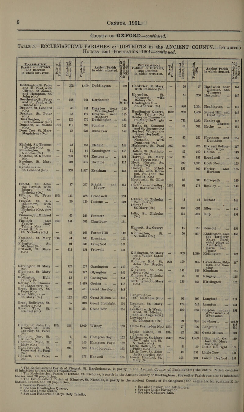    ECCLESIASTICAL PaRIsH or DISTRICT, and DIOCESE in which SITUATED. Date of Formation, Deddington,St.Peter and St. Paul, with Clifton, St. James, and Hempton, St. John (Oz.) Dorchester, St. Peter and St. Paul, with Burcot (Oz.) Drayton, St. Leonard Or ,) Drayton, St. Peter| — Or.) Ducklington, St. Bartholomew (0Oz.) pee All Saints e Duns Tew, St. Mary Magdalene (Oz,) Elsfield, St. Thomas &amp; Becket (Oz.) Emmington, St. Nicholas (Or.) Enstone, St. Kenelm (Or,) Ewelme, St. Mary (Oz.) Eynsham 4 :— St. Leonard (0z.) ...  Fifield, St. John the Baptist, with Idbury, St. Nicholas ( Oz.) Filkins, St. Peter (Or,) Fingest, St. Bar- with St 1864 tholomew, Ibstone, . Nicholas (Oz.), part Oo s Finmere, St, Michael Ox.) (Oz, Finstock Fawler, Trinity (Or,) Forest Hill &gt; ;— St. Nicholas (Oz,) Freeland, St. Mary (Oz.) Fringford, Michael (07,) Fritwell, St. Olave (Oz,) and | 1860 Holy 1869 St. | — Garsington, St. Mary Or.) Glympton, St. Mary (Or.) Godington, Holy Trinity (Oz.) Goring, St. Thomas of Canterbury (Or.) Great Haseley, St. Peter (Or.) Great Milton ¢ :— St. Mary (92:.) Great Rollright, St. Andrew (97.) Great Tew, St. Michael (07z,) Hailey, St. John the Evangelist, with Crawley, St. Peter (Or,) Hampton Gay, St. Giles (Or.) Hampton Poyle, St. Mary (Oz.) Handborough, St. Peter and St: Paul (Or.) Hanwell, (Or,) 1854 St. Peter houses, and 331 population. 4 See also Freeland.  Inhabited 8 Houses, 1901. 216 45 119 33 ll 220 119 87 111 29 65 141 4s 41 94 114 122 13 331 140 236 23 214 46 ¢ See also Little Milton. Population, 1901. | 1,490 944 241 172 570 582 150 44 925 494 1,597 377 120 577 147 57 1,419 523 318 334 1,019 105 879 176  we i , HES Ancient Parish |2 £-3 in which situated. 5% 4 Ee a  Deddington 152 Dorchester . | 115 &amp; 117 Drayton nearj| 115 W allingford Drayton near| 155 Banbury Ducklington 153 Sonning ... 147 Duns Tew 152 Elsfield ... 149 Emmington 148 Enstone ... 154 Ewelme = 117 Eynsham 153 Fifield, and | 154 Idbury Broadwell 153 Ibstone .. wo. | 142 Finmere 156 Charlbury 154 Forest Hill 149 Eynsham 153 Fringford 151 Fritwell 151 Garsington ...| 149 Glympton 152 Godington 151 Goring 118 Great Haseley... | 148 Great Milton ...| 148 Great Rollright | 154 Great Tew 154 Witney 153 Hampton Gay... | 152 Hampton Poyle | 152 | Handborough ... | 153 Hanwell 155  g | ECCLESIASTICAL ‘s.3 ParisH or District, | $3 and DIOCESE $68 in which SITUATED. | Q g Hardwick, St. Mary, with Tusmore (0x.) St. Margaret, with Bolney (0Oz.) Headington &gt; :— St. Andrew (0Oz.) Headington Quarry, Holy Trinity (Or.) Henley on Thames 4:- Pita ee h fae Hethe, St. Edmund and St. George (Oz.) Heyford Warren (see Upper Heyford). Heythrop, St. Nicholas, with Dunthrop (0z.) Highinete, St. Paul Fo | Holton, St. Bartholo- mew (0O2z.) Holwell, St. Mary the Virgin (Oz.) Hook Norton, St, Ethel- Peter (Ox.) Horley, St. dreda, with Horn- ton, St. John the Baptist (Oz.) Horsepath, St. Giles ( Ox.) Horton cum Studley, St. Barnabas (Oz.,) Harpsden,                  Ickford, St. Nicholas (Oz.), part of t ey ¢:— St. Mary (Oz,) Islip, St. Nicholas (Oz.) tie St. George On.) Kiddington, St. Nicholas (02.) Kidlington, St. Mary, with Water Eaton (Ox.) Kidmore End, St. John the Baptist (Or.) Kingham, St. &lt;An- drew ( Oz.) Kingsey,St. Nicholas (Ox.), part of t Kirtlington, St. Mary (Ox,) Langford f:— St. Matthew (Oz.) Launton, St. Mary (Ox.) Leafield with Wych- wood, St. Michael and All Angels (Oz.) Lewknor g :;— St. Margaret (Oz.) Little Faringdon (Oz.)| 1864 Little Milton, St. | 1844 James (02) Littlemore, St. Mary |} 1847 the Virgin and St. Nicholas (O2.) Little Rollright, St. Philip (Oz,) Little Tew, St. John the Evangelist (Oz.) Lower Heyford, St. Mary (02.) Inhabited Houses, 1901. 526 260 731 81 161 131 44 190 M41 16 136 129 199 Population 1901,” 2,364 1,430 3,383 311 257 275 187 1,386 333 273 12 549 151 * 237   Ancient Parish in which situated.   Hardwick near Bicester, and Tusmore Harpsden Headington Forest Hill, and Headington Henley on Thames Hethe aie Heythrop and Dunthrop Bix, and Rother- field Greys Holton ... Broadwell Hook Norton ... Horley, Hornton and Horsepath Beckley ... Ickford ... t Iffley .. Islip aaa Kencott ... al Kiddington, and the formerly Extra - Paro- chial place of Sy belgg arm and House Kidlington Caversham, Ship- lake, and Son- ning Kingham Kingsey ... Kirtlington Langford alc Launton... Shipton under ychwood,and Wychwood Lewknor... Langford Great Milton ... Iffiey, and Ox- ford St. Mary the Virgin Little Rollright Little Tew Lower Heyford mber of Reg          stration District. 1 151 147 149 149 147 151 149 149 149 151 153 152