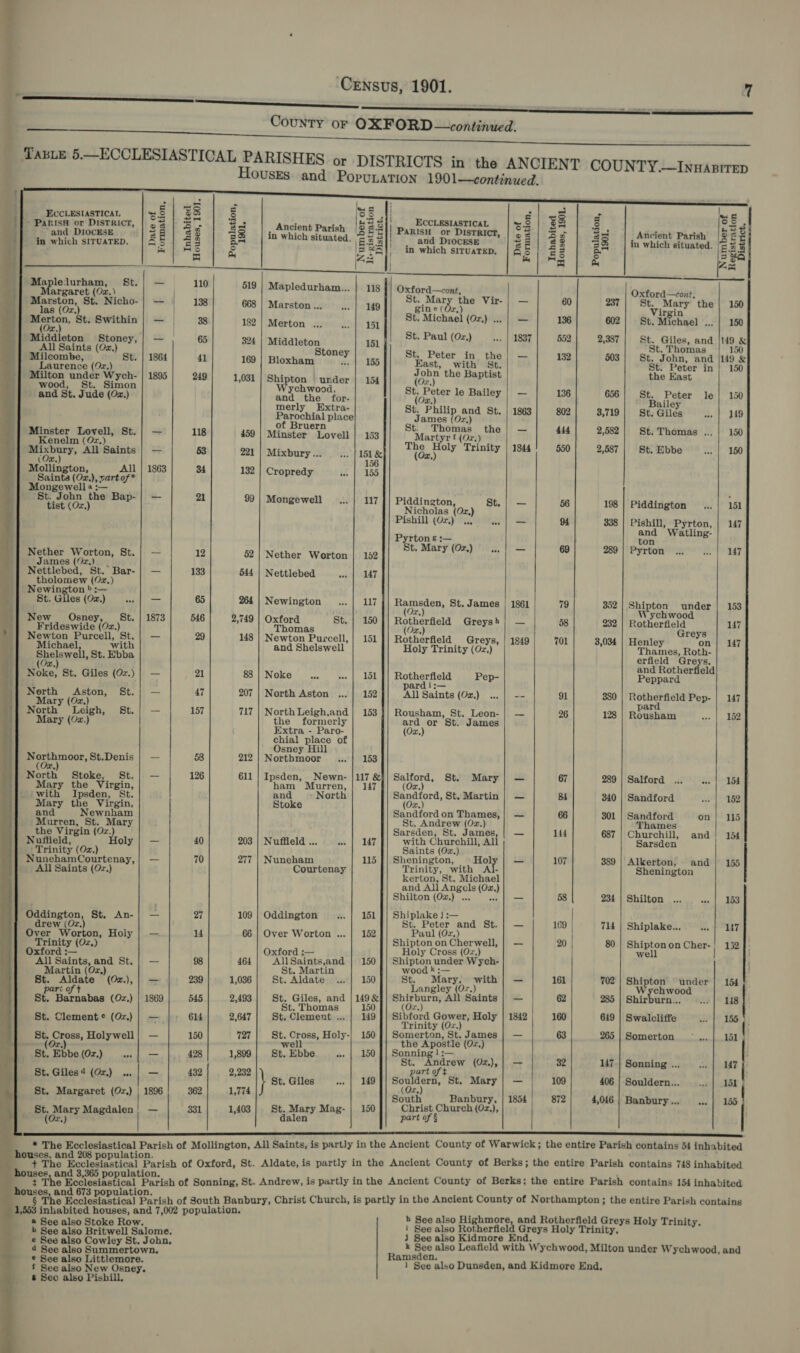 | at #i 4 ¢    ECCLESIASTICAL Panis or District, ‘and DIOCESE in which SITUATED. Maplelurham, S&amp;t. argaret (Oz.) Marston, St. Nicho- las (Oz, aan, t. Swithin Middleton Stoney, All Saints (Oz.) Milcombe, St Laurence (0z.) Milton under Wych- wood, St. Simon and St. Jude (Oz.) Minster Lovell, St. Kenelm (0z,) eency, All Saints (Oz.) Mollington, All Saints (Ox.), sart of* Mongewell « :— St. John the Bap- tist (Oz.) Nether Worton, St. James (Oz.) Nettlebed, St. Bar- tholomew (0z.) Newington » :— St. Giles (Oz.) ane ew Osney, St. Frideswide (0z.) Newton Purcell, St. Michael with Shelswell, St. Ebba woe. St. Giles (Oz.) North Aston, St. Mary (O2,) North Leigh, St. Mary (0z.) Northmoor, St.Denis Ox (On, North Stoke, St. Mary the Virgin, ‘with Ipsden, St. Mary the Virgin, and Newnham Murren, St. Mary the Virgin ees Nuffield, oly Trinity (Oz.) NunehamCourtenay, All Saints (Oz.) Oddington, St. An- drew (Oz.) Over Worton, Hoiy Trinity (Oz.) xford :— ' All Saints, and St. Martin (Oz,) St. ives (Oz.), part o, St. Barnabas (0Oz.) St. Clement ° (0z.) St. Bred Holywell St. Ebbe (Oz)... St. Giles (Oz,) .., St. Margaret (Oz.) | St. Mary Magdalen (Oz.) |  Date of Formation, | 1863 ze | g sg ay ta Ancient Parish |$ 2.2 3 22 | in which situated. 232 As ° 5 a es As Az 110 519 | Mapledurham... | 118 138 668 | Marston ... 149 38 182 | Merton .. 151 65 324 | Middleton 151 Stoney 41 169 | Bloxham eI) Y55 249 1,031 | Shipton under | 154 yehwood, and the for- merly Extra- Parochial place of Bruern 118 459 | Minster Lovell | 153 53 221 | Mixbury... 151 &amp; 156 34 132 | Cropredy te i255 21 99 | Mongewell 117 12 52 | Nether Worton | 152 133 544 | Nettlebed me hey Cg 65 264 | Newington 117 546 2,749 | Oxford St. | 150 Thomas 29 148 | Newton Purcell, | 151 and Shelswell 21 88 | Noke 151 47 207 | North Aston 152 157 717 | North Leigh,and | 153 the formerly Extra - Paro- chial place of Osney Hill 58 212 | Nortbmoor 153 126 611 | Ipsden,_ Newn- |117 &amp; ham Murren, | 147 and North Stoke 40 203 | Nuffield ... 147 70 277 | Nuneham 115 Courtenay 27 109 | Oddington 151 14 66 | Over Worton ... | 152 Oxford :— 98 464 AllSaints,and | 150 St. Martin 239 1,036 St. Aldate 150 545 2,493 St. Giles, and | 49&amp; St. Thomas 150 614 2,647 St. Clement .. | 149 150 727 St. Cross, Holy-| 150 well 428 1,899 St. Ebbe 150 432 2,232 } St. Giles 149 362 1,774 331 1,403 St. Mary Mag- | 150 dalen ECCLESIASTICAL PARISH or DISTRICT, _ and Dr0cEsE in which SITUATED,  Oxford—cont, St. Mary the Vir- gine (Oz, St. Michael (Oz.) ... St. Paul (Oz.) St. Peter in the East, with St. John the Baptist (Ox, St. Peter le Bailey (Ox. St. Philip and St. James (Oz,) the . Thomas Martyr f (Or.) The Holy Trinity (Ox.) Piddington, Nicholas (Oz,) Pishill (Oz)... Pyrton sg :— St. Mary (0z,) St. ppeaien, St. James a, Rotherfleld Greys h x.) Rotherfield Greys, Holy Trinity (Oz.) Rotherfleld Pep- pard i:— All Saints (Oz.) Rousham, St, Leon- ard or St. James (Oz:.) ay ek St. Mary x. gar tp St. Martin wv, Sandford on Thames, St. Andrew (0z.) Sarsden, St. James, with Churchill, All Saints (Oz.) Shenington, Hol Trinity, with Al- kerton, St. Michael and All Angels (Oz.) Shilton (Oz.) ... ead Shiplake j :— St. Peter and St. Paul (Oz,) Shipton on Cherwell, Holy Cross (Oz,) Shipton under Wych- wood k :— St. Mary, with Langley (Or7.) Shirburn, All Saints (Oz.) Sibford Gower, Holy Trinity (Oz.) Somerton, St. James the Apostle (Oz,) Sonning ! :— St. Andrew (0z.), part of t rh en St. Mary (Oz, south Banbury, Christ Church (0z.), part of §   Date of Formation, 1861 1849 1854    3 | | ¢ Ss. = Sn Ancient Parish b28 He) 2 “ Ist ir 3 Fe in which situated. re = Se] he Oxford—cont, 60 St. Mary the | 150 Virgin 136 602 St. Michael ... | 150 552 2,387 St. Giles, and |149 &amp; St. Thomas 150 132 503 St. John, and /l49 &amp; St. Peter in| 150 the East 136 656 St. Peter le| 150 Bailey 802 3,719 St. Giles 149 444 2,582 St. Thomas . 150 550 2,587 St. Ebbe 150 56 198 | Piddington 151 94 338 | Pishill, Pyrton, | 147 and Watling- ton 289 | Pyrton 147 79 352 | Shipton under | 153 Wychwood 58 232 | Rotherfield 147 Greys 701 3,034 | Henley on} 147 Thames, Roth- erfield Greys, and Rotherfield Peppard 91 380 | Rotherfield Pep- | 147 pard 26 128 | Rousham 152 67 289 | Salford 154 | 84 340 | Sandford 152 66 301 | Sandford on} 115 Thames 144 687 | Churchill, and! 154 Sarsden 107 389 | Alkerton, and} 155 Shenington 58 234 | Shilton 153 169 714 | Shiplake... 147 20 80 | ShiptononCher-!) 152 well | 161 702 Shipton’ under | 154 Wychwood 62 285 | Shirburn... 118 160 619 | Swalcliffe 155 63 265 | Somerton 161 32 147.| Sonning ... 147 109. 406 | Souldern... 151 872 4,046 | Banbury... 155              The Ecclesiastical    @!  Ramsden,