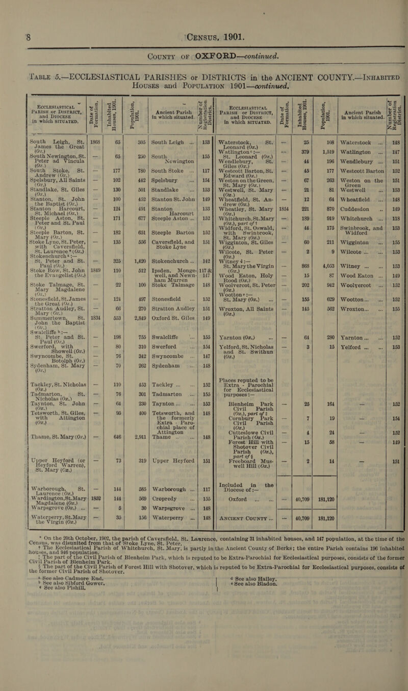            . = - ws : = - = = os S ~ | S 9.9 3 ECCLESIASTICAL «8 38 5 | piel 3 ECCLESIASTICAL The 32 5 HSS PARISH or DISTRICT, | 93 | 35 yr oF sot Ancient Parish {$ 8-3]| Parish or Disrnict, | oe | Sa on Ancient Parish |$ £-3 _ and DIOCESE SH] 88 aS in which situated. Ez 3 and DIOCESE SE| 33 3S | in which situated. |5 7% in which SITUATED. AS5S ao an Bas in which SITUATED. | Q5 AS = Bes &amp; | AS &amp; ae m) AS &amp; 7.0 a0) kes South Leigh, St. | 1868 65 805 | South Leigh 153 || Waterstock, st.) = 25 Waterstock 148 James the Great Leonard (Oz.) J : (Or.) Watlington¢ :— -- 379 Watlington 147— South Newington, St.| — 65 250-| South 155 St. Leonard (Oz.) ; on ad Vincula Newington gir mere fs st.| = 44 Wendlebury 151- x.) Giles (Oz, : South Stoke, St.| — 177 780 | South Stoke 117 }| Westcott Barton, St. | — 45 Westcott Barton} 152 Andrew (0Oz.) Edward (0z.) Spelsbury, All Saints| — 102 442 | Spelsbury 154 |} Weston ontheGreen,| — 67 Weston on the| 151 (Ox, St. Mary (Oz.) Green aes See St. Giles | — 130 501 | Standlake 153 rater St. Mary | — 21 Westwell 153 | (Oz, 4} Stanton, St. John| — 100 452 | Stanton St.John | 149]| Wheatfield, St. An-| — 12 Wheatfield 148 the Baptist (9z.) drew (02.) Stanton MHarcourt,| — 124 491 | Stanton 153 || Wheatley, St. Mary | 1854 221 Cuddesdon 149 St. Michael (Oz.) Harcourt (Ox. ; Steeple Aston, St.| — 171 677 | Steeple Aston ... | 152 || Whitchurch,St.Mary| — 189 Whitchurch 118 Peter and St. Paul (Ox.), part of t : (Oz.) Widford, St. Oswald,|} — Swinbrook, and 153 Steeple Barton, St. | — 182 651 | Steeple Barton | 152 with Swinbrook, Widford Mary (0z.) St. Mary (Oz.) A Stoke Lyne, St. Peter,| — 135 556 | Caversfield, and | 151 }| Wigginton, St. Giles | — 60 Wigginton 155 with Caversfield, Stoke Lyne (Ozx.) : St. Laurence * (Oz.) Wilcote, St. Peter| — 2 Wilcote ... 153 Stokenchurch 4 :— (Ox.) St. Peter and St.| — 325 1,420 | Stokenchurch... | 142 {| Witney 3:— i Paul (0z.) St. Marythe Virgin] — 868 Witney ... 153 | Stoke Row, St. John | 1849 110 512 | Ipsden, Monge-|117 &amp; (Ox, the Evangelist (O..) well,and Newn-| 147]! Wood Eaton, Holy | — 15 Wood Eaton 149 f ham Murren Rood (O2.) i Stoke Talmage, St. | — 22 100 | Stoke Talmage | 148 || Woolvercot, St. Peter} — 202 Woolyercot 152 | Mary Magdalene (Ox.) f _ (O2.) Wootton e :— ; Stonesfield,St.James}| — 124 497 | Stonesfield 152 St. Mary (02.) — 155 Wootton... 152 | the Great (Oz.) = SurabtOn PaNGLeTe mb. 1) — 66 270 | Stratton Audley | 151 MPa All Saints | — 145 Wroxton... 155 4 Mary (Oz.) ve }Summertown, St. | 1834 553 2,849 | Oxford St. Giles | 149 i Jobn the Baptist t- €Ox.) | Swatcliffe &gt;:— ; 4 ot Pee pnd, St.) — 198 755 | Swalcliffe 155 |} Yarnton (Oz.) — 64 Yarnton ... 152 aul (Or, }| Swerford, with —_ 80 310 | Swerford 154 || Yelford, St. Nicholas | — 3 Yelford ... 153 ; Showell (Oz.) and St. Swithun 1 Swyncombe, St. _ 76 342 | Swyncombe 147 (Ox.) ‘ Botolph (Oz.) i Ppa St. Mary | — 70 262 | Sydenham 148 H ( wo 1 Places reputed to be | Tackley, St. Nicholas| — 110 453 | Tackley ... 152 Extra - Parochial 4 (Ox.) for Ecclesiastical Tadmarton, St) = 76 301 | Tadmarton 155 purposes :— Nicholas (Oz.) Taynton, St. John| — 64 230 | Taynton ... 153 Blenheim Park| — 25 _ 152 (Ox.) Civil Parish Tetsworth, St. Giles, | — 95 400 | Tetsworth, and | 148 (Ox.), part af t with Attington the formerly Cornbury Park | — 7 _ 154 (Oz.) Extra - Paro- Civil Parish chial place of (Oz.) ; Attington Cutteslowe Civil | — 4 — 152 | ; Thame, St. Mary (Oz.)}| — 646 2,911 | Thame 148 Parish (Oz.) { Forest Hill with | — 15 — 149 Shotover Civil Parish (Ox.), : part of § ; Upper Heyford (or| — 73 319 | Upper Heyford | 151 Freeboard Mus-| — 2 — 151 Heyford Warren), well Hill (Oz.) St. Mary (Ca.) A Included in the Warborough, St.| — 144 585 | Warborough .. 117 Diocese of :— : Laurence (Oz.) : Wardington,St.Mary| 1852 144 569 | Cropredy 155 Oxford —- | 40,709 | 181,120 Magdalene (Oz.) ; Warpsgrove (Oz.) ..| — 5 30 | Warpsgrove 148 ed ; Waterperry,St.Mary| — 35 156 | Waterperry 148 || ANCIENT CoUNTY... | — | 40,709} 181,120 the Virgin (Oz.) * On the 20th October, 1902, the parish of Caversfield, St. Laurence, containing 31 inhabited houses, and 147 population, at the time of the Census, was disunited from that of Stoke Lyne, St. Peter. 3 + The Ecclesiastical Parish of Whitchurch, St. Mary, is partly in the Ancient County of Berks; the entire Parish contains 196 inhabited houses, and 946 population. ; _ 1 The part of the Civil Parish of Blenheim Park, which is reputed to be Extra-Parochial for Ecclesiastical purposes, consists of the forme Civil Parish of Blenheim Park. § The part of the Civil Parish of Forest Hill with Shotover, which is reputed to be Extra-Parochial for Ecclesiastical purposes, consists of the former Civil Parish of Shotover, j * See also Cadmore End. b See also Sibford Gower. © See also Pishill, | a4 See also Hailey. e See also Bladon.