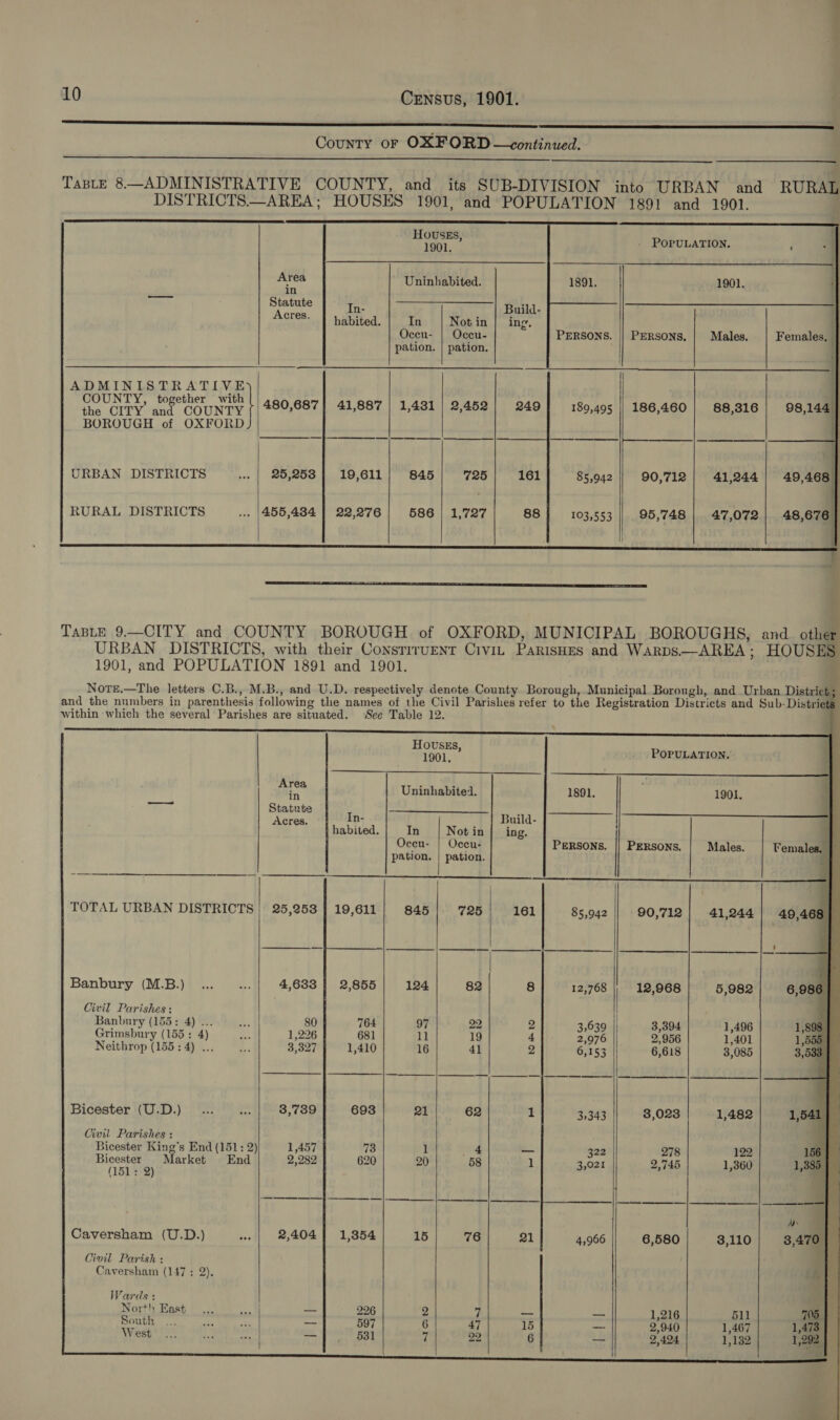   ADMINISTRATIVE COUNTY, together with the CITY and COUNTY BOROUGH of OXFORD) URBAN DISTRICTS RURAL DISTRICTS       HOUSES, 1901. ey Uninhabited. Statute : 5 - Build- Acres. | habited. In Notin | ing. Occu- | Occu- pation. | pation. | 480,687} 41,887 | 1,431 | 2,452 249 25,253 | 19,611 845 725 161 455,434 | 22,276 586 | 1,727 88    PERSONS. 189,495 85,942 186,460 | 88,316 ponte is | eaten 90,712 | 41,244 95,748 | 47,072 103,553 POPULATION. 1901. PERSONS, Males.    wie     —     Females, |    NoTe.—The letters C.B., TOTAL URBAN DISTRICTS Banbury (M.B.) Civil Parishes : Banbury (155: 4) ... Grimsbury (156 : a Neithrop (155:4) . Bicester (U.D.) Cwil Parishes : Mar ket 2) Bicester End (151: Caversham (U.D.) Civil Parish : Caversham (147 : 2). Wards: North East South West    HOUvsEs, 1901. ai Uninhabited. Chote lan Build A b ulid- “he habited. In Not in| ing. Ocen- | Occu- pation. | pation. | 25,253 | 19,611 845 725 4,633 124 82 80 97 22 1,226 Le 19 3,327 16 41 3,739 21 62 1,457 ] 4 2,282 20 58 2,404 15 76 2 7 — — 6 47 15 7 22 6             POPULATION. 1891. 1901. Persons. || Persons. | Males. Females, | _ \ ‘ / 90,712 | 41,244] 49,468 1. ; i¥ 12,968 5,982 “_ 3,394 1,496 1, 898 | 2,956 1,401 5] | 6,618 3,085 3, 5 By 7 ra f n ig 3,023 1,482 1, bal i ( \- 278 122 150] 2,745 1,360 1,385 | We 6,580 3,110 3,470 — 1,216 5ll 705. — 2,940 1,467 1,473 aL 2,494 1,132 1,292,  