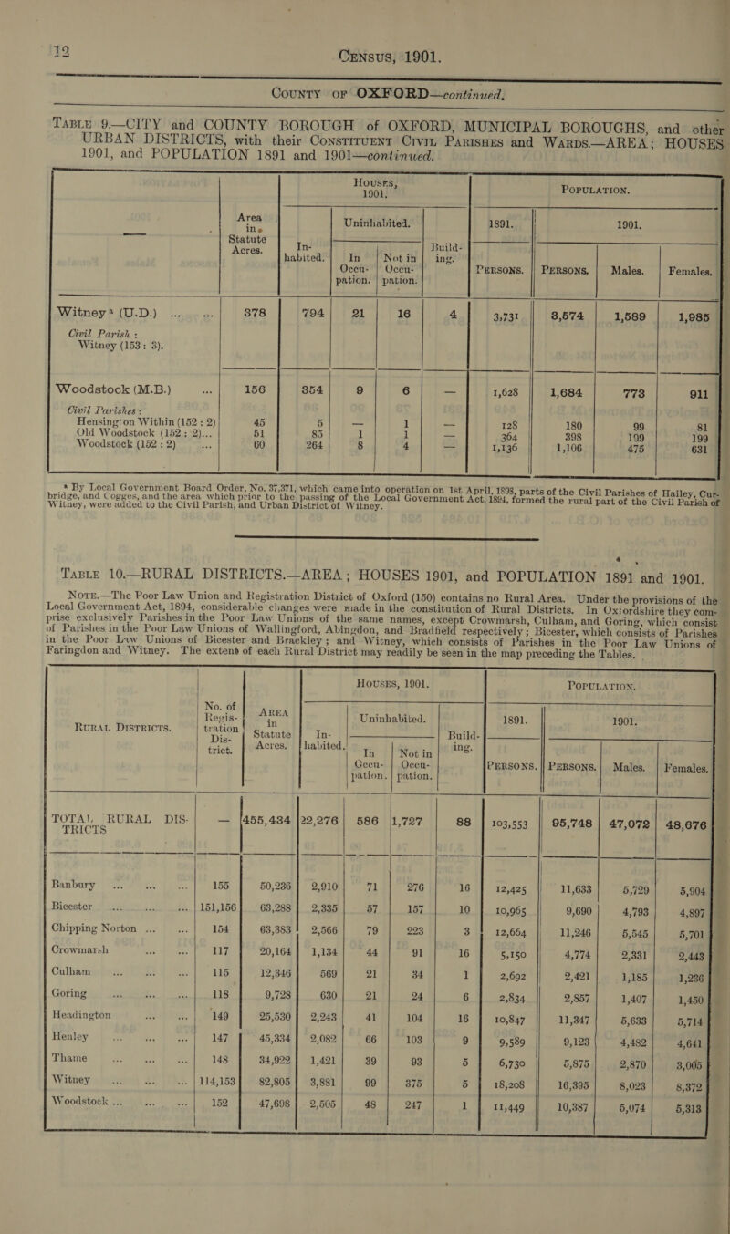 hack Lo County or OXFORD—continued,     HOUSES,       1901, POPULATION. igh Uninhabited. 1891. | 1901. . ro Statute Pe ee ee : 3 | soudny In- Build- | mah habited. In Not in | ing. Oceu- | Occu- PERSONS. || PERSONS. Males. Females, pation. | pation. Witney? (U.D.) ... Ps 378 794 21 16 4 33731 3,574 1,589 1,985 Civil Parish : Witney (153: 3). Woodstock (M.B.) rhe 156 854 9 6 — 1,628 1,684 773 ; Civil Parishes : ; Hensington Within (152 : 2) 45 5 — ] — 128 180 99 81 Old Woodstock (152 ;-2)... 51 85 : 1 Bs 364 398 199 199 Woodstock (152 : 2) oe 60 264 8 4 = 1,136 1,106 475 631    nena SSS SC LE * By Local Government Board Order, No. 37,371, which came into operation on Ist April, 1898, parts of the Civil Parishes of Hailey, Cur- bridge, and Cogges, and the area which prior to the passing of the Local Government Act, 1894, formed the rural part of the Civil i Witney, were added to the Civil Parish, and Urban District of Witney. . © Civil Paria ” Taste 10.—RURAL DISTRICTS.—AREA ; HOUSES 1901, and POPULATION 1891 and 1901. Notre.—The Poor Law Union and Registration District of Oxford (150) contains no Rural Area. Under the provisions of the Local Government Act, 1894, considerable changes were made in the constitution of Rural Districts. In Oxfordshire they com- prise exclusively Parishes inthe Poor Law Unions of the same names, except Crowmarsh, Culham, and Goring, which consist of Parishes in the Poor Law Unions of Wallingford, Abingdon, and Bradfield respectively ; Bicester, which consists of Parishes in the Poor Law Unions of Bicester and Brackley; and Witney, which consists of Parishes in the Poor Law Unions of Faringdon and Witney. The extent of each Rural District may readily be seen in the map preceding the Tables.       HousEs, 1901. POPULATION. | No. of | Regis- | AREA Uninhabited. 191. 1901. RvuRAt DIstTRIcts. wahign Statute In- Build- trick, Acres. | habited, i Not in ing. Ceen- | Occu- PERSONS. || PERSONS.| Males. | Females. pation. | pation. TOTAL, RURAL DIS- — (455,434 }22,276| 586 (1,727 88 103,553 95,748 | 47,072 48,676 | TRICTS | Banbury... +3 es 155 50,236 2,910 71 276 16 11,633 5,729 | ! Bicester Eis Be --- | 151,156 63,288 2,335 57 157 10 9,690 4,793 4,897 Chipping Norton ... ae 154 63,383 2,566 79 223 3 11,246 5,545 5,701 F Crowmarsh nce aed 117 20,164 1,134 At 91 16 5,150 4,774 2,331 2,443 Culham Ve ae se 115 12,346 569 21 34 1 2,692 | 2,421 1,185 1,236 Goring a “Fe “a 118 9,728 630 21 24 6 2,834 2,857 1,407 1,450 Headington duiehns, | Pade 25,530 | 2,243 41 104 16 | 10,847 11,347 5,633 5,714 Henley ee ae mae 147 45,334 2,082 66 103 9 9,589 9,123 4,482 4,641 Thame +e 40 ae 148 84,922 1,421 39 93 5 6,730 5,875 2,870 3,005 Witney .. | 114,153] 82,805 | 3,887 99 375 5 | 18,208 16,395 8,023 8,372 Woodstock ... ay es 152 47,698 2,505 48 247 1 11,449 10,387 5,074 5,313   