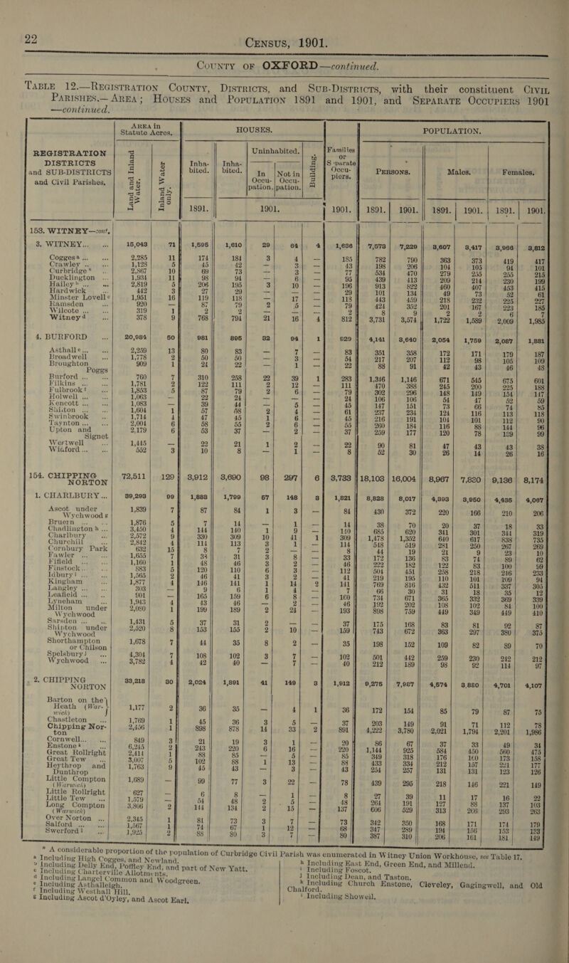 Ser err ee ee de RARER UE ee County oF OXFORD —continued.   TABLE 12.—ReEcistrRatiIon County, Districts, and Suzs-Disrricts, with their constituent Crvint PaRIsHES.— AREA; Houses and PopunaTion 1891 and 1901, and Separate Occuriers 1901                   ne ee egal Ene                       —continued. aaennnnnrnnnre ss se errr SS eS Ss SS AREA in N. Statute Acres. HOUSES. POPULATIO ; i Families REGISTRATION 3 Uninhabited. a . ae DISTRICTS | i Inha- Inha- &amp; PETALS a 3) BR ron , ro Occu- . . and SUB-DISTRIOTS| 4 3 bited. || bited. om Not in} 3 | piers. PERSONS. Males Females ARs 2 Zo : ccu- | Occu- and Civil Parishes, &amp; 8 a ‘ pation.|pation.| © 3s ae | aS &amp; 8 « ) 4 A) 1891. 1901. | 1901. 1891. | 1901. 1891. | 1901. 1891. 1901. ese) | eee : po cet meet co 153. WITNEY—&lt;cont, 3, WITNEY... 15,043 71 1,595 1,610 29 64 4] 1,636 |} 7,573 | 7,220 || 3,607| 3,417) 3,966] 3,812 Cogges® ... 2,285 11 174 184 3 4 -- 185 782 790 363 373 419 417 Crawley .. 1,128 5 45 42 _ 3 _ 43 198 206 104 105 94 101 Curbridge * 2,867 10 69 73 _ 3 — 77 534 470 279 255 255 215 Ducklington 1,934 ll 98 94 —_ 6 _ 95 439 413 209 214 230 199 Hailey» ... 2,819 5 206 195 3 10 — 196 913 822 460 407 453 415 Hardwick x 442 3 27 29 _— — — 29 101 134 49 73 52 61 Minster Lovell« 1,951 16 119 118 _ 17 — 118 443 459 218 232 225 227 Ramsden 920 — 87 79 2 ‘iD — 79 424 352 201 167 223 185 Wilcote ... 319 1 2 2 — + — 2 8 9 2 2 6 7 Witney4 378 9 768 794 21 16 4 812 3,731 3,574 | 1,722 1,589 2,009 1,985 4, BURFORD 20,984 50 981 895 82 94 1 929 4,141 | 38,640 || 2,054/ 1,769| 2087] 1,881 Asthalle.., 2,259 13 80 83 _ 7 — 83 351 358 172 171 179 187 Broadwell 1,778 2 50 50 o 3 — 54 217 207 112 98 105 109 Buppehtons 909 1 24 22 _ 1 oa 22 88 91 42 43 46 48 oggs Burford ... a 760 7 310 258 22 39 1 283 1,346 1,146 671 545 675 601 Wilkins... 1,781 2 122 111 2 12 _ lil 470 388 245 200 225 188 Fulbrookt 1,853 5 87 79 2 6 — 79 302 296 148 149 154 147 Holwell ... 1,063 _ 22 24 = — — 24 106 106 54 47 52 59 Kencott ... 1,083 _ 39 44 ~- 5 _ 45 147 151 73 66 74 &amp; Shiiton 1,604 1 57 58 2 4 — 61 237 234 124 116 113 118 Swinbrook 1,714 4 47 45 ot 6 ~ 45 It 216 191 104 101 112 90 Taynton ... 2,004 6 58 55 2 6 - 55 260 184 116 88 144 96 Upton and Z 2.179 6 53 37 — 2 _ 37 259 177 120 78 139 99 Signe Wertwell &lt;e 1,445 — 22 21 1 2 _— 22 90 81 47 43 43 38 Wiaford ... 552 3 10 8 _ 1 8 52 30 26 14 26 16 154. CHIPPING 72,511 129 4} 3,912 || 3,690 98 297 6] 3,783 |} 18,103 | 16,004 || 8,967 | 7,880 9,136 | 8,174 NORTON 1. CHARLBURY... 39,293 99 1,888 1,799 57 148 38 1,821 8,828 | 8,017 4,393 | 3,950} 4,435| 4,007 Ascot under 1,839 7 87 84 1 3 - 84 430 372 220 166 210 206 Wychwood g Bruern ... ae 1,876 5 7 14 — i — 14 38 70 20 37 18 33 Chadlington h ... 3,450 4 144 140 1 9 _ 140 685 620 341 301 344 319 Charlbury 2,572 9 330 309 10 41 1 309 1,478 1,352 640 617 838 735 Churchill oA 2,842 4 114 113 3 1 _ 114 548 519 281 250 267 269 Cornbury Park 632 15 8 7 2 _ — 8 44 19 21 9 23 10 Fawler ... oe 1,655 if 38 31 3 8 _ 33 172 136 83 74 89 62 Vifield 1,160 1 48 46 3 2 _ 46 222 182 122 83 100 99 Finstock.. 883 5 120 110 6 3 _ 112 504 451 258 218 246 233 Idburyi ... 1,565 ve 46 41 3 2 —_ 41 219 195 110 101 109 94 Kingham 1,877 4 146 141 1 14 2 141 769 816 432 511 337 305 Langley ... 303 — 9 6 1 4 — 7 66 30 31 18 35 12 Leafield ... SOL = 165 159 6 8 _— 160 734 671 365 332 369 339 Lyneham is 1,943 4 43 46 _— 2 — 46 192 202 108 102 84 100 Milton under 2,080 1 199 189 2 24 _ 193 898 759 449 349 449 410 Wychwood Sarsden ... an 1,431 5 37 31 2 — — 37 175 168 83 81 92 87 Shipton under 2,520 8 153 155 2 10 _— 159 743 672 363 297 380 375 Wychwood Bigs ey 1,678 7 44 35 8 2 o 35 198 152 109 82 89 70 or Chilson Spelsbury J 4,304 7 108 102 3 7 - 102 501 442 259 230 242 212 Wychwood 3,782 4 42 40 — T ~- 40 212 189 98 92 114 97 2. CHIPPING 33,218 30 2,024 1,891 41 149 3 1,912 9,276 7,987 4,574 3,880 4,701 4,107 NORTON Barton on the =e (War- | 1,177 2 36 35 — 4 1 36 172 154 85 79 87 75 Wich) Chastleton er 1,769 1 45 36 3 5 _— 37 203 149 91 at 112 78 Chipgtneg: Nor- 2,456 1 898 878 14 33 2 891 4,222 3,780 2,021 1,794 2,201 1,986 on Cornwell... 849 3 21 19 3 1 _ 20 86 67 37 33 49 34 Enstonet 6,245 2 243 | 220 6 65 = 220 } 1,144 925 584 450 560 475 Great Rollright 2,414 1 838 85 =e 5 _ 85 349 318 176 1€0 173 158 Great Tew as 3,007 5 102 88 1 13 nae : y Heythrop and 1,763 9 45 43 _ 3 — Dunthrop : Little Compton 1,689 _ 99 | 7 3 22 — Little Rollrigh | ittle Rollright 627 — 6, 8 — 1 — Little Tew cue 1,579 _ 54 | 48 2 5 — Long Compton 3,806 2 144 | 134 2 15 —~ 137 (Warwick) j Over Norton 2,345 1 81 | 73 3 7{ = Salford 1,567 1 74 | 67 1 12 — Swerford 1 1,925 2 88 | 80 3 7  A Ge OES ames —_— eee Ch tae Na site A se OEP ee 2 eal * Including High Cogges, and Newland. » Including Delly End, Pofiley End, and part of New Yatt. c Including Charterville Allotments. ¢ Including Langel Common and W oodgreen. © Including Asthalleigh. f Including Westhall Hill, § Including Ascot d’Oyley, and Ascot Earl, Cleveley, Gagingwell, and Old